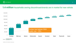 Confidential. © 2019 IHS Markit®. All rights reserved.
1.4 million households owning discontinued-brands are in market for new vehicle
12
Source:
Pontiac has highest OEM
loyalty rate ~ 49%
 