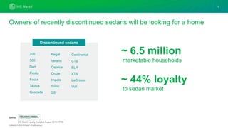 Confidential. © 2019 IHS Markit®. All rights reserved.
Owners of recently discontinued sedans will be looking for a home
Continental
CT6
ELR
XTS
LaCrosse
Volt
13
Discontinued sedans
200
300
Dart
Fiesta
Focus
Taurus
Cascada
Regal
Verano
Caprice
Cruze
Impala
Sonic
SS
~ 6.5 million
marketable households
Source:
~ 44% loyalty
to sedan market
IHS Markit Loyalty Analytics August 2019 CYTD.
 