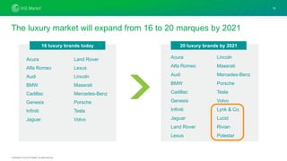Confidential. © 2019 IHS Markit®. All rights reserved.
The luxury market will expand from 16 to 20 marques by 2021
15
Land Rover
Lexus
Lincoln
Maserati
Mercedes-Benz
Porsche
Tesla
Volvo
Acura
Alfa Romeo
Audi
BMW
Cadillac
Genesis
Infiniti
Jaguar
16 luxury brands today
Acura
Alfa Romeo
Audi
BMW
Cadillac
Genesis
Infiniti
Jaguar
Land Rover
Lexus
Lincoln
Maserati
Mercedes-Benz
Porsche
Tesla
Volvo
Lynk & Co.
Lucid
Rivian
Polestar
20 luxury brands by 2021
 