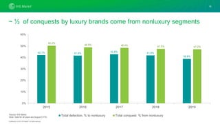 Confidential. © 2019 IHS Markit®. All rights reserved.
~ ½ of conquests by luxury brands come from nonluxury segments
42.1% 41.6%
42.8% 41.8%
38.8%
50.2%
48.9% 48.4% 47.5% 47.2%
0%
10%
20%
30%
40%
50%
60%
2015 2016 2017 2018 2019
Total defection, % to nonluxury Total conquest % from nonluxury
16
Source: IHS Markit
Note: Data for all years are August CYTD.
 