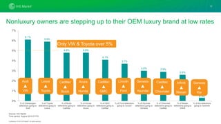 Confidential. © 2019 IHS Markit®. All rights reserved.
Nonluxury owners are stepping up to their OEM luxury brand at low rates
6.1%
5.9%
4.8% 4.8%
4.1%
3.7%
3.0% 2.9%
2.6%
0.3%
0%
1%
2%
3%
4%
5%
6%
7%
% of Volkswagen
defections going to
Audi
% of Toyota
defections going to
Lexus
% of Buick
defections going to
Cadillac
% of Honda
defections going to
Acura
% of GMC
defections going to
Cadillac
% of Ford defections
going to Lincoln
% of Hyundai
defections going to
Genesis
% of Chevrolet
defections going to
Cadillac
% of Nissan
defections going to
Infiniti
% of Kia defections
going to Genesis
17
Source: IHS Markit
Time period: August 2019 CYTD.
Audi
▲
VW
Acura
▲
Honda
Cadillac
▲
GMC
Lincoln
▲
Ford
Genesis
▲
Hyundai
Cadillac
▲
Chevrolet
Infiniti
▲
Nissan
Cadillac
▲
Buick
Lexus
▲
Toyota
Genesis
▲
Kia
Only VW & Toyota over 5%
 