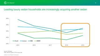 Confidential. © 2019 IHS Markit®. All rights reserved.
Leading luxury sedan households are increasingly acquiring another sedan
40%
45%
50%
55%
60%
2015 2016 2017 2018 2019
Audi Lexus MB BMW
18
Source: IHS Markit
Note: Data are August CYTD for every year.
 