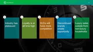 Confidential. © 2019 IHS Markit®. All rights reserved.
19
Industry has
plateaued
1
Loyalty is at
all time high
2
SUVs will
have more
competition
3
Discontinued
brands
create
opportunity
4
Luxury sales
outside from
non-luxury
households
5
 