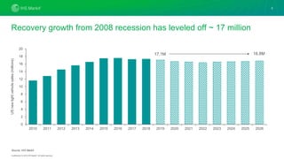 Confidential. © 2019 IHS Markit®. All rights reserved.
Recovery growth from 2008 recession has leveled off ~ 17 million
0
2
4
6
8
10
12
14
16
18
20
2010 2011 2012 2013 2014 2015 2016 2017 2018 2019 2020 2021 2022 2023 2024 2025 2026
3
USnewlightvehiclesales(millions)
Source: IHS Markit
17.1M 16.8M
 