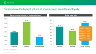Confidential. © 2019 IHS Markit®. All rights reserved.
Nomads have the highest volume of shoppers and lowest brand loyalty
6
Return-to-market mix by household type
28.9%
52.9%
18.3%
0%
10%
20%
30%
40%
50%
60%
Loyalist Nomad Super loyalist
Make loyal rate
59.2%
46.1%
71.3%
0%
10%
20%
30%
40%
50%
60%
70%
80%
Loyalist Nomad Super loyalist
Time Period: August 2019 CYTD
Loyalty leaders
Ford ~ 77%
Lincoln ~ 77%
Subaru ~ 76%
Mercedes ~ 75%
Chevrolet ~ 73%
Honda ~ 73%
 