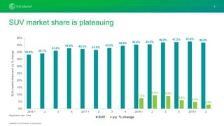 Confidential. © 2019 IHS Markit®. All rights reserved.
SUV market share is plateauing
38.3% 39.1%
41.0%
42.8% 42.3% 41.6%
43.0%
44.5% 45.4% 45.5%
46.9% 47.2% 47.6% 46.8%
7.4%
9.4% 9.0%
5.9%
4.8%
2.8%
0%
5%
10%
15%
20%
25%
30%
35%
40%
45%
50%
2016 1 2 3 4 2017 1 2 3 4 2018 1 2 3 4 2019 1 2
SUV y/y % change
8
Registration type: Total
SUVmarketshareandy/y%change
 