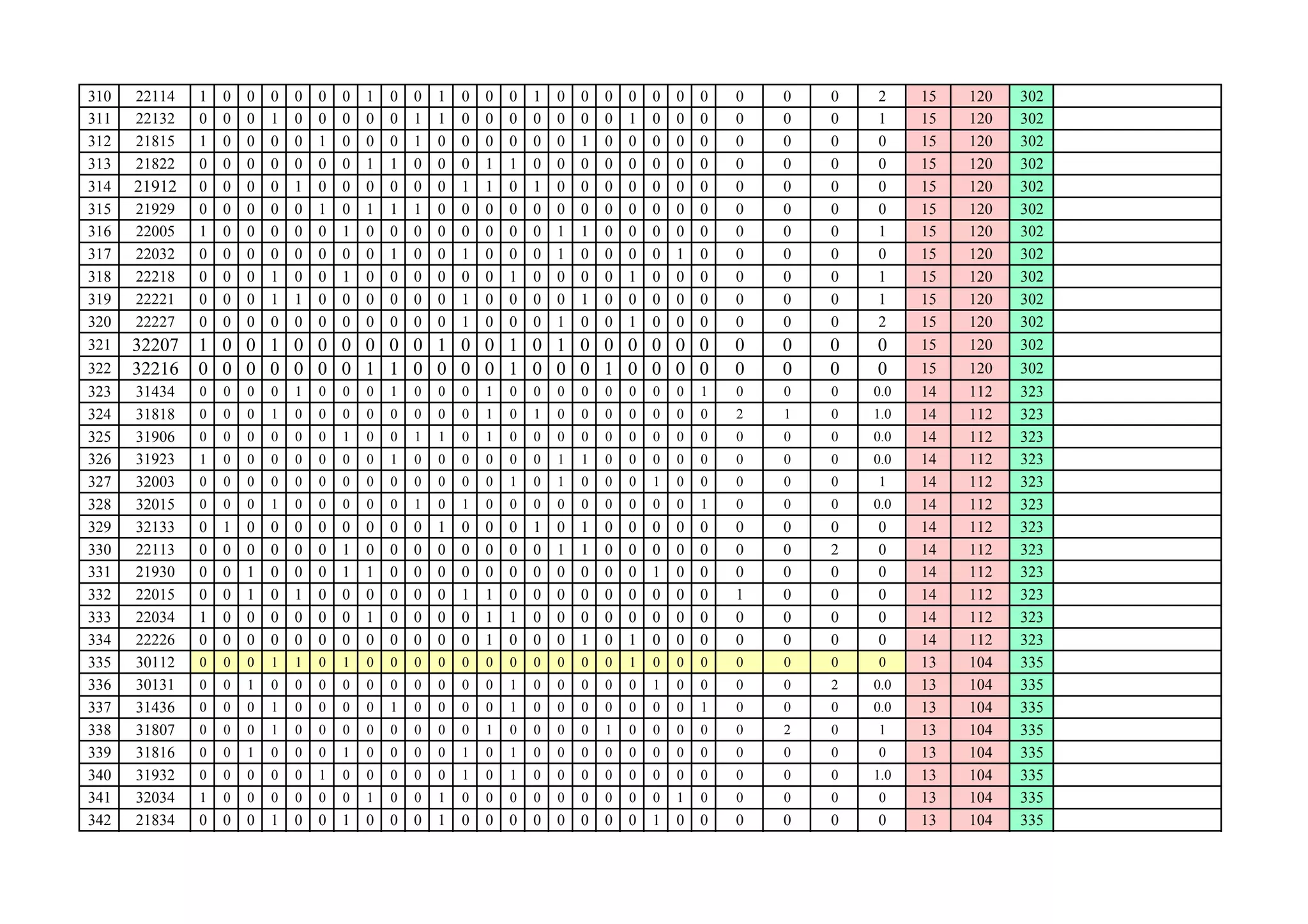 310 22114 1 0 0 0 0 0 0 1 0 0 1 0 0 0 1 0 0 0 0 0 0 0 0 0 0 2 15 120 302
311 22132 0 0 0 1 0 0 0 0 0 1 1 0 0 0 0 0 0 0 1 0 0 0 0 0 0 1 15 120 302
312 21815 1 0 0 0 0 1 0 0 0 1 0 0 0 0 0 0 1 0 0 0 0 0 0 0 0 0 15 120 302
313 21822 0 0 0 0 0 0 0 1 1 0 0 0 1 1 0 0 0 0 0 0 0 0 0 0 0 0 15 120 302
314 21912 0 0 0 0 1 0 0 0 0 0 0 1 1 0 1 0 0 0 0 0 0 0 0 0 0 0 15 120 302
315 21929 0 0 0 0 0 1 0 1 1 1 0 0 0 0 0 0 0 0 0 0 0 0 0 0 0 0 15 120 302
316 22005 1 0 0 0 0 0 1 0 0 0 0 0 0 0 0 1 1 0 0 0 0 0 0 0 0 1 15 120 302
317 22032 0 0 0 0 0 0 0 0 1 0 0 1 0 0 0 1 0 0 0 0 1 0 0 0 0 0 15 120 302
318 22218 0 0 0 1 0 0 1 0 0 0 0 0 0 1 0 0 0 0 1 0 0 0 0 0 0 1 15 120 302
319 22221 0 0 0 1 1 0 0 0 0 0 0 1 0 0 0 0 1 0 0 0 0 0 0 0 0 1 15 120 302
320 22227 0 0 0 0 0 0 0 0 0 0 0 1 0 0 0 1 0 0 1 0 0 0 0 0 0 2 15 120 302
321 32207 1 0 0 1 0 0 0 0 0 0 1 0 0 1 0 1 0 0 0 0 0 0 0 0 0 0 15 120 302
322 32216 0 0 0 0 0 0 0 1 1 0 0 0 0 1 0 0 0 1 0 0 0 0 0 0 0 0 15 120 302
323 31434 0 0 0 0 1 0 0 0 1 0 0 0 1 0 0 0 0 0 0 0 0 1 0 0 0 0.0 14 112 323
324 31818 0 0 0 1 0 0 0 0 0 0 0 0 1 0 1 0 0 0 0 0 0 0 2 1 0 1.0 14 112 323
325 31906 0 0 0 0 0 0 1 0 0 1 1 0 1 0 0 0 0 0 0 0 0 0 0 0 0 0.0 14 112 323
326 31923 1 0 0 0 0 0 0 0 1 0 0 0 0 0 0 1 1 0 0 0 0 0 0 0 0 0.0 14 112 323
327 32003 0 0 0 0 0 0 0 0 0 0 0 0 0 1 0 1 0 0 0 1 0 0 0 0 0 1 14 112 323
328 32015 0 0 0 1 0 0 0 0 0 1 0 1 0 0 0 0 0 0 0 0 0 1 0 0 0 0.0 14 112 323
329 32133 0 1 0 0 0 0 0 0 0 0 1 0 0 0 1 0 1 0 0 0 0 0 0 0 0 0 14 112 323
330 22113 0 0 0 0 0 0 1 0 0 0 0 0 0 0 0 1 1 0 0 0 0 0 0 0 2 0 14 112 323
331 21930 0 0 1 0 0 0 1 1 0 0 0 0 0 0 0 0 0 0 0 1 0 0 0 0 0 0 14 112 323
332 22015 0 0 1 0 1 0 0 0 0 0 0 1 1 0 0 0 0 0 0 0 0 0 1 0 0 0 14 112 323
333 22034 1 0 0 0 0 0 0 1 0 0 0 0 1 1 0 0 0 0 0 0 0 0 0 0 0 0 14 112 323
334 22226 0 0 0 0 0 0 0 0 0 0 0 0 1 0 0 0 1 0 1 0 0 0 0 0 0 0 14 112 323
335 30112 0 0 0 1 1 0 1 0 0 0 0 0 0 0 0 0 0 0 1 0 0 0 0 0 0 0 13 104 335
336 30131 0 0 1 0 0 0 0 0 0 0 0 0 0 1 0 0 0 0 0 1 0 0 0 0 2 0.0 13 104 335
337 31436 0 0 0 1 0 0 0 0 1 0 0 0 0 1 0 0 0 0 0 0 0 1 0 0 0 0.0 13 104 335
338 31807 0 0 0 1 0 0 0 0 0 0 0 0 1 0 0 0 0 1 0 0 0 0 0 2 0 1 13 104 335
339 31816 0 0 1 0 0 0 1 0 0 0 0 1 0 1 0 0 0 0 0 0 0 0 0 0 0 0 13 104 335
340 31932 0 0 0 0 0 1 0 0 0 0 0 1 0 1 0 0 0 0 0 0 0 0 0 0 0 1.0 13 104 335
341 32034 1 0 0 0 0 0 0 1 0 0 1 0 0 0 0 0 0 0 0 0 1 0 0 0 0 0 13 104 335
342 21834 0 0 0 1 0 0 1 0 0 0 1 0 0 0 0 0 0 0 0 1 0 0 0 0 0 0 13 104 335
 