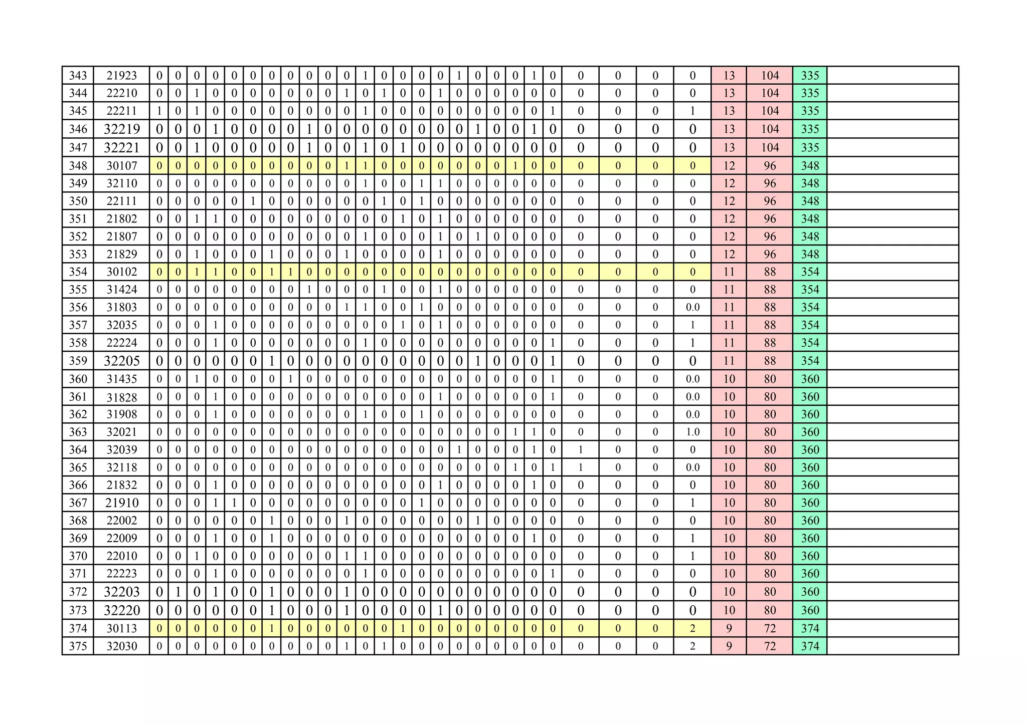 343 21923 0 0 0 0 0 0 0 0 0 0 0 1 0 0 0 0 1 0 0 0 1 0 0 0 0 0 13 104 335
344 22210 0 0 1 0 0 0 0 0 0 0 1 0 1 0 0 1 0 0 0 0 0 0 0 0 0 0 13 104 335
345 22211 1 0 1 0 0 0 0 0 0 0 0 1 0 0 0 0 0 0 0 0 0 1 0 0 0 1 13 104 335
346 32219 0 0 0 1 0 0 0 0 1 0 0 0 0 0 0 0 0 1 0 0 1 0 0 0 0 0 13 104 335
347 32221 0 0 1 0 0 0 0 0 1 0 0 1 0 1 0 0 0 0 0 0 0 0 0 0 0 0 13 104 335
348 30107 0 0 0 0 0 0 0 0 0 0 1 1 0 0 0 0 0 0 0 1 0 0 0 0 0 0 12 96 348
349 32110 0 0 0 0 0 0 0 0 0 0 0 1 0 0 1 1 0 0 0 0 0 0 0 0 0 0 12 96 348
350 22111 0 0 0 0 0 1 0 0 0 0 0 0 1 0 1 0 0 0 0 0 0 0 0 0 0 0 12 96 348
351 21802 0 0 1 1 0 0 0 0 0 0 0 0 0 1 0 1 0 0 0 0 0 0 0 0 0 0 12 96 348
352 21807 0 0 0 0 0 0 0 0 0 0 0 1 0 0 0 1 0 1 0 0 0 0 0 0 0 0 12 96 348
353 21829 0 0 1 0 0 0 1 0 0 0 1 0 0 0 0 1 0 0 0 0 0 0 0 0 0 0 12 96 348
354 30102 0 0 1 1 0 0 1 1 0 0 0 0 0 0 0 0 0 0 0 0 0 0 0 0 0 0 11 88 354
355 31424 0 0 0 0 0 0 0 0 1 0 0 0 1 0 0 1 0 0 0 0 0 0 0 0 0 0 11 88 354
356 31803 0 0 0 0 0 0 0 0 0 0 1 1 0 0 1 0 0 0 0 0 0 0 0 0 0 0.0 11 88 354
357 32035 0 0 0 1 0 0 0 0 0 0 0 0 0 1 0 1 0 0 0 0 0 0 0 0 0 1 11 88 354
358 22224 0 0 0 1 0 0 0 0 0 0 0 1 0 0 0 0 0 0 0 0 0 1 0 0 0 1 11 88 354
359 32205 0 0 0 0 0 0 1 0 0 0 0 0 0 0 0 0 0 1 0 0 0 1 0 0 0 0 11 88 354
360 31435 0 0 1 0 0 0 0 1 0 0 0 0 0 0 0 0 0 0 0 0 0 1 0 0 0 0.0 10 80 360
361 31828 0 0 0 1 0 0 0 0 0 0 0 0 0 0 0 1 0 0 0 0 0 1 0 0 0 0.0 10 80 360
362 31908 0 0 0 1 0 0 0 0 0 0 0 1 0 0 1 0 0 0 0 0 0 0 0 0 0 0.0 10 80 360
363 32021 0 0 0 0 0 0 0 0 0 0 0 0 0 0 0 0 0 0 0 1 1 0 0 0 0 1.0 10 80 360
364 32039 0 0 0 0 0 0 0 0 0 0 0 0 0 0 0 0 1 0 0 0 1 0 1 0 0 0 10 80 360
365 32118 0 0 0 0 0 0 0 0 0 0 0 0 0 0 0 0 0 0 0 1 0 1 1 0 0 0.0 10 80 360
366 21832 0 0 0 1 0 0 0 0 0 0 0 0 0 0 0 1 0 0 0 0 1 0 0 0 0 0 10 80 360
367 21910 0 0 0 1 1 0 0 0 0 0 0 0 0 0 1 0 0 0 0 0 0 0 0 0 0 1 10 80 360
368 22002 0 0 0 0 0 0 1 0 0 0 1 0 0 0 0 0 0 1 0 0 0 0 0 0 0 0 10 80 360
369 22009 0 0 0 1 0 0 1 0 0 0 0 0 0 0 0 0 0 0 0 0 1 0 0 0 0 1 10 80 360
370 22010 0 0 1 0 0 0 0 0 0 0 1 1 0 0 0 0 0 0 0 0 0 0 0 0 0 1 10 80 360
371 22223 0 0 0 1 0 0 0 0 0 0 0 1 0 0 0 0 0 0 0 0 0 1 0 0 0 0 10 80 360
372 32203 0 1 0 1 0 0 1 0 0 0 1 0 0 0 0 0 0 0 0 0 0 0 0 0 0 0 10 80 360
373 32220 0 0 0 0 0 0 1 0 0 0 1 0 0 0 0 1 0 0 0 0 0 0 0 0 0 0 10 80 360
374 30113 0 0 0 0 0 0 1 0 0 0 0 0 0 1 0 0 0 0 0 0 0 0 0 0 0 2 9 72 374
375 32030 0 0 0 0 0 0 0 0 0 0 1 0 1 0 0 0 0 0 0 0 0 0 0 0 0 2 9 72 374
 