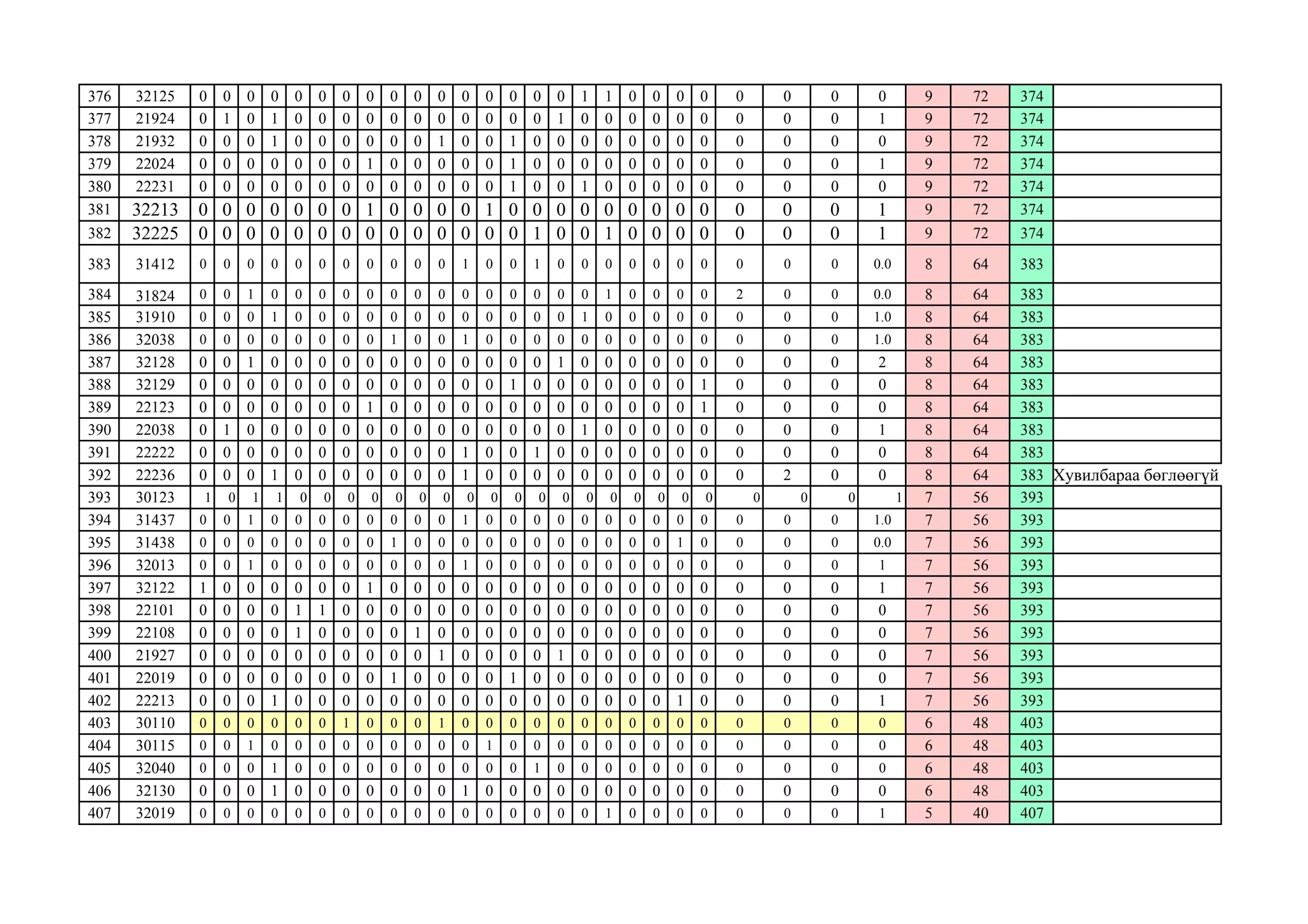 376 32125 0 0 0 0 0 0 0 0 0 0 0 0 0 0 0 0 1 1 0 0 0 0 0 0 0 0 9 72 374
377 21924 0 1 0 1 0 0 0 0 0 0 0 0 0 0 0 1 0 0 0 0 0 0 0 0 0 1 9 72 374
378 21932 0 0 0 1 0 0 0 0 0 0 1 0 0 1 0 0 0 0 0 0 0 0 0 0 0 0 9 72 374
379 22024 0 0 0 0 0 0 0 1 0 0 0 0 0 1 0 0 0 0 0 0 0 0 0 0 0 1 9 72 374
380 22231 0 0 0 0 0 0 0 0 0 0 0 0 0 1 0 0 1 0 0 0 0 0 0 0 0 0 9 72 374
381 32213 0 0 0 0 0 0 0 1 0 0 0 0 1 0 0 0 0 0 0 0 0 0 0 0 0 1 9 72 374
382 32225 0 0 0 0 0 0 0 0 0 0 0 0 0 0 1 0 0 1 0 0 0 0 0 0 0 1 9 72 374
383 31412 0 0 0 0 0 0 0 0 0 0 0 1 0 0 1 0 0 0 0 0 0 0 0 0 0 0.0 8 64 383
384 31824 0 0 1 0 0 0 0 0 0 0 0 0 0 0 0 0 0 1 0 0 0 0 2 0 0 0.0 8 64 383
385 31910 0 0 0 1 0 0 0 0 0 0 0 0 0 0 0 0 1 0 0 0 0 0 0 0 0 1.0 8 64 383
386 32038 0 0 0 0 0 0 0 0 1 0 0 1 0 0 0 0 0 0 0 0 0 0 0 0 0 1.0 8 64 383
387 32128 0 0 1 0 0 0 0 0 0 0 0 0 0 0 0 1 0 0 0 0 0 0 0 0 0 2 8 64 383
388 32129 0 0 0 0 0 0 0 0 0 0 0 0 0 1 0 0 0 0 0 0 0 1 0 0 0 0 8 64 383
389 22123 0 0 0 0 0 0 0 1 0 0 0 0 0 0 0 0 0 0 0 0 0 1 0 0 0 0 8 64 383
390 22038 0 1 0 0 0 0 0 0 0 0 0 0 0 0 0 0 1 0 0 0 0 0 0 0 0 1 8 64 383
391 22222 0 0 0 0 0 0 0 0 0 0 0 1 0 0 1 0 0 0 0 0 0 0 0 0 0 0 8 64 383
392 22236 0 0 0 1 0 0 0 0 0 0 0 1 0 0 0 0 0 0 0 0 0 0 0 2 0 0 8 64 383 Хувилбараа бөглөөгүй
393 30123 1 0 1 1 0 0 0 0 0 0 0 0 0 0 0 0 0 0 0 0 0 0 0 0 0 1 7 56 393
394 31437 0 0 1 0 0 0 0 0 0 0 0 1 0 0 0 0 0 0 0 0 0 0 0 0 0 1.0 7 56 393
395 31438 0 0 0 0 0 0 0 0 1 0 0 0 0 0 0 0 0 0 0 0 1 0 0 0 0 0.0 7 56 393
396 32013 0 0 1 0 0 0 0 0 0 0 0 1 0 0 0 0 0 0 0 0 0 0 0 0 0 1 7 56 393
397 32122 1 0 0 0 0 0 0 1 0 0 0 0 0 0 0 0 0 0 0 0 0 0 0 0 0 1 7 56 393
398 22101 0 0 0 0 1 1 0 0 0 0 0 0 0 0 0 0 0 0 0 0 0 0 0 0 0 0 7 56 393
399 22108 0 0 0 0 1 0 0 0 0 1 0 0 0 0 0 0 0 0 0 0 0 0 0 0 0 0 7 56 393
400 21927 0 0 0 0 0 0 0 0 0 0 1 0 0 0 0 1 0 0 0 0 0 0 0 0 0 0 7 56 393
401 22019 0 0 0 0 0 0 0 0 1 0 0 0 0 1 0 0 0 0 0 0 0 0 0 0 0 0 7 56 393
402 22213 0 0 0 1 0 0 0 0 0 0 0 0 0 0 0 0 0 0 0 0 1 0 0 0 0 1 7 56 393
403 30110 0 0 0 0 0 0 1 0 0 0 1 0 0 0 0 0 0 0 0 0 0 0 0 0 0 0 6 48 403
404 30115 0 0 1 0 0 0 0 0 0 0 0 0 1 0 0 0 0 0 0 0 0 0 0 0 0 0 6 48 403
405 32040 0 0 0 1 0 0 0 0 0 0 0 0 0 0 1 0 0 0 0 0 0 0 0 0 0 0 6 48 403
406 32130 0 0 0 1 0 0 0 0 0 0 0 1 0 0 0 0 0 0 0 0 0 0 0 0 0 0 6 48 403
407 32019 0 0 0 0 0 0 0 0 0 0 0 0 0 0 0 0 0 1 0 0 0 0 0 0 0 1 5 40 407
 
