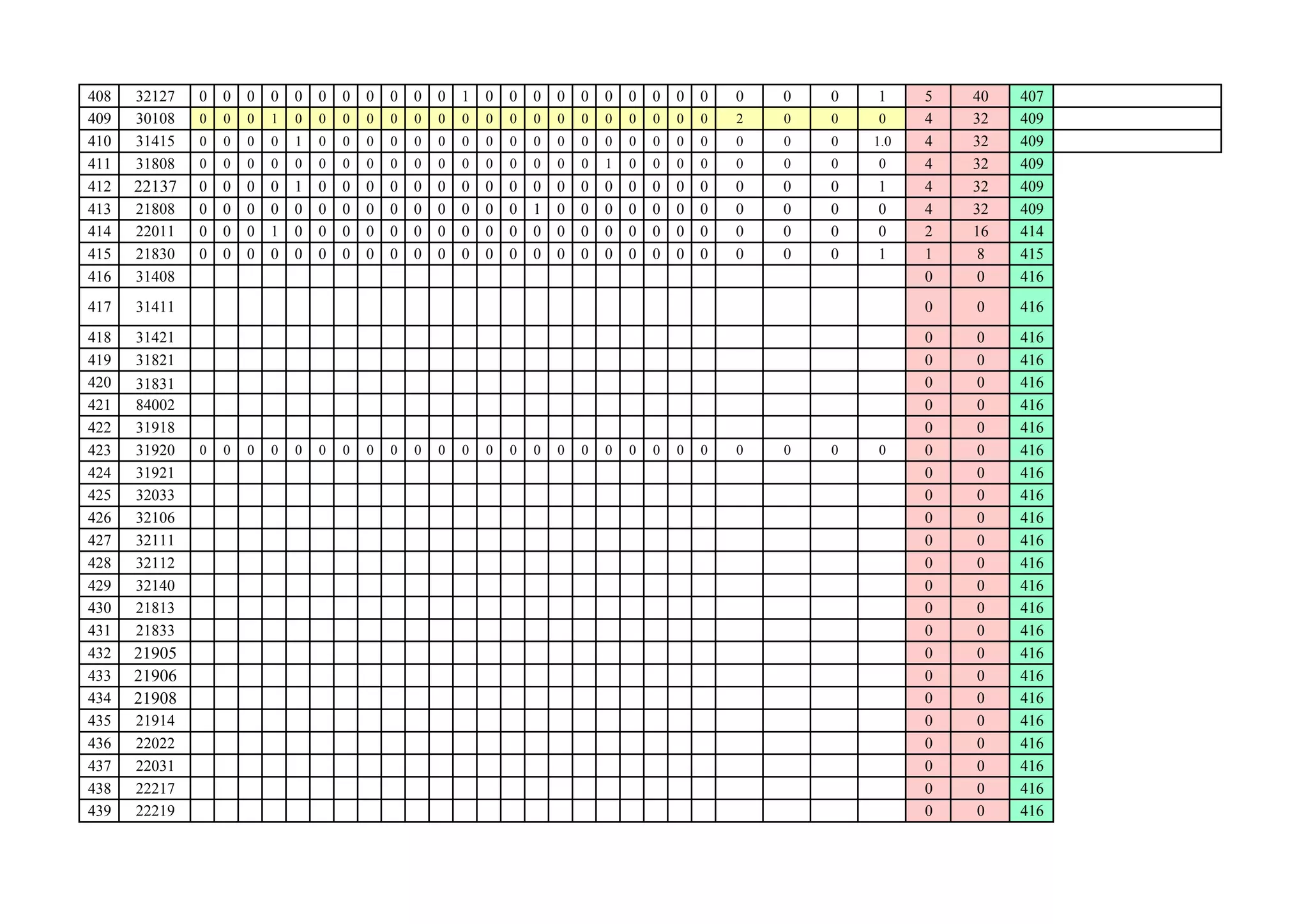 408 32127 0 0 0 0 0 0 0 0 0 0 0 1 0 0 0 0 0 0 0 0 0 0 0 0 0 1 5 40 407
409 30108 0 0 0 1 0 0 0 0 0 0 0 0 0 0 0 0 0 0 0 0 0 0 2 0 0 0 4 32 409
410 31415 0 0 0 0 1 0 0 0 0 0 0 0 0 0 0 0 0 0 0 0 0 0 0 0 0 1.0 4 32 409
411 31808 0 0 0 0 0 0 0 0 0 0 0 0 0 0 0 0 0 1 0 0 0 0 0 0 0 0 4 32 409
412 22137 0 0 0 0 1 0 0 0 0 0 0 0 0 0 0 0 0 0 0 0 0 0 0 0 0 1 4 32 409
413 21808 0 0 0 0 0 0 0 0 0 0 0 0 0 0 1 0 0 0 0 0 0 0 0 0 0 0 4 32 409
414 22011 0 0 0 1 0 0 0 0 0 0 0 0 0 0 0 0 0 0 0 0 0 0 0 0 0 0 2 16 414
415 21830 0 0 0 0 0 0 0 0 0 0 0 0 0 0 0 0 0 0 0 0 0 0 0 0 0 1 1 8 415
416 31408 0 0 416
417 31411 0 0 416
418 31421 0 0 416
419 31821 0 0 416
420 31831 0 0 416
421 84002 0 0 416
422 31918 0 0 416
423 31920 0 0 0 0 0 0 0 0 0 0 0 0 0 0 0 0 0 0 0 0 0 0 0 0 0 0 0 0 416
424 31921 0 0 416
425 32033 0 0 416
426 32106 0 0 416
427 32111 0 0 416
428 32112 0 0 416
429 32140 0 0 416
430 21813 0 0 416
431 21833 0 0 416
432 21905 0 0 416
433 21906 0 0 416
434 21908 0 0 416
435 21914 0 0 416
436 22022 0 0 416
437 22031 0 0 416
438 22217 0 0 416
439 22219 0 0 416
 