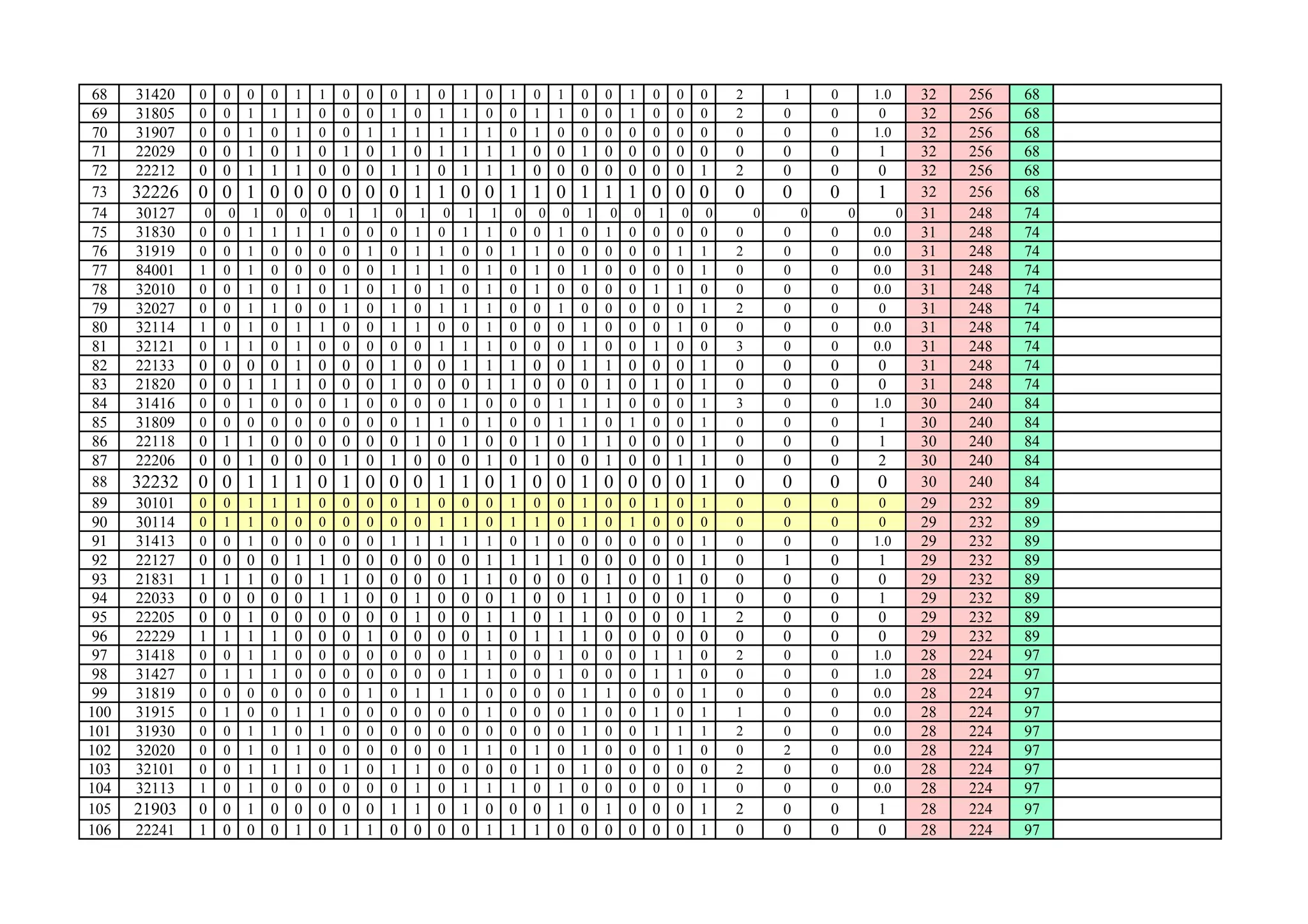 68 31420 0 0 0 0 1 1 0 0 0 1 0 1 0 1 0 1 0 0 1 0 0 0 2 1 0 1.0 32 256 68
69 31805 0 0 1 1 1 0 0 0 1 0 1 1 0 0 1 1 0 0 1 0 0 0 2 0 0 0 32 256 68
70 31907 0 0 1 0 1 0 0 1 1 1 1 1 1 0 1 0 0 0 0 0 0 0 0 0 0 1.0 32 256 68
71 22029 0 0 1 0 1 0 1 0 1 0 1 1 1 1 0 0 1 0 0 0 0 0 0 0 0 1 32 256 68
72 22212 0 0 1 1 1 0 0 0 1 1 0 1 1 1 0 0 0 0 0 0 0 1 2 0 0 0 32 256 68
73 32226 0 0 1 0 0 0 0 0 0 1 1 0 0 1 1 0 1 1 1 0 0 0 0 0 0 1 32 256 68
74 30127 0 0 1 0 0 0 1 1 0 1 0 1 1 0 0 0 1 0 0 1 0 0 0 0 0 0 31 248 74
75 31830 0 0 1 1 1 1 0 0 0 1 0 1 1 0 0 1 0 1 0 0 0 0 0 0 0 0.0 31 248 74
76 31919 0 0 1 0 0 0 0 1 0 1 1 0 0 1 1 0 0 0 0 0 1 1 2 0 0 0.0 31 248 74
77 84001 1 0 1 0 0 0 0 0 1 1 1 0 1 0 1 0 1 0 0 0 0 1 0 0 0 0.0 31 248 74
78 32010 0 0 1 0 1 0 1 0 1 0 1 0 1 0 1 0 0 0 0 1 1 0 0 0 0 0.0 31 248 74
79 32027 0 0 1 1 0 0 1 0 1 0 1 1 1 0 0 1 0 0 0 0 0 1 2 0 0 0 31 248 74
80 32114 1 0 1 0 1 1 0 0 1 1 0 0 1 0 0 0 1 0 0 0 1 0 0 0 0 0.0 31 248 74
81 32121 0 1 1 0 1 0 0 0 0 0 1 1 1 0 0 0 1 0 0 1 0 0 3 0 0 0.0 31 248 74
82 22133 0 0 0 0 1 0 0 0 1 0 0 1 1 1 0 0 1 1 0 0 0 1 0 0 0 0 31 248 74
83 21820 0 0 1 1 1 0 0 0 1 0 0 0 1 1 0 0 0 1 0 1 0 1 0 0 0 0 31 248 74
84 31416 0 0 1 0 0 0 1 0 0 0 0 1 0 0 0 1 1 1 0 0 0 1 3 0 0 1.0 30 240 84
85 31809 0 0 0 0 0 0 0 0 0 1 1 0 1 0 0 1 1 0 1 0 0 1 0 0 0 1 30 240 84
86 22118 0 1 1 0 0 0 0 0 0 1 0 1 0 0 1 0 1 1 0 0 0 1 0 0 0 1 30 240 84
87 22206 0 0 1 0 0 0 1 0 1 0 0 0 1 0 1 0 0 1 0 0 1 1 0 0 0 2 30 240 84
88 32232 0 0 1 1 1 0 1 0 0 0 1 1 0 1 0 0 1 0 0 0 0 1 0 0 0 0 30 240 84
89 30101 0 0 1 1 1 0 0 0 0 1 0 0 0 1 0 0 1 0 0 1 0 1 0 0 0 0 29 232 89
90 30114 0 1 1 0 0 0 0 0 0 0 1 1 0 1 1 0 1 0 1 0 0 0 0 0 0 0 29 232 89
91 31413 0 0 1 0 0 0 0 0 1 1 1 1 1 0 1 0 0 0 0 0 0 1 0 0 0 1.0 29 232 89
92 22127 0 0 0 0 1 1 0 0 0 0 0 0 1 1 1 1 0 0 0 0 0 1 0 1 0 1 29 232 89
93 21831 1 1 1 0 0 1 1 0 0 0 0 1 1 0 0 0 0 1 0 0 1 0 0 0 0 0 29 232 89
94 22033 0 0 0 0 0 1 1 0 0 1 0 0 0 1 0 0 1 1 0 0 0 1 0 0 0 1 29 232 89
95 22205 0 0 1 0 0 0 0 0 0 1 0 0 1 1 0 1 1 0 0 0 0 1 2 0 0 0 29 232 89
96 22229 1 1 1 1 0 0 0 1 0 0 0 0 1 0 1 1 1 0 0 0 0 0 0 0 0 0 29 232 89
97 31418 0 0 1 1 0 0 0 0 0 0 0 1 1 0 0 1 0 0 0 1 1 0 2 0 0 1.0 28 224 97
98 31427 0 1 1 1 0 0 0 0 0 0 0 1 1 0 0 1 0 0 0 1 1 0 0 0 0 1.0 28 224 97
99 31819 0 0 0 0 0 0 0 1 0 1 1 1 0 0 0 0 1 1 0 0 0 1 0 0 0 0.0 28 224 97
100 31915 0 1 0 0 1 1 0 0 0 0 0 0 1 0 0 0 1 0 0 1 0 1 1 0 0 0.0 28 224 97
101 31930 0 0 1 1 0 1 0 0 0 0 0 0 0 0 0 0 1 0 0 1 1 1 2 0 0 0.0 28 224 97
102 32020 0 0 1 0 1 0 0 0 0 0 0 1 1 0 1 0 1 0 0 0 1 0 0 2 0 0.0 28 224 97
103 32101 0 0 1 1 1 0 1 0 1 1 0 0 0 0 1 0 1 0 0 0 0 0 2 0 0 0.0 28 224 97
104 32113 1 0 1 0 0 0 0 0 0 1 0 1 1 1 0 1 0 0 0 0 0 1 0 0 0 0.0 28 224 97
105 21903 0 0 1 0 0 0 0 0 1 1 0 1 0 0 0 1 0 1 0 0 0 1 2 0 0 1 28 224 97
106 22241 1 0 0 0 1 0 1 1 0 0 0 0 1 1 1 0 0 0 0 0 0 1 0 0 0 0 28 224 97
 