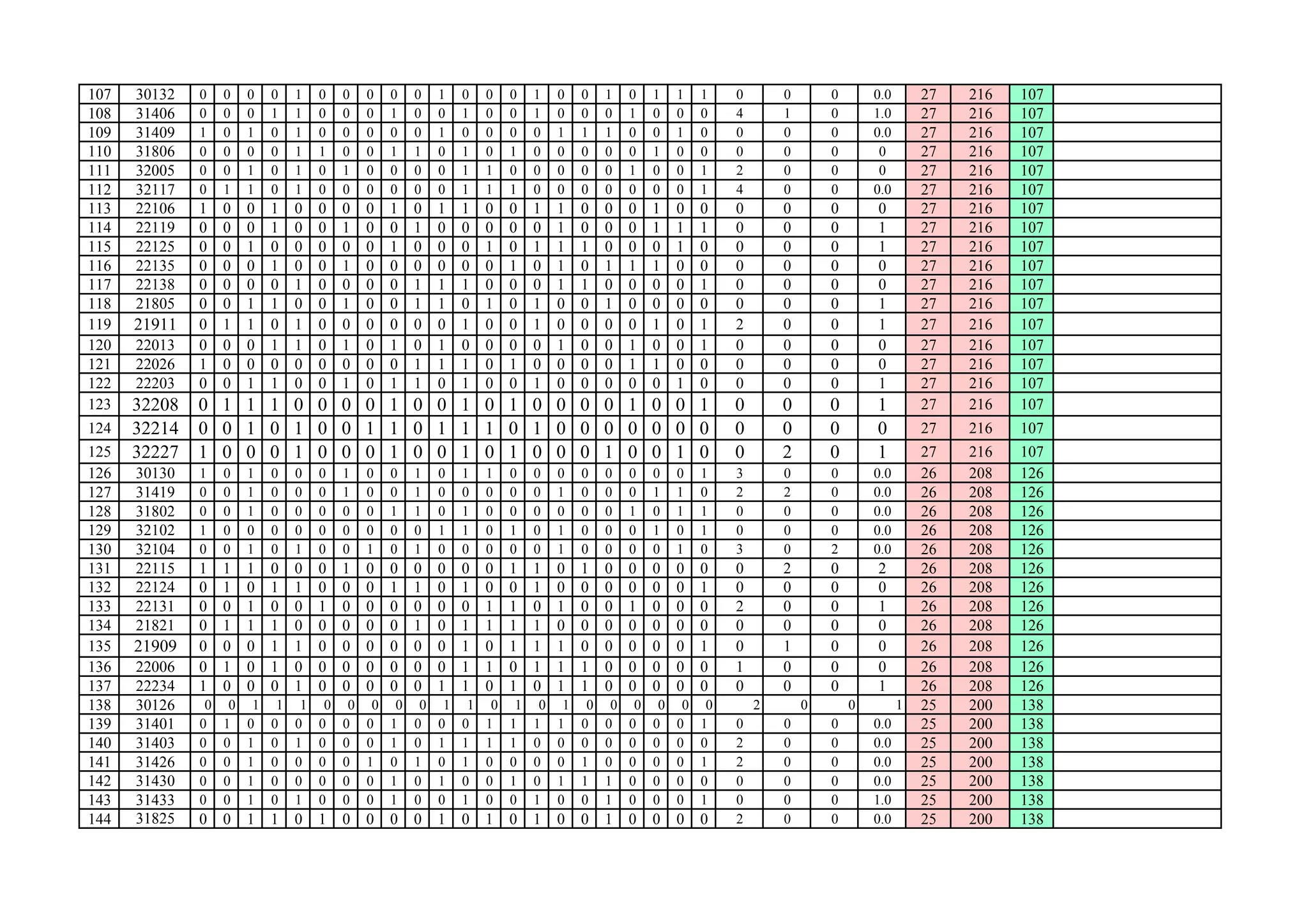107 30132 0 0 0 0 1 0 0 0 0 0 1 0 0 0 1 0 0 1 0 1 1 1 0 0 0 0.0 27 216 107
108 31406 0 0 0 1 1 0 0 0 1 0 0 1 0 0 1 0 0 0 1 0 0 0 4 1 0 1.0 27 216 107
109 31409 1 0 1 0 1 0 0 0 0 0 1 0 0 0 0 1 1 1 0 0 1 0 0 0 0 0.0 27 216 107
110 31806 0 0 0 0 1 1 0 0 1 1 0 1 0 1 0 0 0 0 0 1 0 0 0 0 0 0 27 216 107
111 32005 0 0 1 0 1 0 1 0 0 0 0 1 1 0 0 0 0 0 1 0 0 1 2 0 0 0 27 216 107
112 32117 0 1 1 0 1 0 0 0 0 0 0 1 1 1 0 0 0 0 0 0 0 1 4 0 0 0.0 27 216 107
113 22106 1 0 0 1 0 0 0 0 1 0 1 1 0 0 1 1 0 0 0 1 0 0 0 0 0 0 27 216 107
114 22119 0 0 0 1 0 0 1 0 0 1 0 0 0 0 0 1 0 0 0 1 1 1 0 0 0 1 27 216 107
115 22125 0 0 1 0 0 0 0 0 1 0 0 0 1 0 1 1 1 0 0 0 1 0 0 0 0 1 27 216 107
116 22135 0 0 0 1 0 0 1 0 0 0 0 0 0 1 0 1 0 1 1 1 0 0 0 0 0 0 27 216 107
117 22138 0 0 0 0 1 0 0 0 0 1 1 1 0 0 0 1 1 0 0 0 0 1 0 0 0 0 27 216 107
118 21805 0 0 1 1 0 0 1 0 0 1 1 0 1 0 1 0 0 1 0 0 0 0 0 0 0 1 27 216 107
119 21911 0 1 1 0 1 0 0 0 0 0 0 1 0 0 1 0 0 0 0 1 0 1 2 0 0 1 27 216 107
120 22013 0 0 0 1 1 0 1 0 1 0 1 0 0 0 0 1 0 0 1 0 0 1 0 0 0 0 27 216 107
121 22026 1 0 0 0 0 0 0 0 0 1 1 1 0 1 0 0 0 0 1 1 0 0 0 0 0 0 27 216 107
122 22203 0 0 1 1 0 0 1 0 1 1 0 1 0 0 1 0 0 0 0 0 1 0 0 0 0 1 27 216 107
123 32208 0 1 1 1 0 0 0 0 1 0 0 1 0 1 0 0 0 0 1 0 0 1 0 0 0 1 27 216 107
124 32214 0 0 1 0 1 0 0 1 1 0 1 1 1 0 1 0 0 0 0 0 0 0 0 0 0 0 27 216 107
125 32227 1 0 0 0 1 0 0 0 1 0 0 1 0 1 0 0 0 1 0 0 1 0 0 2 0 1 27 216 107
126 30130 1 0 1 0 0 0 1 0 0 1 0 1 1 0 0 0 0 0 0 0 0 1 3 0 0 0.0 26 208 126
127 31419 0 0 1 0 0 0 1 0 0 1 0 0 0 0 0 1 0 0 0 1 1 0 2 2 0 0.0 26 208 126
128 31802 0 0 1 0 0 0 0 0 1 1 0 1 0 0 0 0 0 0 1 0 1 1 0 0 0 0.0 26 208 126
129 32102 1 0 0 0 0 0 0 0 0 0 1 1 0 1 0 1 0 0 0 1 0 1 0 0 0 0.0 26 208 126
130 32104 0 0 1 0 1 0 0 1 0 1 0 0 0 0 0 1 0 0 0 0 1 0 3 0 2 0.0 26 208 126
131 22115 1 1 1 0 0 0 1 0 0 0 0 0 0 1 1 0 1 0 0 0 0 0 0 2 0 2 26 208 126
132 22124 0 1 0 1 1 0 0 0 1 1 0 1 0 0 1 0 0 0 0 0 0 1 0 0 0 0 26 208 126
133 22131 0 0 1 0 0 1 0 0 0 0 0 0 1 1 0 1 0 0 1 0 0 0 2 0 0 1 26 208 126
134 21821 0 1 1 1 0 0 0 0 0 1 0 1 1 1 1 0 0 0 0 0 0 0 0 0 0 0 26 208 126
135 21909 0 0 0 1 1 0 0 0 0 0 0 1 0 1 1 1 0 0 0 0 0 1 0 1 0 0 26 208 126
136 22006 0 1 0 1 0 0 0 0 0 0 0 1 1 0 1 1 1 0 0 0 0 0 1 0 0 0 26 208 126
137 22234 1 0 0 0 1 0 0 0 0 0 1 1 0 1 0 1 1 0 0 0 0 0 0 0 0 1 26 208 126
138 30126 0 0 1 1 1 0 0 0 0 0 1 1 0 1 0 1 0 0 0 0 0 0 2 0 0 1 25 200 138
139 31401 0 1 0 0 0 0 0 0 1 0 0 0 1 1 1 1 0 0 0 0 0 1 0 0 0 0.0 25 200 138
140 31403 0 0 1 0 1 0 0 0 1 0 1 1 1 1 0 0 0 0 0 0 0 0 2 0 0 0.0 25 200 138
141 31426 0 0 1 0 0 0 0 1 0 1 0 1 0 0 0 0 1 0 0 0 0 1 2 0 0 0.0 25 200 138
142 31430 0 0 1 0 0 0 0 0 1 0 1 0 0 1 0 1 1 1 0 0 0 0 0 0 0 0.0 25 200 138
143 31433 0 0 1 0 1 0 0 0 1 0 0 1 0 0 1 0 0 1 0 0 0 1 0 0 0 1.0 25 200 138
144 31825 0 0 1 1 0 1 0 0 0 0 1 0 1 0 1 0 0 1 0 0 0 0 2 0 0 0.0 25 200 138
 