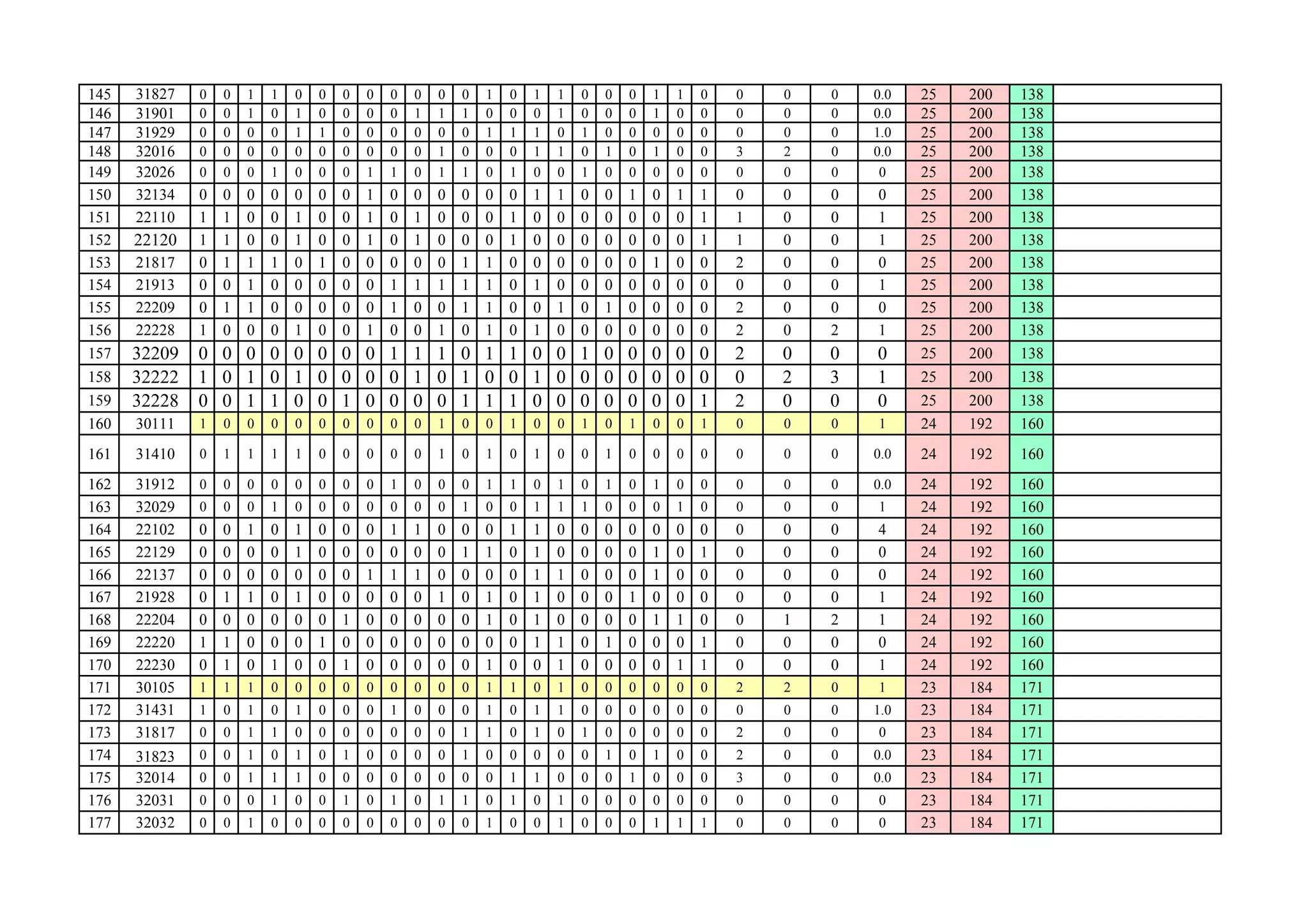 145 31827 0 0 1 1 0 0 0 0 0 0 0 0 1 0 1 1 0 0 0 1 1 0 0 0 0 0.0 25 200 138
146 31901 0 0 1 0 1 0 0 0 0 1 1 1 0 0 0 1 0 0 0 1 0 0 0 0 0 0.0 25 200 138
147 31929 0 0 0 0 1 1 0 0 0 0 0 0 1 1 1 0 1 0 0 0 0 0 0 0 0 1.0 25 200 138
148 32016 0 0 0 0 0 0 0 0 0 0 1 0 0 0 1 1 0 1 0 1 0 0 3 2 0 0.0 25 200 138
149 32026 0 0 0 1 0 0 0 1 1 0 1 1 0 1 0 0 1 0 0 0 0 0 0 0 0 0 25 200 138
150 32134 0 0 0 0 0 0 0 1 0 0 0 0 0 0 1 1 0 0 1 0 1 1 0 0 0 0 25 200 138
151 22110 1 1 0 0 1 0 0 1 0 1 0 0 0 1 0 0 0 0 0 0 0 1 1 0 0 1 25 200 138
152 22120 1 1 0 0 1 0 0 1 0 1 0 0 0 1 0 0 0 0 0 0 0 1 1 0 0 1 25 200 138
153 21817 0 1 1 1 0 1 0 0 0 0 0 1 1 0 0 0 0 0 0 1 0 0 2 0 0 0 25 200 138
154 21913 0 0 1 0 0 0 0 0 1 1 1 1 1 0 1 0 0 0 0 0 0 0 0 0 0 1 25 200 138
155 22209 0 1 1 0 0 0 0 0 1 0 0 1 1 0 0 1 0 1 0 0 0 0 2 0 0 0 25 200 138
156 22228 1 0 0 0 1 0 0 1 0 0 1 0 1 0 1 0 0 0 0 0 0 0 2 0 2 1 25 200 138
157 32209 0 0 0 0 0 0 0 0 1 1 1 0 1 1 0 0 1 0 0 0 0 0 2 0 0 0 25 200 138
158 32222 1 0 1 0 1 0 0 0 0 1 0 1 0 0 1 0 0 0 0 0 0 0 0 2 3 1 25 200 138
159 32228 0 0 1 1 0 0 1 0 0 0 0 1 1 1 0 0 0 0 0 0 0 1 2 0 0 0 25 200 138
160 30111 1 0 0 0 0 0 0 0 0 0 1 0 0 1 0 0 1 0 1 0 0 1 0 0 0 1 24 192 160
161 31410 0 1 1 1 1 0 0 0 0 0 1 0 1 0 1 0 0 1 0 0 0 0 0 0 0 0.0 24 192 160
162 31912 0 0 0 0 0 0 0 0 1 0 0 0 1 1 0 1 0 1 0 1 0 0 0 0 0 0.0 24 192 160
163 32029 0 0 0 1 0 0 0 0 0 0 0 1 0 0 1 1 1 0 0 0 1 0 0 0 0 1 24 192 160
164 22102 0 0 1 0 1 0 0 0 1 1 0 0 0 1 1 0 0 0 0 0 0 0 0 0 0 4 24 192 160
165 22129 0 0 0 0 1 0 0 0 0 0 0 1 1 0 1 0 0 0 0 1 0 1 0 0 0 0 24 192 160
166 22137 0 0 0 0 0 0 0 1 1 1 0 0 0 0 1 1 0 0 0 1 0 0 0 0 0 0 24 192 160
167 21928 0 1 1 0 1 0 0 0 0 0 1 0 1 0 1 0 0 0 1 0 0 0 0 0 0 1 24 192 160
168 22204 0 0 0 0 0 0 1 0 0 0 0 0 1 0 1 0 0 0 0 1 1 0 0 1 2 1 24 192 160
169 22220 1 1 0 0 0 1 0 0 0 0 0 0 0 0 1 1 0 1 0 0 0 1 0 0 0 0 24 192 160
170 22230 0 1 0 1 0 0 1 0 0 0 0 0 1 0 0 1 0 0 0 0 1 1 0 0 0 1 24 192 160
171 30105 1 1 1 0 0 0 0 0 0 0 0 0 1 1 0 1 0 0 0 0 0 0 2 2 0 1 23 184 171
172 31431 1 0 1 0 1 0 0 0 1 0 0 0 1 0 1 1 0 0 0 0 0 0 0 0 0 1.0 23 184 171
173 31817 0 0 1 1 0 0 0 0 0 0 0 1 1 0 1 0 1 0 0 0 0 0 2 0 0 0 23 184 171
174 31823 0 0 1 0 1 0 1 0 0 0 0 1 0 0 0 0 0 1 0 1 0 0 2 0 0 0.0 23 184 171
175 32014 0 0 1 1 1 0 0 0 0 0 0 0 0 1 1 0 0 0 1 0 0 0 3 0 0 0.0 23 184 171
176 32031 0 0 0 1 0 0 1 0 1 0 1 1 0 1 0 1 0 0 0 0 0 0 0 0 0 0 23 184 171
177 32032 0 0 1 0 0 0 0 0 0 0 0 0 1 0 0 1 0 0 0 1 1 1 0 0 0 0 23 184 171
 