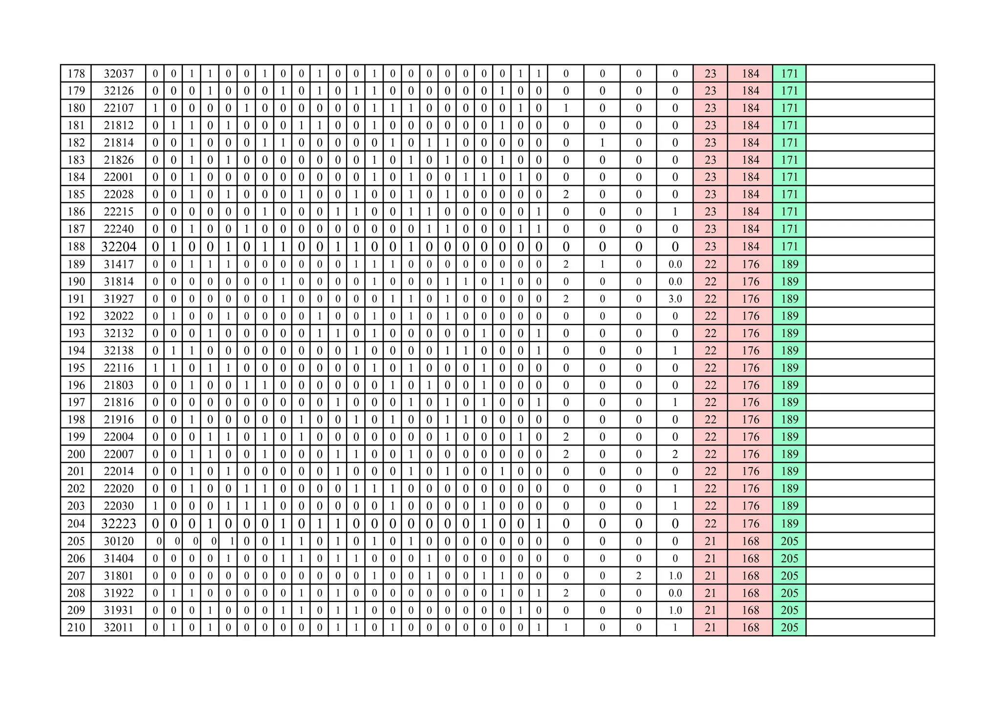 178 32037 0 0 1 1 0 0 1 0 0 1 0 0 1 0 0 0 0 0 0 0 1 1 0 0 0 0 23 184 171
179 32126 0 0 0 1 0 0 0 1 0 1 0 1 1 0 0 0 0 0 0 1 0 0 0 0 0 0 23 184 171
180 22107 1 0 0 0 0 1 0 0 0 0 0 0 1 1 1 0 0 0 0 0 1 0 1 0 0 0 23 184 171
181 21812 0 1 1 0 1 0 0 0 1 1 0 0 1 0 0 0 0 0 0 1 0 0 0 0 0 0 23 184 171
182 21814 0 0 1 0 0 0 1 1 0 0 0 0 0 1 0 1 1 0 0 0 0 0 0 1 0 0 23 184 171
183 21826 0 0 1 0 1 0 0 0 0 0 0 0 1 0 1 0 1 0 0 1 0 0 0 0 0 0 23 184 171
184 22001 0 0 1 0 0 0 0 0 0 0 0 0 1 0 1 0 0 1 1 0 1 0 0 0 0 0 23 184 171
185 22028 0 0 1 0 1 0 0 0 1 0 0 1 0 0 1 0 1 0 0 0 0 0 2 0 0 0 23 184 171
186 22215 0 0 0 0 0 0 1 0 0 0 1 1 0 0 1 1 0 0 0 0 0 1 0 0 0 1 23 184 171
187 22240 0 0 1 0 0 1 0 0 0 0 0 0 0 0 0 1 1 0 0 0 1 1 0 0 0 0 23 184 171
188 32204 0 1 0 0 1 0 1 1 0 0 1 1 0 0 1 0 0 0 0 0 0 0 0 0 0 0 23 184 171
189 31417 0 0 1 1 1 0 0 0 0 0 0 1 1 1 0 0 0 0 0 0 0 0 2 1 0 0.0 22 176 189
190 31814 0 0 0 0 0 0 0 1 0 0 0 0 1 0 0 0 1 1 0 1 0 0 0 0 0 0.0 22 176 189
191 31927 0 0 0 0 0 0 0 1 0 0 0 0 0 1 1 0 1 0 0 0 0 0 2 0 0 3.0 22 176 189
192 32022 0 1 0 0 1 0 0 0 0 1 0 0 1 0 1 0 1 0 0 0 0 0 0 0 0 0 22 176 189
193 32132 0 0 0 1 0 0 0 0 0 1 1 0 1 0 0 0 0 0 1 0 0 1 0 0 0 0 22 176 189
194 32138 0 1 1 0 0 0 0 0 0 0 0 1 0 0 0 0 1 1 0 0 0 1 0 0 0 1 22 176 189
195 22116 1 1 0 1 1 0 0 0 0 0 0 0 1 0 1 0 0 0 1 0 0 0 0 0 0 0 22 176 189
196 21803 0 0 1 0 0 1 1 0 0 0 0 0 0 1 0 1 0 0 1 0 0 0 0 0 0 0 22 176 189
197 21816 0 0 0 0 0 0 0 0 0 0 1 0 0 0 1 0 1 0 1 0 0 1 0 0 0 1 22 176 189
198 21916 0 0 1 0 0 0 0 0 1 0 0 1 0 1 0 0 1 1 0 0 0 0 0 0 0 0 22 176 189
199 22004 0 0 0 1 1 0 1 0 1 0 0 0 0 0 0 0 1 0 0 0 1 0 2 0 0 0 22 176 189
200 22007 0 0 1 1 0 0 1 0 0 0 1 1 0 0 1 0 0 0 0 0 0 0 2 0 0 2 22 176 189
201 22014 0 0 1 0 1 0 0 0 0 0 1 0 0 0 1 0 1 0 0 1 0 0 0 0 0 0 22 176 189
202 22020 0 0 1 0 0 1 1 0 0 0 0 1 1 1 0 0 0 0 0 0 0 0 0 0 0 1 22 176 189
203 22030 1 0 0 0 1 1 1 0 0 0 0 0 0 1 0 0 0 0 1 0 0 0 0 0 0 1 22 176 189
204 32223 0 0 0 1 0 0 0 1 0 1 1 0 0 0 0 0 0 0 1 0 0 1 0 0 0 0 22 176 189
205 30120 0 0 0 0 1 0 0 1 1 0 1 0 1 0 1 0 0 0 0 0 0 0 0 0 0 0 21 168 205
206 31404 0 0 0 0 1 0 0 1 1 0 1 1 0 0 0 1 0 0 0 0 0 0 0 0 0 0 21 168 205
207 31801 0 0 0 0 0 0 0 0 0 0 0 0 1 0 0 1 0 0 1 1 0 0 0 0 2 1.0 21 168 205
208 31922 0 1 1 0 0 0 0 0 1 0 1 0 0 0 0 0 0 0 0 1 0 1 2 0 0 0.0 21 168 205
209 31931 0 0 0 1 0 0 0 1 1 0 1 1 0 0 0 0 0 0 0 0 1 0 0 0 0 1.0 21 168 205
210 32011 0 1 0 1 0 0 0 0 0 0 1 1 0 1 0 0 0 0 0 0 0 1 1 0 0 1 21 168 205
 