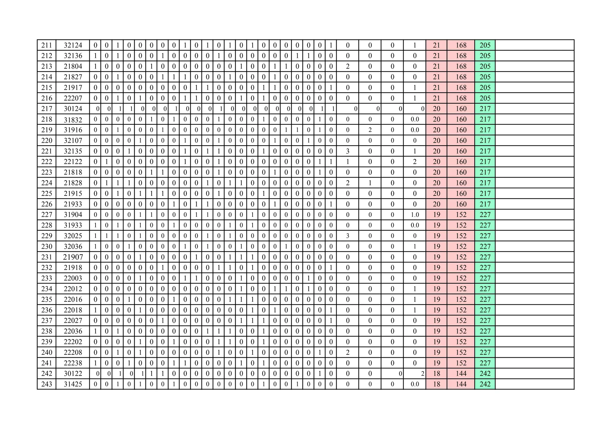 211 32124 0 0 1 0 0 0 0 0 1 0 1 0 1 0 1 0 0 0 0 0 0 1 0 0 0 1 21 168 205
212 32136 1 0 1 0 0 0 1 0 0 0 0 1 0 0 0 0 0 0 1 1 0 0 0 0 0 0 21 168 205
213 21804 1 0 0 0 0 1 0 0 0 0 0 0 0 1 0 0 1 1 0 0 0 0 2 0 0 0 21 168 205
214 21827 0 0 1 0 0 0 1 1 1 0 0 0 1 0 0 0 1 0 0 0 0 0 0 0 0 0 21 168 205
215 21917 0 0 0 0 0 0 0 0 0 1 1 0 0 0 0 1 1 0 0 0 0 1 0 0 0 1 21 168 205
216 22207 0 0 1 0 1 0 0 0 1 1 0 0 0 1 0 1 0 0 0 0 0 0 0 0 0 1 21 168 205
217 30124 0 0 1 1 0 0 0 1 0 0 0 1 0 0 0 0 0 0 0 0 1 1 0 0 0 0 20 160 217
218 31832 0 0 0 0 0 1 0 1 0 0 0 1 0 0 0 1 0 0 0 0 1 0 0 0 0 0.0 20 160 217
219 31916 0 0 1 0 0 0 1 0 0 0 0 0 0 0 0 0 0 1 1 0 1 0 0 2 0 0.0 20 160 217
220 32107 0 0 0 0 1 0 0 0 1 0 0 1 0 0 0 0 1 0 0 1 0 0 0 0 0 0 20 160 217
221 32135 0 0 0 1 0 0 0 0 1 0 1 1 0 0 0 1 0 0 0 0 0 0 3 0 0 1 20 160 217
222 22122 0 1 0 0 0 0 0 0 1 0 0 1 0 0 0 0 0 0 0 0 1 1 1 0 0 2 20 160 217
223 21818 0 0 0 0 0 1 1 0 0 0 0 1 0 0 0 0 1 0 0 0 1 0 0 0 0 0 20 160 217
224 21828 0 1 1 1 0 0 0 0 0 0 1 0 1 1 0 0 0 0 0 0 0 0 2 1 0 0 20 160 217
225 21915 0 0 1 0 1 1 1 0 0 0 0 1 0 0 0 1 0 0 0 0 0 0 0 0 0 0 20 160 217
226 21933 0 0 0 0 0 0 0 1 0 1 1 0 0 0 0 0 1 0 0 0 0 1 0 0 0 0 20 160 217
227 31904 0 0 0 0 1 1 0 0 0 1 1 0 0 0 1 0 0 0 0 0 0 0 0 0 0 1.0 19 152 227
228 31933 1 0 1 0 1 0 0 1 0 0 0 0 1 0 1 0 0 0 0 0 0 0 0 0 0 0.0 19 152 227
229 32025 1 1 1 0 1 0 0 0 0 0 1 0 1 0 0 0 0 0 0 0 0 0 3 0 0 0 19 152 227
230 32036 1 0 0 1 0 0 0 0 1 0 1 0 0 1 0 0 0 1 0 0 0 0 0 0 0 1 19 152 227
231 21907 0 0 0 0 1 0 0 0 0 1 0 0 1 1 1 0 0 0 0 0 0 0 0 0 0 0 19 152 227
232 21918 0 0 0 0 0 0 1 0 0 0 0 1 1 0 1 0 0 0 0 0 0 1 0 0 0 0 19 152 227
233 22003 0 0 0 0 1 0 0 0 1 1 0 0 0 1 0 0 0 0 0 1 0 0 0 0 0 0 19 152 227
234 22012 0 0 0 0 0 0 0 0 0 0 0 0 0 1 0 0 1 1 0 1 0 0 0 0 0 1 19 152 227
235 22016 0 0 0 1 0 0 0 1 0 0 0 0 1 1 1 0 0 0 0 0 0 0 0 0 0 1 19 152 227
236 22018 1 0 0 0 1 0 0 0 0 0 0 0 0 0 1 0 1 0 0 0 0 1 0 0 0 1 19 152 227
237 22027 0 0 0 0 0 0 1 0 0 0 0 0 0 1 1 1 0 0 0 0 0 1 0 0 0 0 19 152 227
238 22036 1 0 1 0 0 0 0 0 0 0 1 1 1 0 0 1 0 0 0 0 0 0 0 0 0 0 19 152 227
239 22202 0 0 0 0 1 0 0 1 0 0 0 1 1 0 0 1 0 0 0 0 0 0 0 0 0 0 19 152 227
240 22208 0 0 1 0 1 0 0 0 0 0 0 1 0 0 1 0 0 0 0 0 1 0 2 0 0 0 19 152 227
241 22238 1 0 0 1 0 0 0 1 1 0 0 0 0 1 0 1 0 0 0 0 0 0 0 0 0 0 19 152 227
242 30122 0 0 1 0 1 1 1 0 0 0 0 0 0 0 0 0 0 0 0 0 1 0 0 0 0 2 18 144 242
243 31425 0 0 1 0 1 0 0 1 0 0 0 0 0 0 0 1 0 0 1 0 0 0 0 0 0 0.0 18 144 242
 