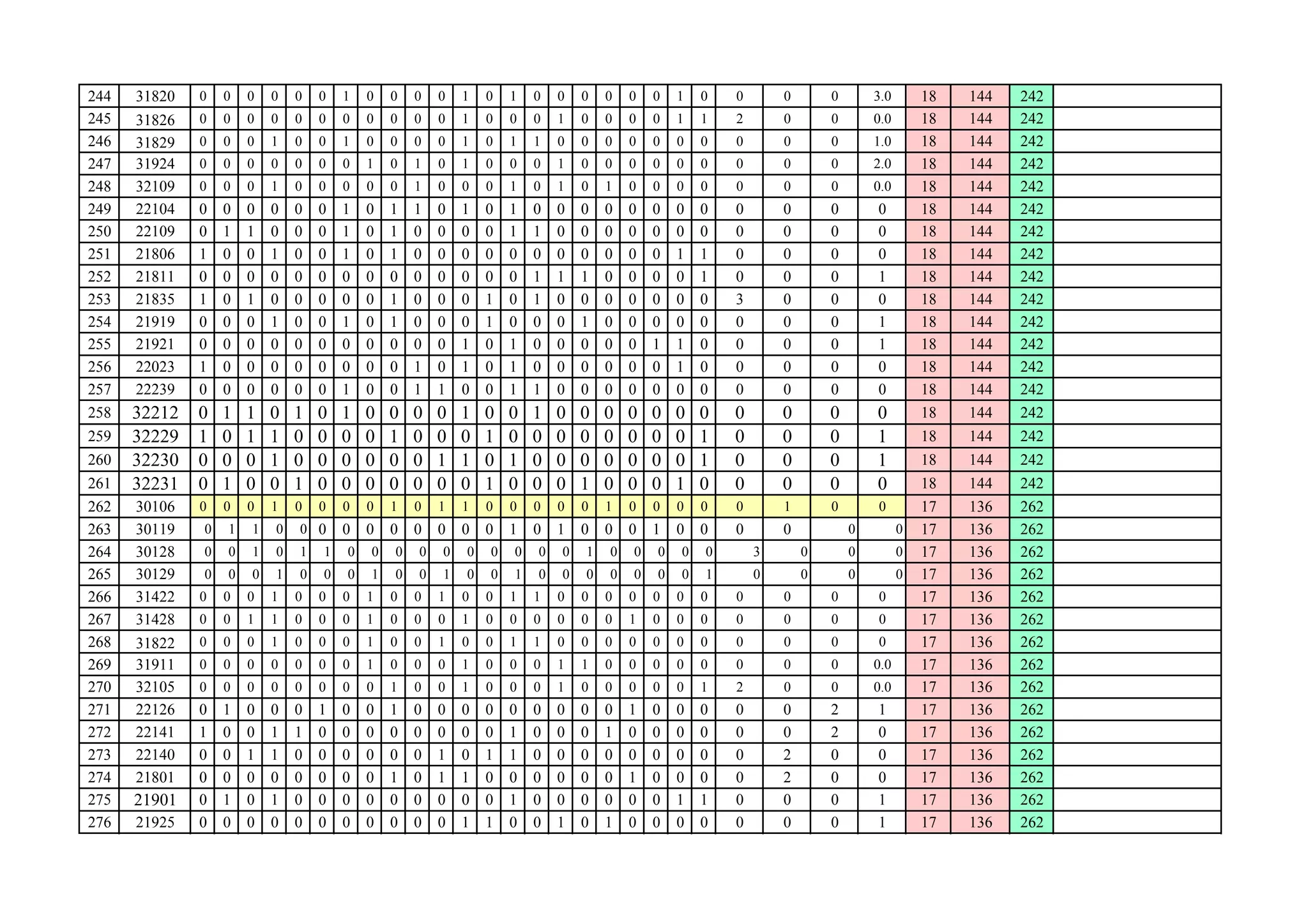 244 31820 0 0 0 0 0 0 1 0 0 0 0 1 0 1 0 0 0 0 0 0 1 0 0 0 0 3.0 18 144 242
245 31826 0 0 0 0 0 0 0 0 0 0 0 1 0 0 0 1 0 0 0 0 1 1 2 0 0 0.0 18 144 242
246 31829 0 0 0 1 0 0 1 0 0 0 0 1 0 1 1 0 0 0 0 0 0 0 0 0 0 1.0 18 144 242
247 31924 0 0 0 0 0 0 0 1 0 1 0 1 0 0 0 1 0 0 0 0 0 0 0 0 0 2.0 18 144 242
248 32109 0 0 0 1 0 0 0 0 0 1 0 0 0 1 0 1 0 1 0 0 0 0 0 0 0 0.0 18 144 242
249 22104 0 0 0 0 0 0 1 0 1 1 0 1 0 1 0 0 0 0 0 0 0 0 0 0 0 0 18 144 242
250 22109 0 1 1 0 0 0 1 0 1 0 0 0 0 1 1 0 0 0 0 0 0 0 0 0 0 0 18 144 242
251 21806 1 0 0 1 0 0 1 0 1 0 0 0 0 0 0 0 0 0 0 0 1 1 0 0 0 0 18 144 242
252 21811 0 0 0 0 0 0 0 0 0 0 0 0 0 0 1 1 1 0 0 0 0 1 0 0 0 1 18 144 242
253 21835 1 0 1 0 0 0 0 0 1 0 0 0 1 0 1 0 0 0 0 0 0 0 3 0 0 0 18 144 242
254 21919 0 0 0 1 0 0 1 0 1 0 0 0 1 0 0 0 1 0 0 0 0 0 0 0 0 1 18 144 242
255 21921 0 0 0 0 0 0 0 0 0 0 0 1 0 1 0 0 0 0 0 1 1 0 0 0 0 1 18 144 242
256 22023 1 0 0 0 0 0 0 0 0 1 0 1 0 1 0 0 0 0 0 0 1 0 0 0 0 0 18 144 242
257 22239 0 0 0 0 0 0 1 0 0 1 1 0 0 1 1 0 0 0 0 0 0 0 0 0 0 0 18 144 242
258 32212 0 1 1 0 1 0 1 0 0 0 0 1 0 0 1 0 0 0 0 0 0 0 0 0 0 0 18 144 242
259 32229 1 0 1 1 0 0 0 0 1 0 0 0 1 0 0 0 0 0 0 0 0 1 0 0 0 1 18 144 242
260 32230 0 0 0 1 0 0 0 0 0 0 1 1 0 1 0 0 0 0 0 0 0 1 0 0 0 1 18 144 242
261 32231 0 1 0 0 1 0 0 0 0 0 0 0 1 0 0 0 1 0 0 0 1 0 0 0 0 0 18 144 242
262 30106 0 0 0 1 0 0 0 0 1 0 1 1 0 0 0 0 0 1 0 0 0 0 0 1 0 0 17 136 262
263 30119 0 1 1 0 0 0 0 0 0 0 0 0 0 1 0 1 0 0 0 1 0 0 0 0 0 0 17 136 262
264 30128 0 0 1 0 1 1 0 0 0 0 0 0 0 0 0 0 1 0 0 0 0 0 3 0 0 0 17 136 262
265 30129 0 0 0 1 0 0 0 1 0 0 1 0 0 1 0 0 0 0 0 0 0 1 0 0 0 0 17 136 262
266 31422 0 0 0 1 0 0 0 1 0 0 1 0 0 1 1 0 0 0 0 0 0 0 0 0 0 0 17 136 262
267 31428 0 0 1 1 0 0 0 1 0 0 0 1 0 0 0 0 0 0 1 0 0 0 0 0 0 0 17 136 262
268 31822 0 0 0 1 0 0 0 1 0 0 1 0 0 1 1 0 0 0 0 0 0 0 0 0 0 0 17 136 262
269 31911 0 0 0 0 0 0 0 1 0 0 0 1 0 0 0 1 1 0 0 0 0 0 0 0 0 0.0 17 136 262
270 32105 0 0 0 0 0 0 0 0 1 0 0 1 0 0 0 1 0 0 0 0 0 1 2 0 0 0.0 17 136 262
271 22126 0 1 0 0 0 1 0 0 1 0 0 0 0 0 0 0 0 0 1 0 0 0 0 0 2 1 17 136 262
272 22141 1 0 0 1 1 0 0 0 0 0 0 0 0 1 0 0 0 1 0 0 0 0 0 0 2 0 17 136 262
273 22140 0 0 1 1 0 0 0 0 0 0 1 0 1 1 0 0 0 0 0 0 0 0 0 2 0 0 17 136 262
274 21801 0 0 0 0 0 0 0 0 1 0 1 1 0 0 0 0 0 0 1 0 0 0 0 2 0 0 17 136 262
275 21901 0 1 0 1 0 0 0 0 0 0 0 0 0 1 0 0 0 0 0 0 1 1 0 0 0 1 17 136 262
276 21925 0 0 0 0 0 0 0 0 0 0 0 1 1 0 0 1 0 1 0 0 0 0 0 0 0 1 17 136 262
 