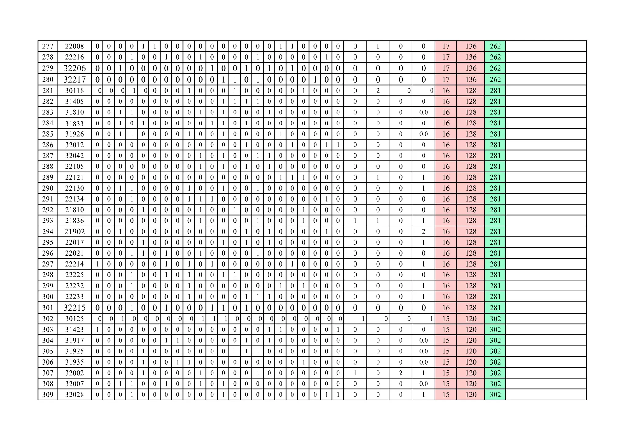 277 22008 0 0 0 0 1 1 0 0 0 0 0 0 0 0 0 0 1 1 0 0 0 0 0 1 0 0 17 136 262
278 22216 0 0 0 1 0 0 1 0 0 1 0 0 0 0 1 0 0 0 0 0 1 0 0 0 0 0 17 136 262
279 32206 0 0 1 0 0 0 0 0 0 0 1 0 0 1 0 1 0 1 0 0 0 0 0 0 0 0 17 136 262
280 32217 0 0 0 0 0 0 0 0 0 0 0 1 1 0 1 0 0 0 0 1 0 0 0 0 0 0 17 136 262
281 30118 0 0 0 1 0 0 0 0 1 0 0 0 1 0 0 0 0 0 1 0 0 0 0 2 0 0 16 128 281
282 31405 0 0 0 0 0 0 0 0 0 0 0 1 1 1 1 0 0 0 0 0 0 0 0 0 0 0 16 128 281
283 31810 0 0 1 1 0 0 0 0 0 1 0 1 0 0 0 1 0 0 0 0 0 0 0 0 0 0.0 16 128 281
284 31833 0 0 1 0 1 0 0 0 0 0 1 1 0 1 0 0 0 0 0 0 0 0 0 0 0 0 16 128 281
285 31926 0 0 1 1 0 0 0 0 1 0 0 1 0 0 0 0 1 0 0 0 0 0 0 0 0 0.0 16 128 281
286 32012 0 0 0 0 0 0 0 0 0 0 0 0 0 1 0 0 0 1 0 0 1 1 0 0 0 0 16 128 281
287 32042 0 0 0 0 0 0 0 0 0 1 0 1 0 0 1 1 0 0 0 0 0 0 0 0 0 0 16 128 281
288 22105 0 0 0 0 0 0 0 0 0 1 0 1 0 1 0 1 0 0 0 0 0 0 0 0 0 0 16 128 281
289 22121 0 0 0 0 0 0 0 0 0 0 0 0 0 0 0 0 1 1 1 0 0 0 0 1 0 1 16 128 281
290 22130 0 0 1 1 0 0 0 0 1 0 0 1 0 0 1 0 0 0 0 0 0 0 0 0 0 1 16 128 281
291 22134 0 0 0 1 0 0 0 0 1 1 1 0 0 0 0 0 0 0 0 0 1 0 0 0 0 0 16 128 281
292 21810 0 0 0 0 1 0 0 0 0 1 0 0 1 0 0 0 0 0 1 0 0 0 0 0 0 0 16 128 281
293 21836 0 0 0 0 0 0 0 0 0 1 0 0 0 0 1 0 0 0 1 0 0 0 1 1 0 1 16 128 281
294 21902 0 0 1 0 0 0 0 0 0 0 0 0 0 1 0 1 0 0 0 0 1 0 0 0 0 2 16 128 281
295 22017 0 0 0 0 1 0 0 0 0 0 0 1 0 1 0 1 0 0 0 0 0 0 0 0 0 1 16 128 281
296 22021 0 0 0 1 1 0 1 0 0 1 0 0 0 0 1 0 0 0 0 0 0 0 0 0 0 0 16 128 281
297 22214 1 0 0 0 0 0 1 0 1 0 1 0 0 0 0 0 0 1 0 0 0 0 0 0 0 1 16 128 281
298 22225 0 0 0 1 0 0 1 0 1 0 0 1 1 0 0 0 0 0 0 0 0 0 0 0 0 0 16 128 281
299 22232 0 0 0 1 0 0 0 0 1 0 0 0 0 0 0 0 1 0 1 0 0 0 0 0 0 1 16 128 281
300 22233 0 0 0 0 0 0 0 0 1 0 0 0 0 1 1 1 0 0 0 0 0 0 0 0 0 1 16 128 281
301 32215 0 0 0 1 0 0 1 0 0 0 1 1 0 1 0 0 0 0 0 0 0 0 0 0 0 0 16 128 281
302 30125 0 0 1 0 0 0 0 0 0 1 1 1 0 0 0 0 0 0 0 0 0 0 1 0 0 1 15 120 302
303 31423 1 0 0 0 0 0 0 0 0 0 0 0 0 0 0 1 1 0 0 0 0 1 0 0 0 0 15 120 302
304 31917 0 0 0 0 0 0 1 1 0 0 0 0 0 1 0 1 0 0 0 0 0 0 0 0 0 0.0 15 120 302
305 31925 0 0 0 0 1 0 0 0 0 0 0 0 1 1 1 0 0 0 0 0 0 0 0 0 0 0.0 15 120 302
306 31935 0 0 0 0 1 0 0 1 1 0 0 0 0 0 0 0 0 0 1 0 0 0 0 0 0 0.0 15 120 302
307 32002 0 0 0 0 1 0 0 0 0 1 0 0 0 0 1 0 0 0 0 0 0 0 1 0 2 1 15 120 302
308 32007 0 0 1 1 0 0 1 0 0 1 0 1 0 0 0 0 0 0 0 0 0 0 0 0 0 0.0 15 120 302
309 32028 0 0 0 1 0 0 0 0 0 0 0 1 0 0 0 0 0 0 0 0 1 1 0 0 0 1 15 120 302
 