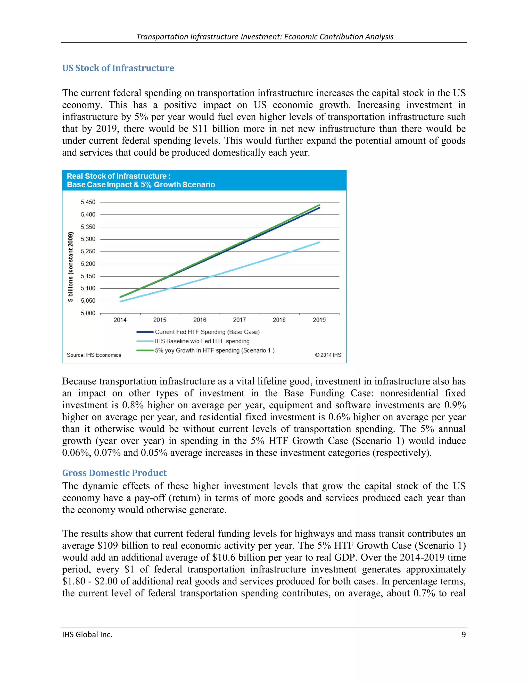 Transportation Infrastructure Investment: Economic Contribution Analysis 
IHS Global Inc. 9 
US Stock of Infrastructure 
The current federal spending on transportation infrastructure increases the capital stock in the US economy. This has a positive impact on US economic growth. Increasing investment in infrastructure by 5% per year would fuel even higher levels of transportation infrastructure such that by 2019, there would be $11 billion more in net new infrastructure than there would be under current federal spending levels. This would further expand the potential amount of goods and services that could be produced domestically each year. 
Because transportation infrastructure as a vital lifeline good, investment in infrastructure also has an impact on other types of investment in the Base Funding Case: nonresidential fixed investment is 0.8% higher on average per year, equipment and software investments are 0.9% higher on average per year, and residential fixed investment is 0.6% higher on average per year than it otherwise would be without current levels of transportation spending. The 5% annual growth (year over year) in spending in the 5% HTF Growth Case (Scenario 1) would induce 0.06%, 0.07% and 0.05% average increases in these investment categories (respectively). 
Gross Domestic Product 
The dynamic effects of these higher investment levels that grow the capital stock of the US economy have a pay-off (return) in terms of more goods and services produced each year than the economy would otherwise generate. 
The results show that current federal funding levels for highways and mass transit contributes an average $109 billion to real economic activity per year. The 5% HTF Growth Case (Scenario 1) would add an additional average of $10.6 billion per year to real GDP. Over the 2014-2019 time period, every $1 of federal transportation infrastructure investment generates approximately $1.80 - $2.00 of additional real goods and services produced for both cases. In percentage terms, the current level of federal transportation spending contributes, on average, about 0.7% to real  