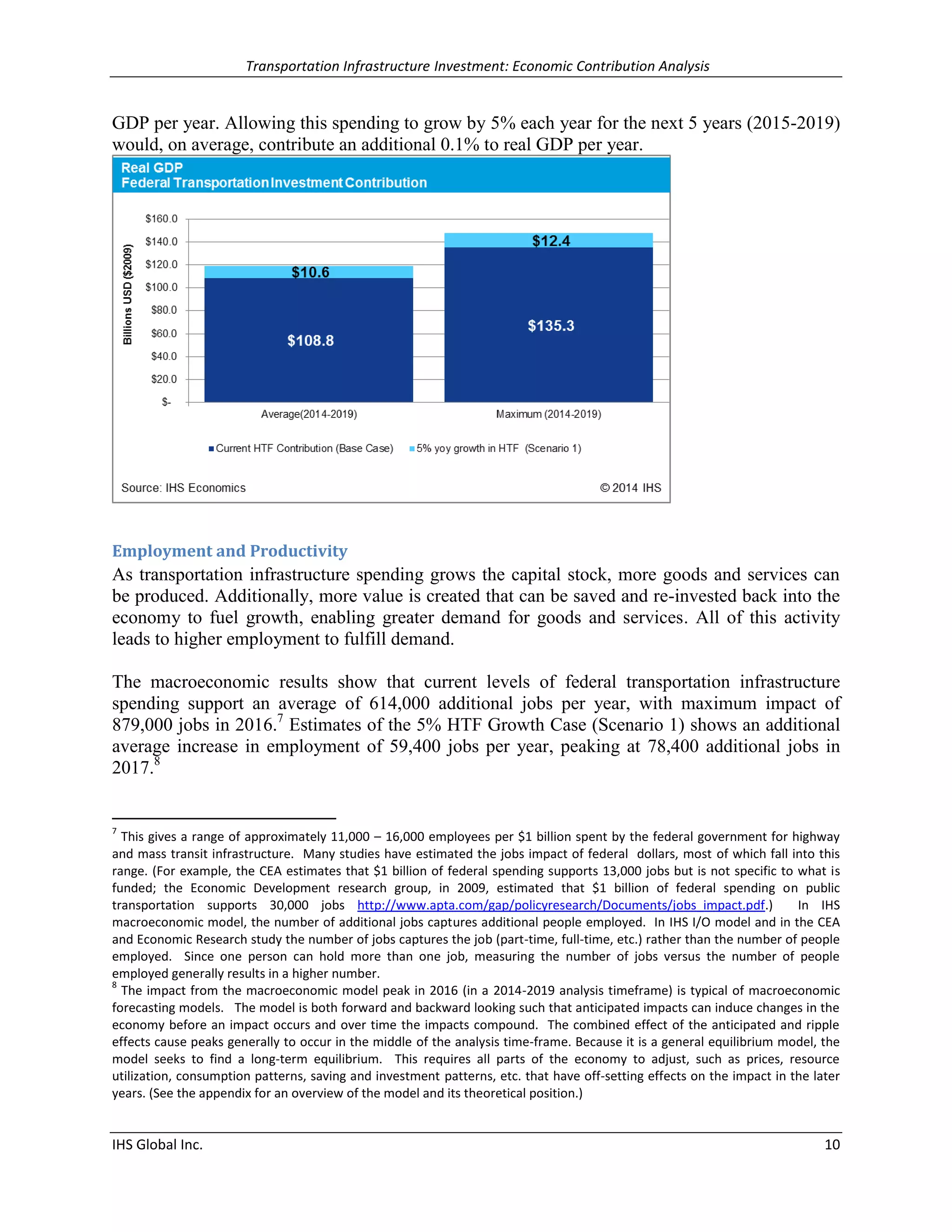 Transportation Infrastructure Investment: Economic Contribution Analysis 
IHS Global Inc. 10 
GDP per year. Allowing this spending to grow by 5% each year for the next 5 years (2015-2019) would, on average, contribute an additional 0.1% to real GDP per year. 
Employment and Productivity 
As transportation infrastructure spending grows the capital stock, more goods and services can be produced. Additionally, more value is created that can be saved and re-invested back into the economy to fuel growth, enabling greater demand for goods and services. All of this activity leads to higher employment to fulfill demand. 
The macroeconomic results show that current levels of federal transportation infrastructure spending support an average of 614,000 additional jobs per year, with maximum impact of 879,000 jobs in 2016.7 Estimates of the 5% HTF Growth Case (Scenario 1) shows an additional average increase in employment of 59,400 jobs per year, peaking at 78,400 additional jobs in 2017.8 
7 This gives a range of approximately 11,000 – 16,000 employees per $1 billion spent by the federal government for highway and mass transit infrastructure. Many studies have estimated the jobs impact of federal dollars, most of which fall into this range. (For example, the CEA estimates that $1 billion of federal spending supports 13,000 jobs but is not specific to what is funded; the Economic Development research group, in 2009, estimated that $1 billion of federal spending on public transportation supports 30,000 jobs http://www.apta.com/gap/policyresearch/Documents/jobs_impact.pdf.) In IHS macroeconomic model, the number of additional jobs captures additional people employed. In IHS I/O model and in the CEA and Economic Research study the number of jobs captures the job (part-time, full-time, etc.) rather than the number of people employed. Since one person can hold more than one job, measuring the number of jobs versus the number of people employed generally results in a higher number. 
8 The impact from the macroeconomic model peak in 2016 (in a 2014-2019 analysis timeframe) is typical of macroeconomic forecasting models. The model is both forward and backward looking such that anticipated impacts can induce changes in the economy before an impact occurs and over time the impacts compound. The combined effect of the anticipated and ripple effects cause peaks generally to occur in the middle of the analysis time-frame. Because it is a general equilibrium model, the model seeks to find a long-term equilibrium. This requires all parts of the economy to adjust, such as prices, resource utilization, consumption patterns, saving and investment patterns, etc. that have off-setting effects on the impact in the later years. (See the appendix for an overview of the model and its theoretical position.) 
 