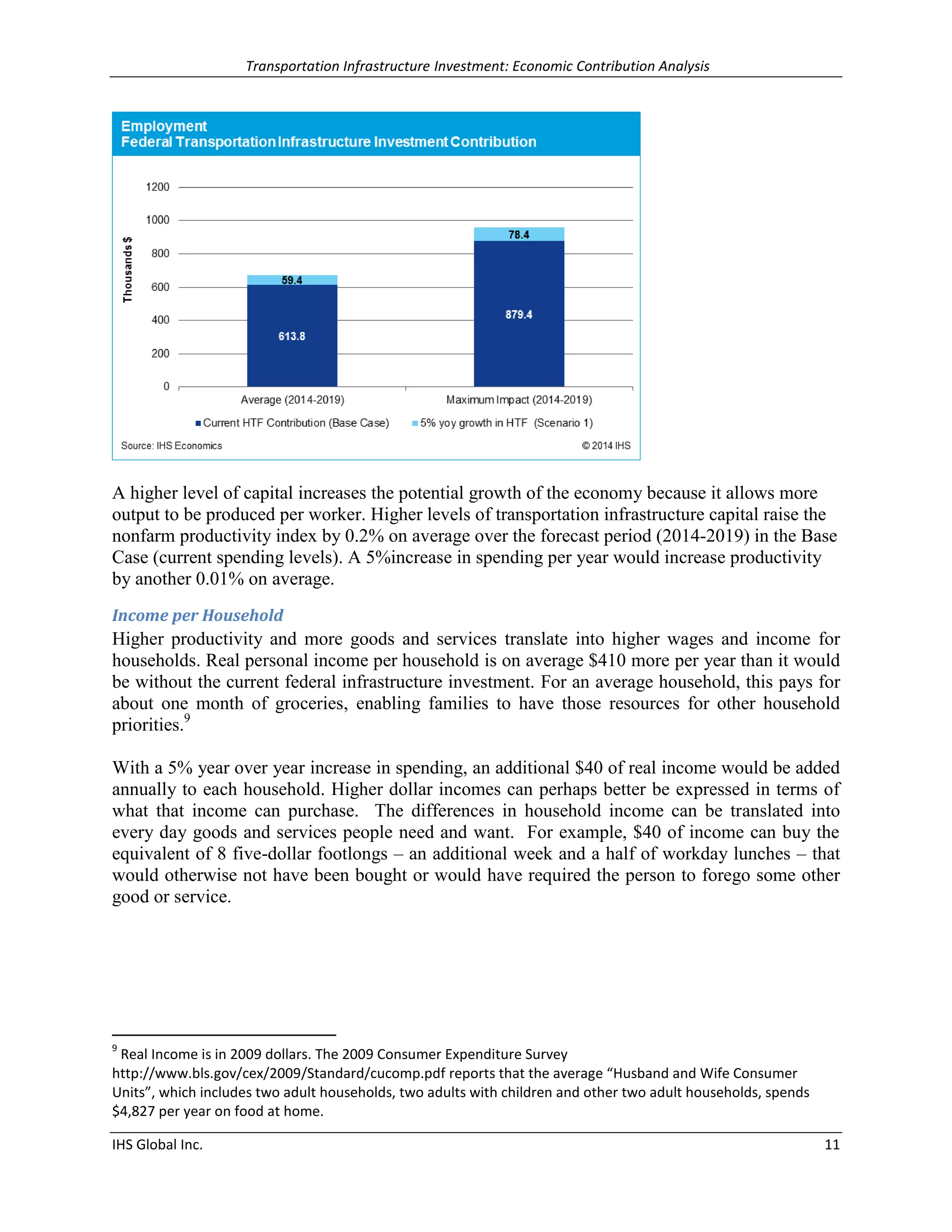 Transportation Infrastructure Investment: Economic Contribution Analysis 
IHS Global Inc. 11 
A higher level of capital increases the potential growth of the economy because it allows more output to be produced per worker. Higher levels of transportation infrastructure capital raise the nonfarm productivity index by 0.2% on average over the forecast period (2014-2019) in the Base Case (current spending levels). A 5%increase in spending per year would increase productivity by another 0.01% on average. 
Income per Household 
Higher productivity and more goods and services translate into higher wages and income for households. Real personal income per household is on average $410 more per year than it would be without the current federal infrastructure investment. For an average household, this pays for about one month of groceries, enabling families to have those resources for other household priorities.9 
With a 5% year over year increase in spending, an additional $40 of real income would be added annually to each household. Higher dollar incomes can perhaps better be expressed in terms of what that income can purchase. The differences in household income can be translated into every day goods and services people need and want. For example, $40 of income can buy the equivalent of 8 five-dollar footlongs – an additional week and a half of workday lunches – that would otherwise not have been bought or would have required the person to forego some other good or service. 
9 Real Income is in 2009 dollars. The 2009 Consumer Expenditure Survey http://www.bls.gov/cex/2009/Standard/cucomp.pdf reports that the average “Husband and Wife Consumer Units”, which includes two adult households, two adults with children and other two adult households, spends 
$4,827 per year on food at home.  