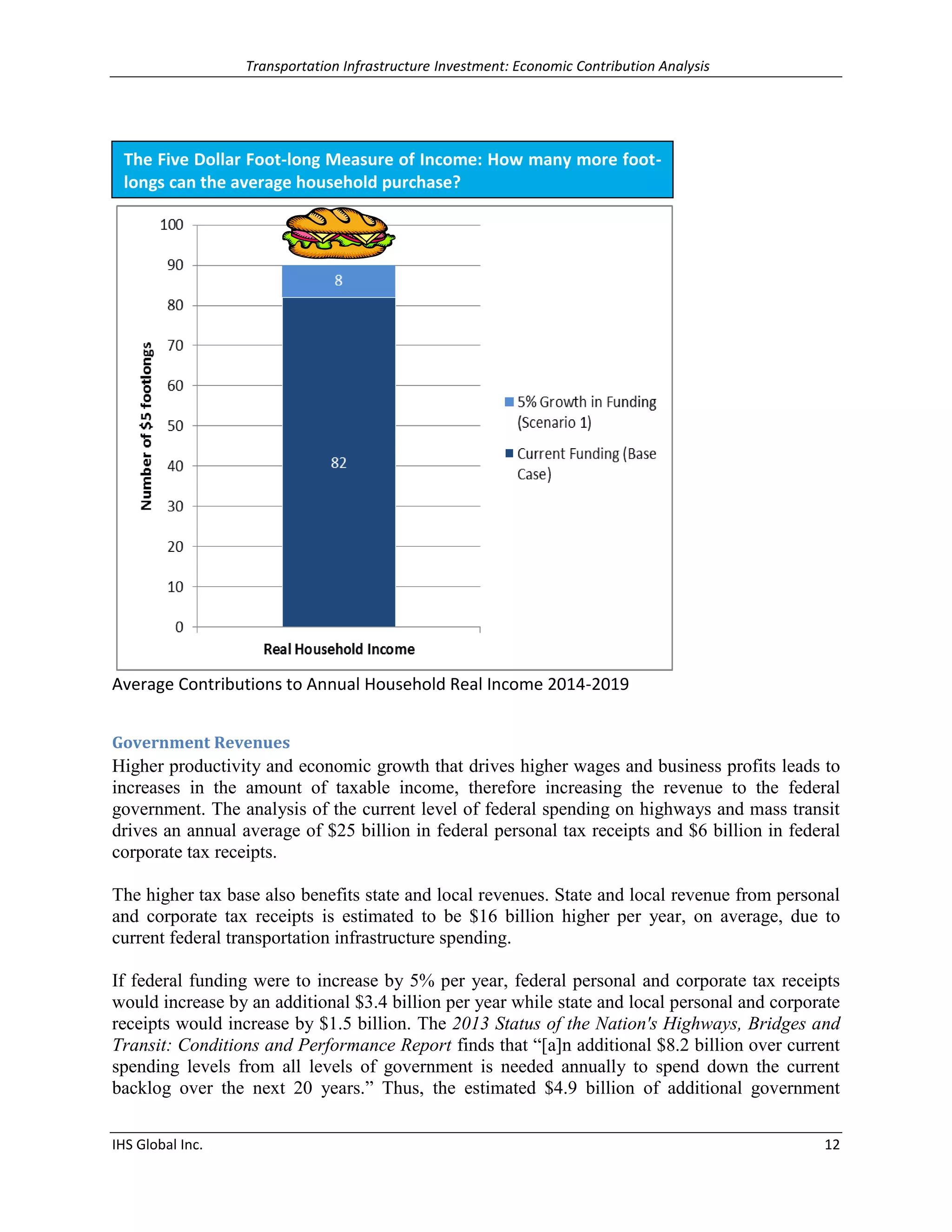 Transportation Infrastructure Investment: Economic Contribution Analysis 
IHS Global Inc. 12 
Average Contributions to Annual Household Real Income 2014-2019 
Government Revenues 
Higher productivity and economic growth that drives higher wages and business profits leads to increases in the amount of taxable income, therefore increasing the revenue to the federal government. The analysis of the current level of federal spending on highways and mass transit drives an annual average of $25 billion in federal personal tax receipts and $6 billion in federal corporate tax receipts. 
The higher tax base also benefits state and local revenues. State and local revenue from personal and corporate tax receipts is estimated to be $16 billion higher per year, on average, due to current federal transportation infrastructure spending. 
If federal funding were to increase by 5% per year, federal personal and corporate tax receipts would increase by an additional $3.4 billion per year while state and local personal and corporate receipts would increase by $1.5 billion. The 2013 Status of the Nation's Highways, Bridges and Transit: Conditions and Performance Report finds that “[a]n additional $8.2 billion over current spending levels from all levels of government is needed annually to spend down the current backlog over the next 20 years.” Thus, the estimated $4.9 billion of additional government 
The Five Dollar Foot-long Measure of Income: How many more foot- longs can the average household purchase?  
