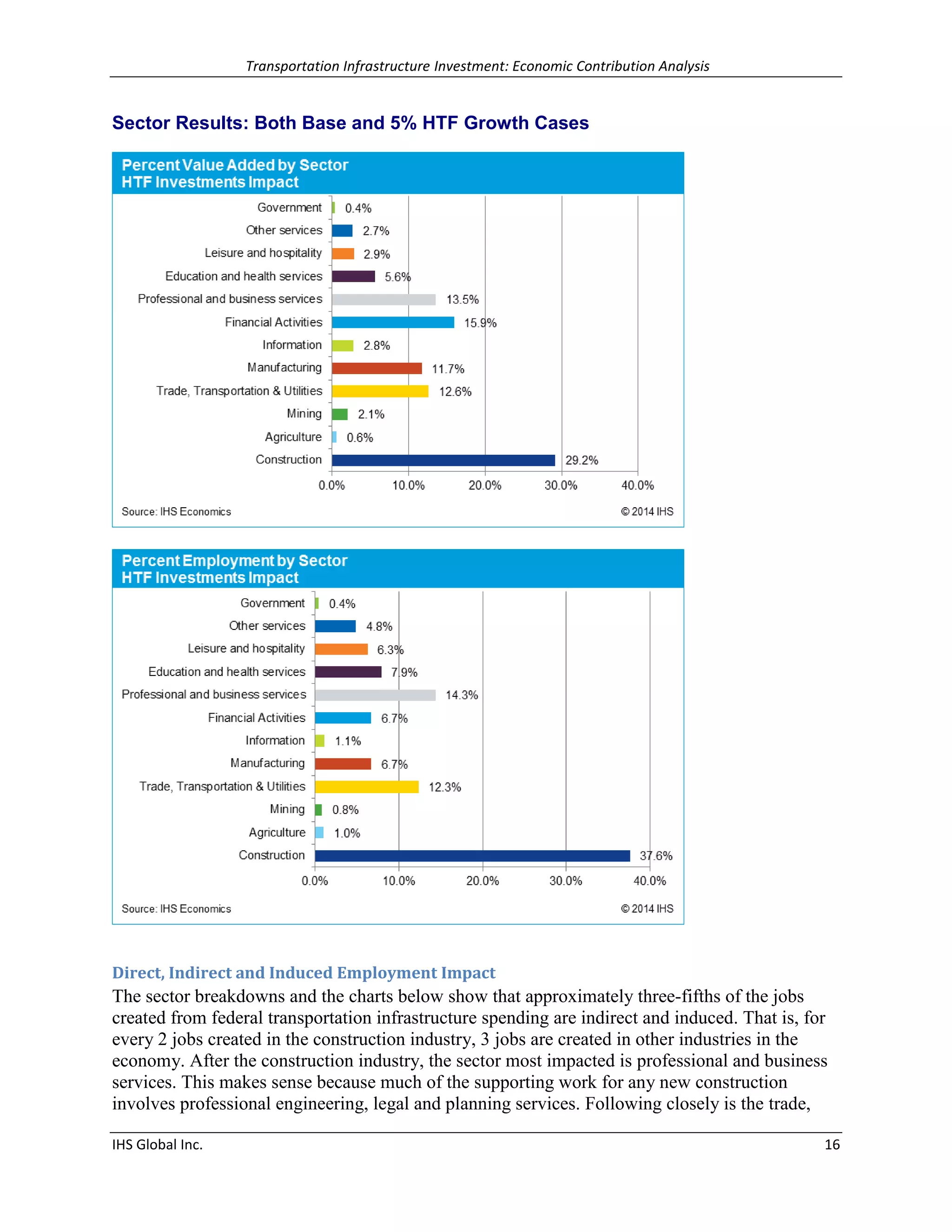 Transportation Infrastructure Investment: Economic Contribution Analysis 
IHS Global Inc. 16 
Sector Results: Both Base and 5% HTF Growth Cases 
Direct, Indirect and Induced Employment Impact 
The sector breakdowns and the charts below show that approximately three-fifths of the jobs created from federal transportation infrastructure spending are indirect and induced. That is, for every 2 jobs created in the construction industry, 3 jobs are created in other industries in the economy. After the construction industry, the sector most impacted is professional and business services. This makes sense because much of the supporting work for any new construction involves professional engineering, legal and planning services. Following closely is the trade,  