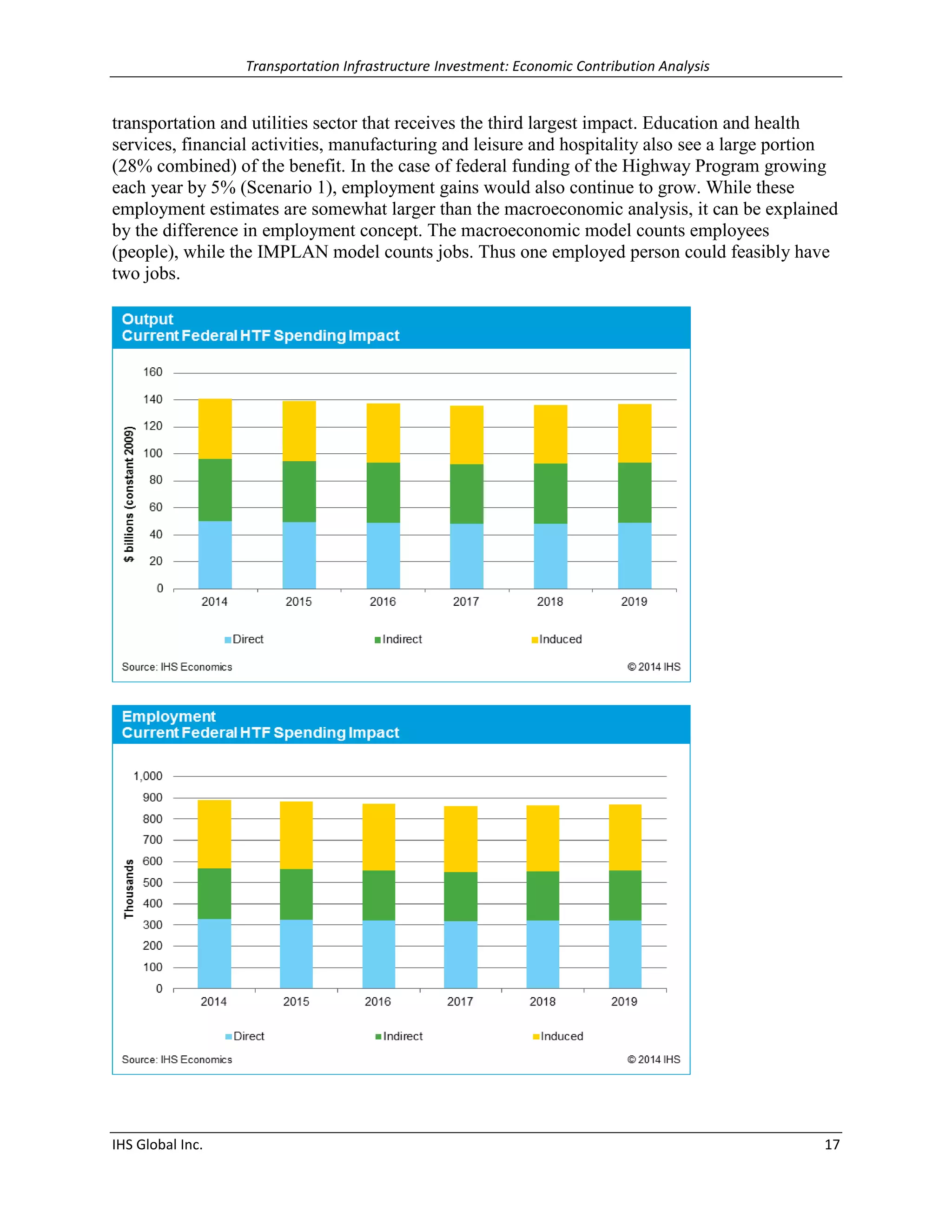 Transportation Infrastructure Investment: Economic Contribution Analysis 
IHS Global Inc. 17 
transportation and utilities sector that receives the third largest impact. Education and health services, financial activities, manufacturing and leisure and hospitality also see a large portion (28% combined) of the benefit. In the case of federal funding of the Highway Program growing each year by 5% (Scenario 1), employment gains would also continue to grow. While these employment estimates are somewhat larger than the macroeconomic analysis, it can be explained by the difference in employment concept. The macroeconomic model counts employees (people), while the IMPLAN model counts jobs. Thus one employed person could feasibly have two jobs. 
 