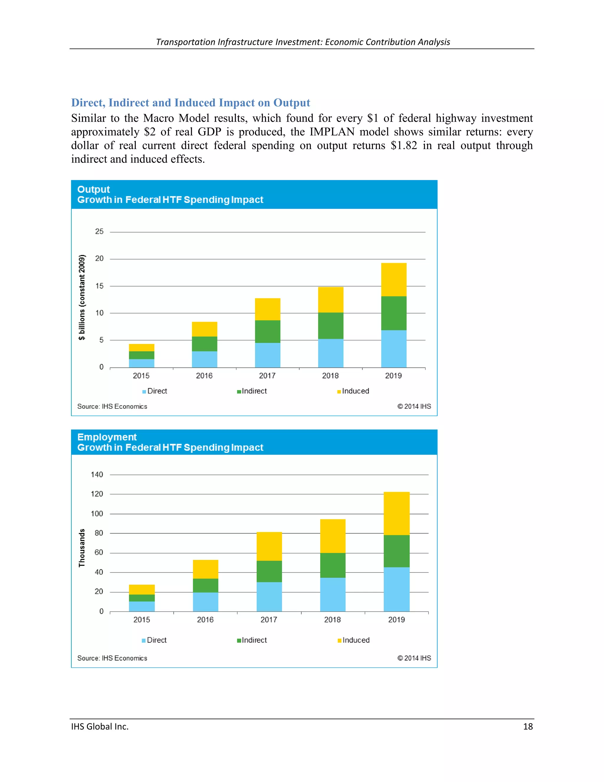 Transportation Infrastructure Investment: Economic Contribution Analysis 
IHS Global Inc. 18 
Direct, Indirect and Induced Impact on Output 
Similar to the Macro Model results, which found for every $1 of federal highway investment approximately $2 of real GDP is produced, the IMPLAN model shows similar returns: every dollar of real current direct federal spending on output returns $1.82 in real output through indirect and induced effects. 
 