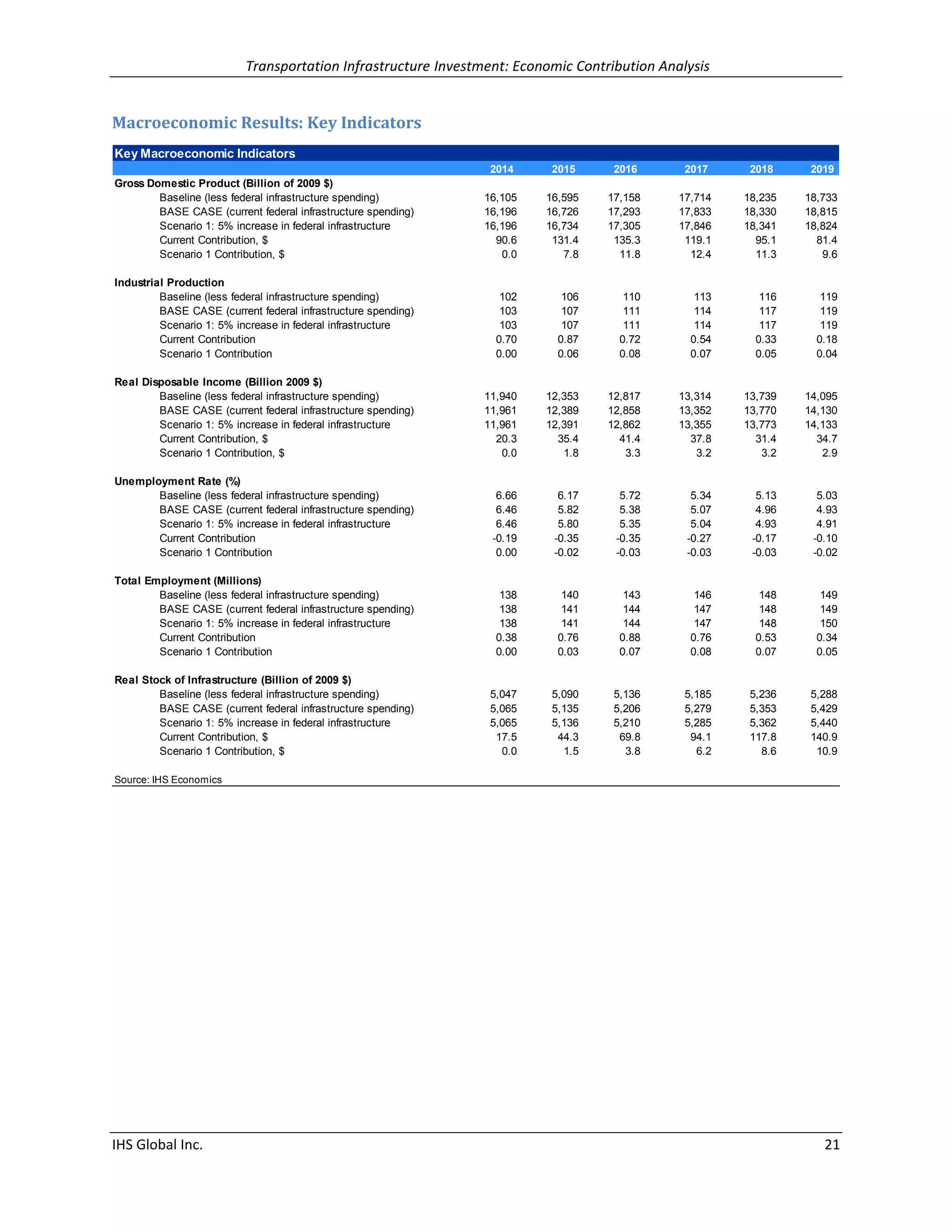 Transportation Infrastructure Investment: Economic Contribution Analysis 
IHS Global Inc. 21 
Macroeconomic Results: Key Indicators 
Key Macroeconomic Indicators201420152016201720182019Gross Domestic Product (Billion of 2009 $) Baseline (less federal infrastructure spending)16,10516,59517,15817,71418,23518,733BASE CASE (current federal infrastructure spending)16,19616,72617,29317,83318,33018,815Scenario 1: 5% increase in federal infrastructure16,19616,73417,30517,84618,34118,824Current Contribution, $90.6131.4135.3119.195.181.4Scenario 1 Contribution, $0.07.811.812.411.39.6Industrial ProductionBaseline (less federal infrastructure spending)102106110113116119BASE CASE (current federal infrastructure spending)103107111114117119Scenario 1: 5% increase in federal infrastructure103107111114117119Current Contribution0.700.870.720.540.330.18Scenario 1 Contribution0.000.060.080.070.050.04Real Disposable Income (Billion 2009 $) Baseline (less federal infrastructure spending)11,94012,35312,81713,31413,73914,095BASE CASE (current federal infrastructure spending)11,96112,38912,85813,35213,77014,130Scenario 1: 5% increase in federal infrastructure11,96112,39112,86213,35513,77314,133Current Contribution, $20.335.441.437.831.434.7Scenario 1 Contribution, $0.01.83.33.23.22.9Unemployment Rate (%) Baseline (less federal infrastructure spending)6.666.175.725.345.135.03BASE CASE (current federal infrastructure spending)6.465.825.385.074.964.93Scenario 1: 5% increase in federal infrastructure6.465.805.355.044.934.91Current Contribution-0.19-0.35-0.35-0.27-0.17-0.10Scenario 1 Contribution0.00-0.02-0.03-0.03-0.03-0.02Total Employment (Millions) Baseline (less federal infrastructure spending)138140143146148149BASE CASE (current federal infrastructure spending)138141144147148149Scenario 1: 5% increase in federal infrastructure138141144147148150Current Contribution0.380.760.880.760.530.34Scenario 1 Contribution0.000.030.070.080.070.05Real Stock of Infrastructure (Billion of 2009 $) Baseline (less federal infrastructure spending)5,0475,0905,1365,1855,2365,288BASE CASE (current federal infrastructure spending)5,0655,1355,2065,2795,3535,429Scenario 1: 5% increase in federal infrastructure5,0655,1365,2105,2855,3625,440Current Contribution, $17.544.369.894.1117.8140.9Scenario 1 Contribution, $0.01.53.86.28.610.9Source: IHS Economics  