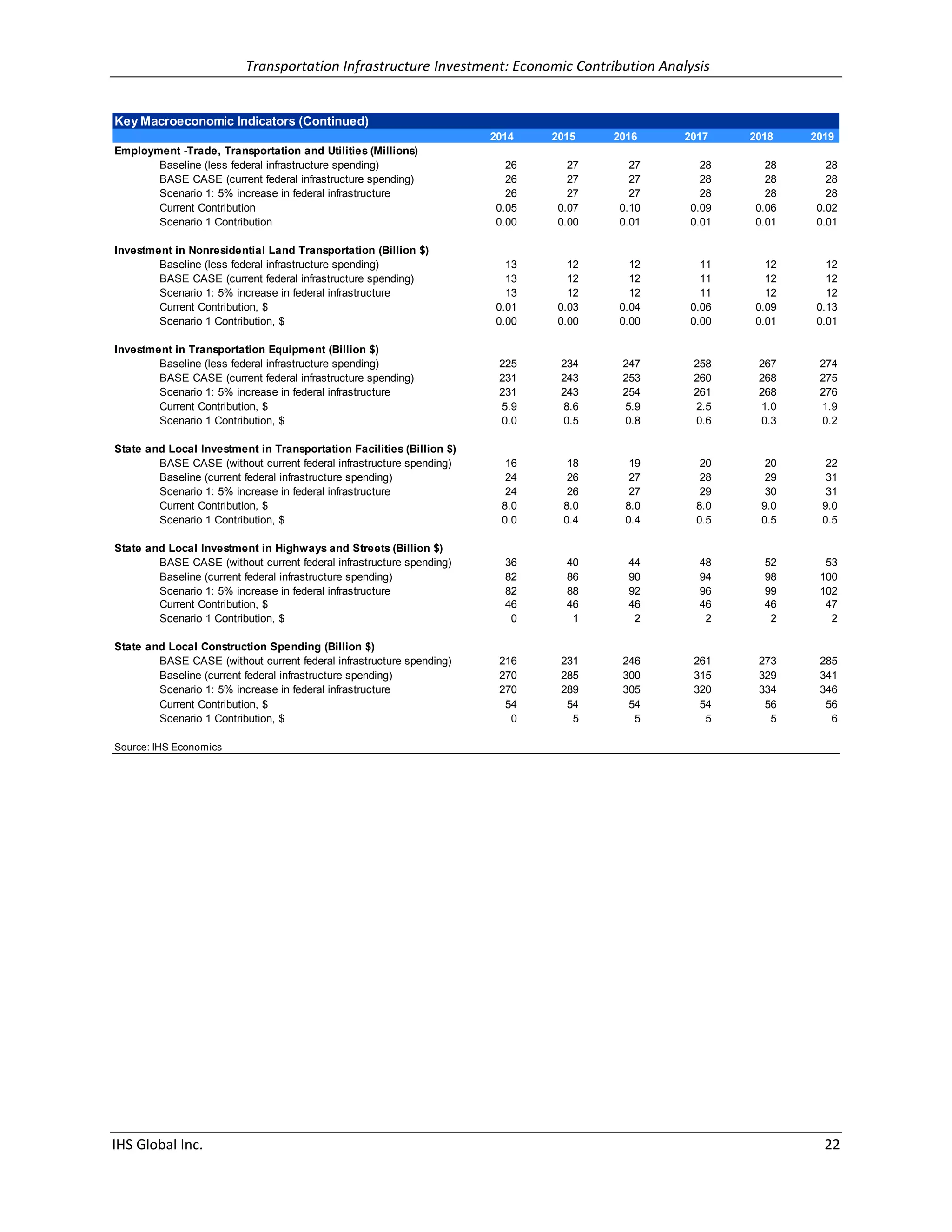 Transportation Infrastructure Investment: Economic Contribution Analysis 
IHS Global Inc. 22 
Key Macroeconomic Indicators (Continued) 201420152016201720182019Employment -Trade, Transportation and Utilities (Millions) Baseline (less federal infrastructure spending)262727282828BASE CASE (current federal infrastructure spending)262727282828Scenario 1: 5% increase in federal infrastructure262727282828Current Contribution0.050.070.100.090.060.02Scenario 1 Contribution0.000.000.010.010.010.01Investment in Nonresidential Land Transportation (Billion $) Baseline (less federal infrastructure spending)131212111212BASE CASE (current federal infrastructure spending)131212111212Scenario 1: 5% increase in federal infrastructure131212111212Current Contribution, $0.010.030.040.060.090.13Scenario 1 Contribution, $0.000.000.000.000.010.01Investment in Transportation Equipment (Billion $) Baseline (less federal infrastructure spending)225234247258267274BASE CASE (current federal infrastructure spending)231243253260268275Scenario 1: 5% increase in federal infrastructure231243254261268276Current Contribution, $5.98.65.92.51.01.9Scenario 1 Contribution, $0.00.50.80.60.30.2State and Local Investment in Transportation Facilities (Billion $) BASE CASE (without current federal infrastructure spending)161819202022Baseline (current federal infrastructure spending)242627282931Scenario 1: 5% increase in federal infrastructure242627293031Current Contribution, $8.08.08.08.09.09.0Scenario 1 Contribution, $0.00.40.40.50.50.5State and Local Investment in Highways and Streets (Billion $) BASE CASE (without current federal infrastructure spending)364044485253Baseline (current federal infrastructure spending)8286909498100Scenario 1: 5% increase in federal infrastructure8288929699102Current Contribution, $464646464647Scenario 1 Contribution, $012222State and Local Construction Spending (Billion $) BASE CASE (without current federal infrastructure spending)216231246261273285Baseline (current federal infrastructure spending)270285300315329341Scenario 1: 5% increase in federal infrastructure270289305320334346Current Contribution, $545454545656Scenario 1 Contribution, $055556Source: IHS Economics  