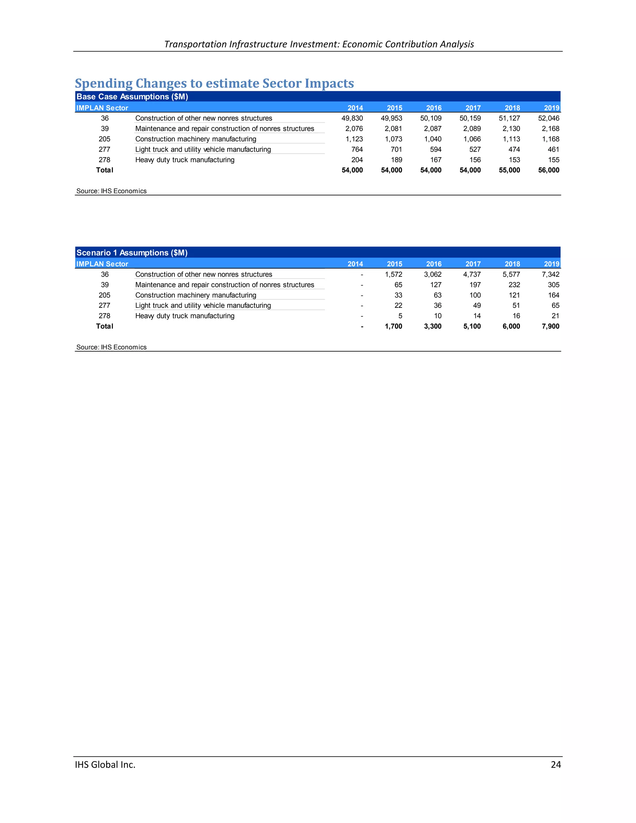 Transportation Infrastructure Investment: Economic Contribution Analysis 
IHS Global Inc. 24 
Spending Changes to estimate Sector Impacts 
Base Case Assumptions ($M) IMPLAN Sector20142015201620172018201936Construction of other new nonres structures49,83049,95350,10950,15951,12752,04639Maintenance and repair construction of nonres structures2,0762,0812,0872,0892,1302,168205Construction machinery manufacturing1,1231,0731,0401,0661,1131,168277Light truck and utility vehicle manufacturing764701594527474461278Heavy duty truck manufacturing204189167156153155Total54,00054,00054,00054,00055,00056,000Source: IHS EconomicsScenario 1 Assumptions ($M) IMPLAN Sector20142015201620172018201936Construction of other new nonres structures-1,5723,0624,7375,5777,34239Maintenance and repair construction of nonres structures-65127197232305205Construction machinery manufacturing-3363100121164277Light truck and utility vehicle manufacturing-2236495165278Heavy duty truck manufacturing-510141621Total-1,7003,3005,1006,0007,900Source: IHS Economics  