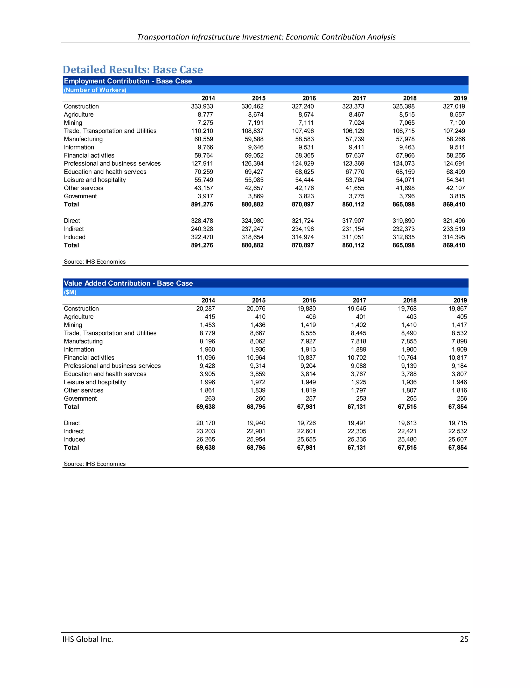 Transportation Infrastructure Investment: Economic Contribution Analysis 
IHS Global Inc. 25 
Detailed Results: Base Case 
Employment Contribution - Base Case 
(Number of Workers) 
2014 2015 2016 2017 2018 2019 
Construction 333,933 330,462 327,240 323,373 325,398 327,019 
Agriculture 8,777 8,674 8,574 8,467 8,515 8,557 
Mining 7,275 7,191 7,111 7,024 7,065 7,100 
Trade, Transportation and Utilities 110,210 108,837 107,496 106,129 106,715 107,249 
Manufacturing 60,559 59,588 58,583 57,739 57,978 58,266 
Information 9,766 9,646 9,531 9,411 9,463 9,511 
Financial activities 59,764 59,052 58,365 57,637 57,966 58,255 
Professional and business services 127,911 126,394 124,929 123,369 124,073 124,691 
Education and health services 70,259 69,427 68,625 67,770 68,159 68,499 
Leisure and hospitality 55,749 55,085 54,444 53,764 54,071 54,341 
Other services 43,157 42,657 42,176 41,655 41,898 42,107 
Government 3,917 3,869 3,823 3,775 3,796 3,815 
Total 891,276 880,882 870,897 860,112 865,098 869,410 
Direct 328,478 324,980 321,724 317,907 319,890 321,496 
Indirect 240,328 237,247 234,198 231,154 232,373 233,519 
Induced 322,470 318,654 314,974 311,051 312,835 314,395 
Total 891,276 880,882 870,897 860,112 865,098 869,410 
Source: IHS Economics 
Value Added Contribution - Base Case 
($M) 
2014 2015 2016 2017 2018 2019 
Construction 20,287 20,076 19,880 19,645 19,768 19,867 
Agriculture 415 410 406 401 403 405 
Mining 1,453 1,436 1,419 1,402 1,410 1,417 
Trade, Transportation and Utilities 8,779 8,667 8,555 8,445 8,490 8,532 
Manufacturing 8,196 8,062 7,927 7,818 7,855 7,898 
Information 1,960 1,936 1,913 1,889 1,900 1,909 
Financial activities 11,096 10,964 10,837 10,702 10,764 10,817 
Professional and business services 9,428 9,314 9,204 9,088 9,139 9,184 
Education and health services 3,905 3,859 3,814 3,767 3,788 3,807 
Leisure and hospitality 1,996 1,972 1,949 1,925 1,936 1,946 
Other services 1,861 1,839 1,819 1,797 1,807 1,816 
Government 263 260 257 253 255 256 
Total 69,638 68,795 67,981 67,131 67,515 67,854 
Direct 20,170 19,940 19,726 19,491 19,613 19,715 
Indirect 23,203 22,901 22,601 22,305 22,421 22,532 
Induced 26,265 25,954 25,655 25,335 25,480 25,607 
Total 69,638 68,795 67,981 67,131 67,515 67,854 
Source: IHS Economics 
 