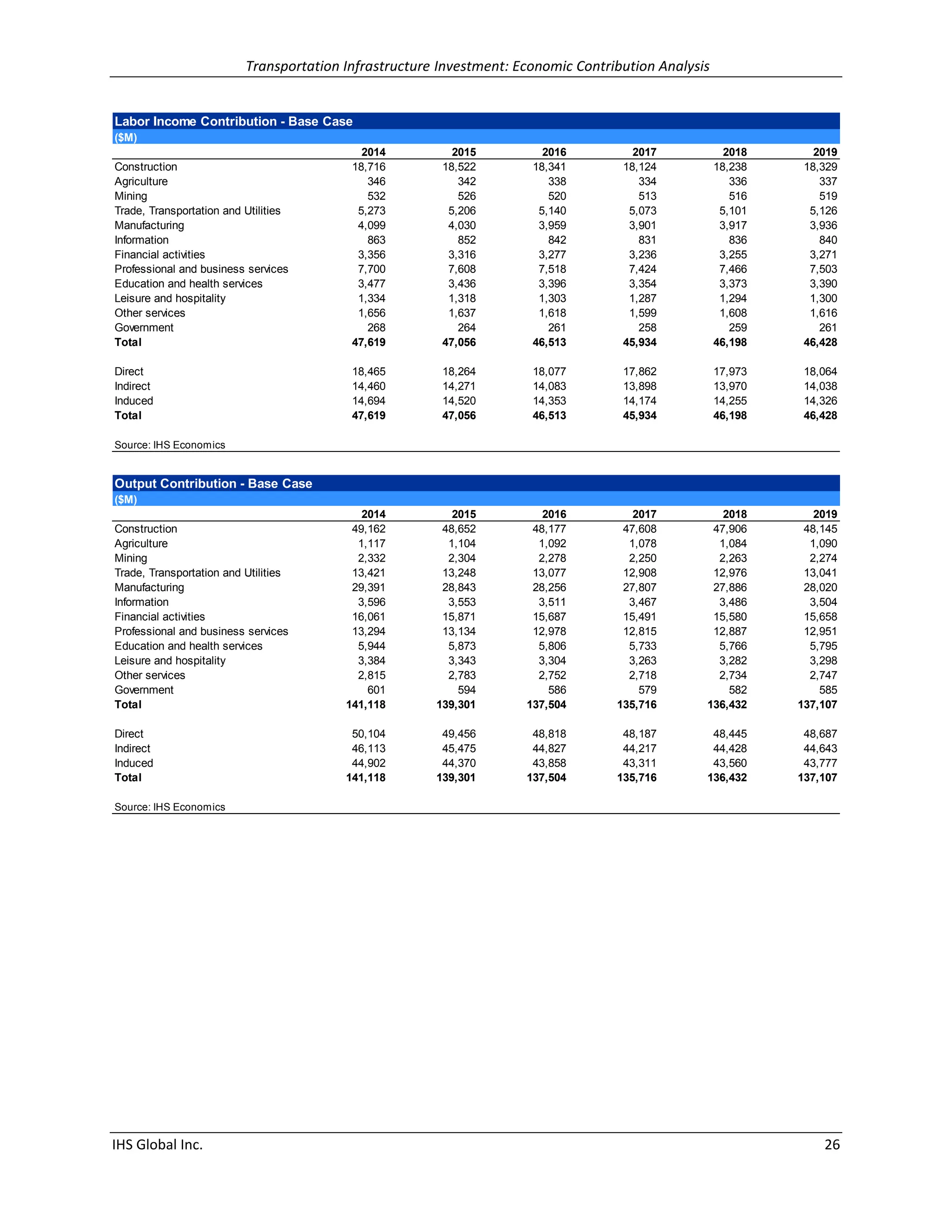 Transportation Infrastructure Investment: Economic Contribution Analysis 
IHS Global Inc. 26 
Labor Income Contribution - Base Case 
($M) 
2014 2015 2016 2017 2018 2019 
Construction 18,716 18,522 18,341 18,124 18,238 18,329 
Agriculture 346 342 338 334 336 337 
Mining 532 526 520 513 516 519 
Trade, Transportation and Utilities 5,273 5,206 5,140 5,073 5,101 5,126 
Manufacturing 4,099 4,030 3,959 3,901 3,917 3,936 
Information 863 852 842 831 836 840 
Financial activities 3,356 3,316 3,277 3,236 3,255 3,271 
Professional and business services 7,700 7,608 7,518 7,424 7,466 7,503 
Education and health services 3,477 3,436 3,396 3,354 3,373 3,390 
Leisure and hospitality 1,334 1,318 1,303 1,287 1,294 1,300 
Other services 1,656 1,637 1,618 1,599 1,608 1,616 
Government 268 264 261 258 259 261 
Total 47,619 47,056 46,513 45,934 46,198 46,428 
Direct 18,465 18,264 18,077 17,862 17,973 18,064 
Indirect 14,460 14,271 14,083 13,898 13,970 14,038 
Induced 14,694 14,520 14,353 14,174 14,255 14,326 
Total 47,619 47,056 46,513 45,934 46,198 46,428 
Source: IHS Economics 
Output Contribution - Base Case 
($M) 
2014 2015 2016 2017 2018 2019 
Construction 49,162 48,652 48,177 47,608 47,906 48,145 
Agriculture 1,117 1,104 1,092 1,078 1,084 1,090 
Mining 2,332 2,304 2,278 2,250 2,263 2,274 
Trade, Transportation and Utilities 13,421 13,248 13,077 12,908 12,976 13,041 
Manufacturing 29,391 28,843 28,256 27,807 27,886 28,020 
Information 3,596 3,553 3,511 3,467 3,486 3,504 
Financial activities 16,061 15,871 15,687 15,491 15,580 15,658 
Professional and business services 13,294 13,134 12,978 12,815 12,887 12,951 
Education and health services 5,944 5,873 5,806 5,733 5,766 5,795 
Leisure and hospitality 3,384 3,343 3,304 3,263 3,282 3,298 
Other services 2,815 2,783 2,752 2,718 2,734 2,747 
Government 601 594 586 579 582 585 
Total 141,118 139,301 137,504 135,716 136,432 137,107 
Direct 50,104 49,456 48,818 48,187 48,445 48,687 
Indirect 46,113 45,475 44,827 44,217 44,428 44,643 
Induced 44,902 44,370 43,858 43,311 43,560 43,777 
Total 141,118 139,301 137,504 135,716 136,432 137,107 
Source: IHS Economics 
 