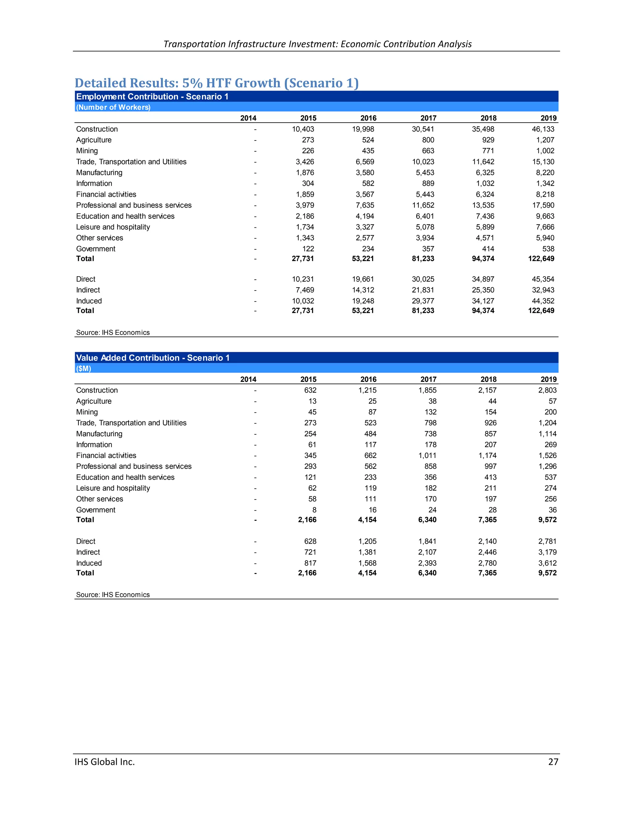 Transportation Infrastructure Investment: Economic Contribution Analysis 
IHS Global Inc. 27 
Detailed Results: 5% HTF Growth (Scenario 1) 
Employment Contribution - Scenario 1 
(Number of Workers) 
2014 2015 2016 2017 2018 2019 
Construction - 10,403 19,998 30,541 35,498 46,133 
Agriculture - 273 524 800 929 1,207 
Mining - 226 435 663 771 1,002 
Trade, Transportation and Utilities - 3,426 6,569 10,023 11,642 15,130 
Manufacturing - 1,876 3,580 5,453 6,325 8,220 
Information - 304 582 889 1,032 1,342 
Financial activities - 1,859 3,567 5,443 6,324 8,218 
Professional and business services - 3,979 7,635 11,652 13,535 17,590 
Education and health services - 2,186 4,194 6,401 7,436 9,663 
Leisure and hospitality - 1,734 3,327 5,078 5,899 7,666 
Other services - 1,343 2,577 3,934 4,571 5,940 
Government - 122 234 357 414 538 
Total - 27,731 53,221 81,233 94,374 122,649 
Direct - 10,231 19,661 30,025 34,897 45,354 
Indirect - 7,469 14,312 21,831 25,350 32,943 
Induced - 10,032 19,248 29,377 34,127 44,352 
Total - 27,731 53,221 81,233 94,374 122,649 
Source: IHS Economics 
Value Added Contribution - Scenario 1 
($M) 
2014 2015 2016 2017 2018 2019 
Construction - 632 1,215 1,855 2,157 2,803 
Agriculture - 13 25 38 44 57 
Mining - 45 87 132 154 200 
Trade, Transportation and Utilities - 273 523 798 926 1,204 
Manufacturing - 254 484 738 857 1,114 
Information - 61 117 178 207 269 
Financial activities - 345 662 1,011 1,174 1,526 
Professional and business services - 293 562 858 997 1,296 
Education and health services - 121 233 356 413 537 
Leisure and hospitality - 62 119 182 211 274 
Other services - 58 111 170 197 256 
Government - 8 16 24 28 36 
Total - 2,166 4,154 6,340 7,365 9,572 
Direct - 628 1,205 1,841 2,140 2,781 
Indirect - 721 1,381 2,107 2,446 3,179 
Induced - 817 1,568 2,393 2,780 3,612 
Total - 2,166 4,154 6,340 7,365 9,572 
Source: IHS Economics 
 