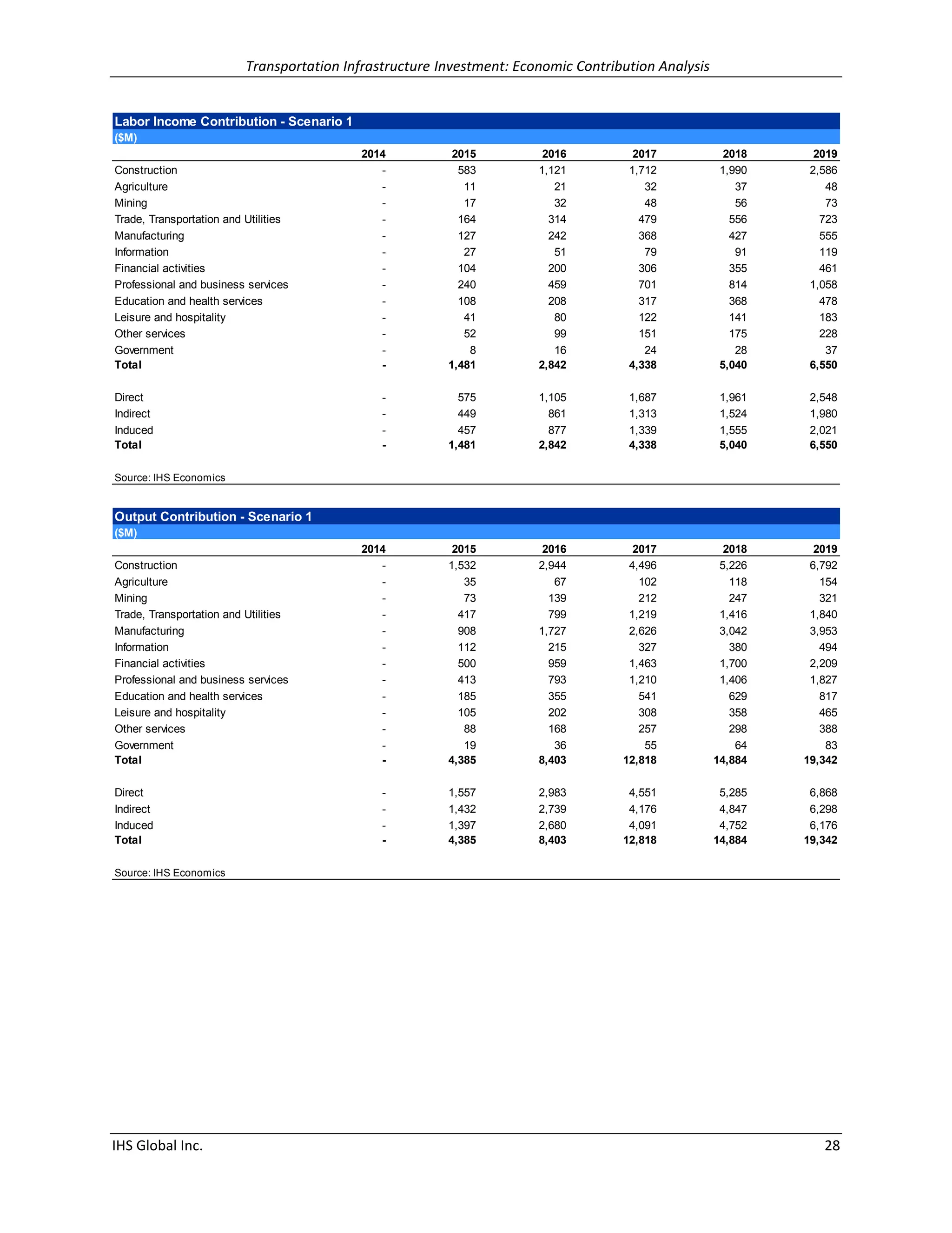 Transportation Infrastructure Investment: Economic Contribution Analysis 
IHS Global Inc. 28 
Labor Income Contribution - Scenario 1 
($M) 
2014 2015 2016 2017 2018 2019 
Construction - 583 1,121 1,712 1,990 2,586 
Agriculture - 11 21 32 37 48 
Mining - 17 32 48 56 73 
Trade, Transportation and Utilities - 164 314 479 556 723 
Manufacturing - 127 242 368 427 555 
Information - 27 51 79 91 119 
Financial activities - 104 200 306 355 461 
Professional and business services - 240 459 701 814 1,058 
Education and health services - 108 208 317 368 478 
Leisure and hospitality - 41 80 122 141 183 
Other services - 52 99 151 175 228 
Government - 8 16 24 28 37 
Total - 1,481 2,842 4,338 5,040 6,550 
Direct - 575 1,105 1,687 1,961 2,548 
Indirect - 449 861 1,313 1,524 1,980 
Induced - 457 877 1,339 1,555 2,021 
Total - 1,481 2,842 4,338 5,040 6,550 
Source: IHS Economics 
Output Contribution - Scenario 1 
($M) 
2014 2015 2016 2017 2018 2019 
Construction - 1,532 2,944 4,496 5,226 6,792 
Agriculture - 35 67 102 118 154 
Mining - 73 139 212 247 321 
Trade, Transportation and Utilities - 417 799 1,219 1,416 1,840 
Manufacturing - 908 1,727 2,626 3,042 3,953 
Information - 112 215 327 380 494 
Financial activities - 500 959 1,463 1,700 2,209 
Professional and business services - 413 793 1,210 1,406 1,827 
Education and health services - 185 355 541 629 817 
Leisure and hospitality - 105 202 308 358 465 
Other services - 88 168 257 298 388 
Government - 19 36 55 64 83 
Total - 4,385 8,403 12,818 14,884 19,342 
Direct - 1,557 2,983 4,551 5,285 6,868 
Indirect - 1,432 2,739 4,176 4,847 6,298 
Induced - 1,397 2,680 4,091 4,752 6,176 
Total - 4,385 8,403 12,818 14,884 19,342 
Source: IHS Economics 
 