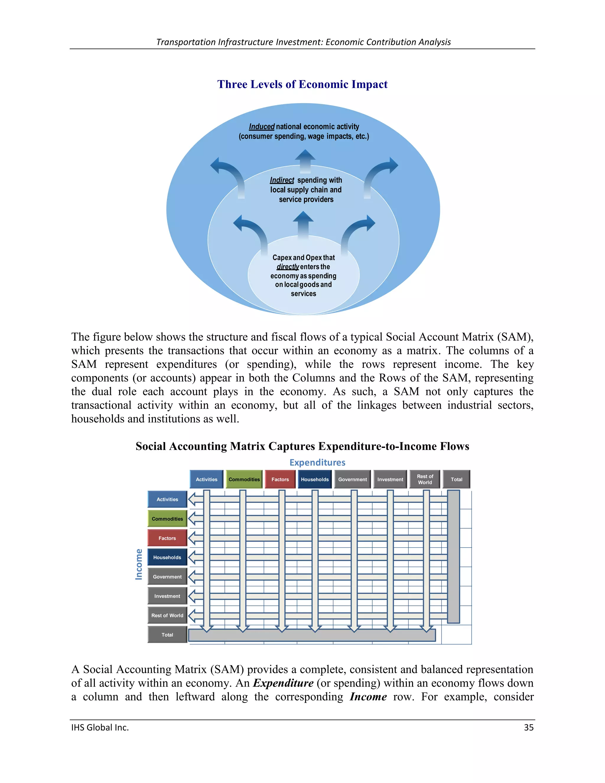 Transportation Infrastructure Investment: Economic Contribution Analysis 
IHS Global Inc. 35 
Three Levels of Economic Impact 
The figure below shows the structure and fiscal flows of a typical Social Account Matrix (SAM), 
which presents the transactions that occur within an economy as a matrix. The columns of a 
SAM represent expenditures (or spending), while the rows represent income. The key 
components (or accounts) appear in both the Columns and the Rows of the SAM, representing 
the dual role each account plays in the economy. As such, a SAM not only captures the 
transactional activity within an economy, but all of the linkages between industrial sectors, 
households and institutions as well. 
Social Accounting Matrix Captures Expenditure-to-Income Flows 
A Social Accounting Matrix (SAM) provides a complete, consistent and balanced representation 
of all activity within an economy. An Expenditure (or spending) within an economy flows down 
a column and then leftward along the corresponding Income row. For example, consider 
Capex and Opex that 
directly enters the 
economy as spending 
on local goods and 
services 
Indirect spending with 
local supply chain and 
service providers 
Induced national economic activity 
(consumer spending, wage impacts, etc.) 
Activities Commodities Factors Households Government Investment 
Rest of 
World 
Total 
Activities 
Commodities 
Factors 
Households 
Government 
Investment 
Rest of World 
Total 
Expenditures 
Income 
 