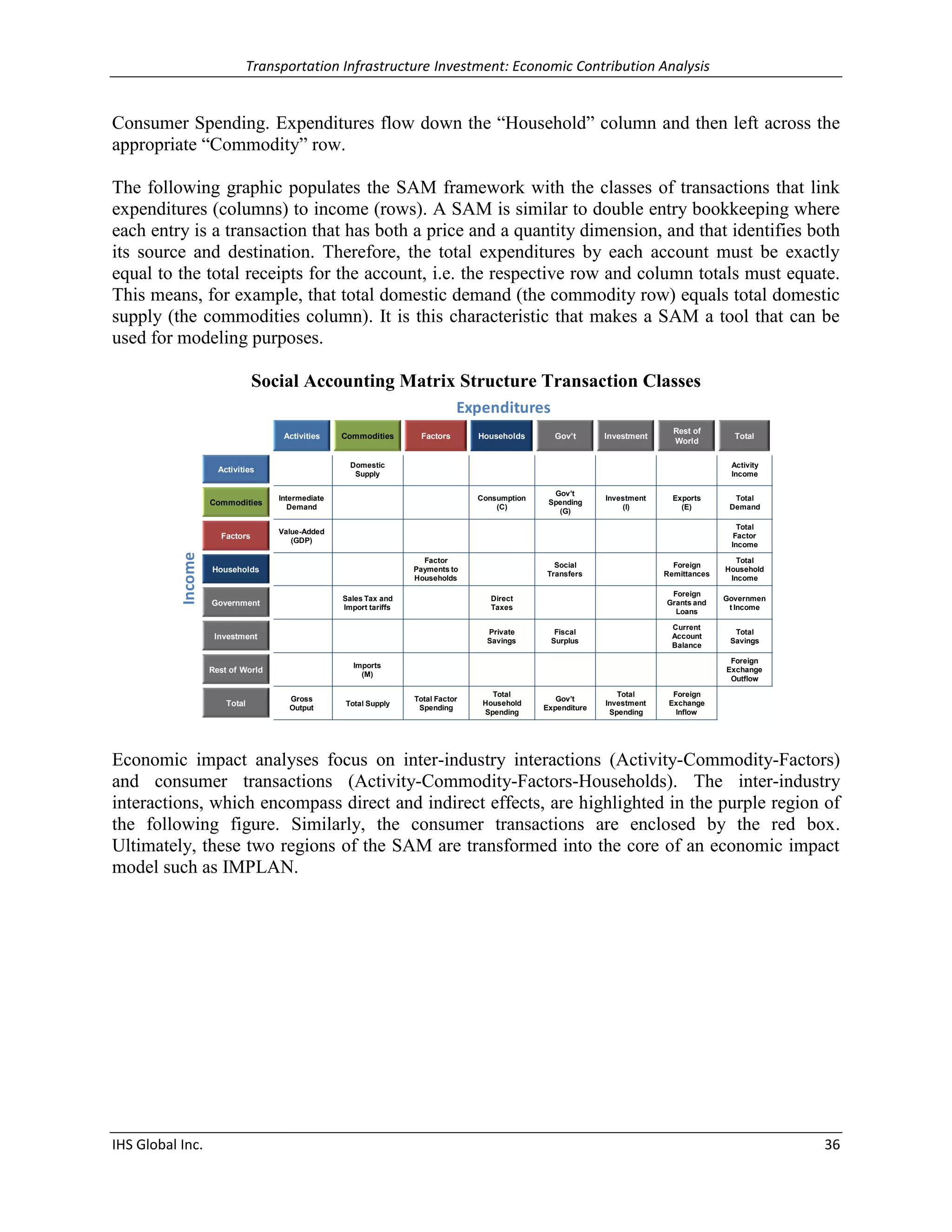 Transportation Infrastructure Investment: Economic Contribution Analysis 
IHS Global Inc. 36 
Consumer Spending. Expenditures flow down the “Household” column and then left across the appropriate “Commodity” row. 
The following graphic populates the SAM framework with the classes of transactions that link expenditures (columns) to income (rows). A SAM is similar to double entry bookkeeping where each entry is a transaction that has both a price and a quantity dimension, and that identifies both its source and destination. Therefore, the total expenditures by each account must be exactly equal to the total receipts for the account, i.e. the respective row and column totals must equate. This means, for example, that total domestic demand (the commodity row) equals total domestic supply (the commodities column). It is this characteristic that makes a SAM a tool that can be used for modeling purposes. 
Social Accounting Matrix Structure Transaction Classes 
Economic impact analyses focus on inter-industry interactions (Activity-Commodity-Factors) and consumer transactions (Activity-Commodity-Factors-Households). The inter-industry interactions, which encompass direct and indirect effects, are highlighted in the purple region of the following figure. Similarly, the consumer transactions are enclosed by the red box. Ultimately, these two regions of the SAM are transformed into the core of an economic impact model such as IMPLAN. 
ActivitiesCommoditiesFactorsHouseholdsGov’tInvestmentRest of WorldTotalActivitiesDomestic SupplyActivity IncomeCommoditiesIntermediateDemandConsumption(C) Gov’tSpending(G) Investment(I) Exports(E) Total DemandFactorsValue-Added(GDP) Total Factor IncomeHouseholdsFactor Payments to HouseholdsSocialTransfersForeign RemittancesTotal Household IncomeGovernmentSales Tax andImporttariffsDirectTaxesForeign Grants and LoansGovernment IncomeInvestmentPrivate SavingsFiscal SurplusCurrent Account BalanceTotal SavingsRest of WorldImports(M) Foreign ExchangeOutflowTotalGrossOutputTotal SupplyTotal Factor SpendingTotal HouseholdSpendingGov’tExpenditureTotal Investment SpendingForeign Exchange InflowExpenditures Income  