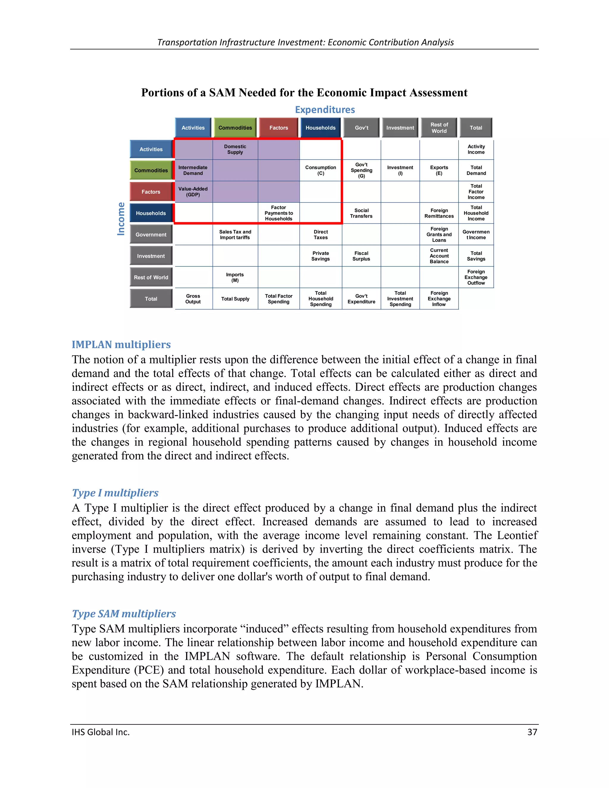 Transportation Infrastructure Investment: Economic Contribution Analysis 
IHS Global Inc. 37 
Portions of a SAM Needed for the Economic Impact Assessment 
IMPLAN multipliers 
The notion of a multiplier rests upon the difference between the initial effect of a change in final demand and the total effects of that change. Total effects can be calculated either as direct and indirect effects or as direct, indirect, and induced effects. Direct effects are production changes associated with the immediate effects or final-demand changes. Indirect effects are production changes in backward-linked industries caused by the changing input needs of directly affected industries (for example, additional purchases to produce additional output). Induced effects are the changes in regional household spending patterns caused by changes in household income generated from the direct and indirect effects. 
Type I multipliers 
A Type I multiplier is the direct effect produced by a change in final demand plus the indirect effect, divided by the direct effect. Increased demands are assumed to lead to increased employment and population, with the average income level remaining constant. The Leontief inverse (Type I multipliers matrix) is derived by inverting the direct coefficients matrix. The result is a matrix of total requirement coefficients, the amount each industry must produce for the purchasing industry to deliver one dollar's worth of output to final demand. 
Type SAM multipliers 
Type SAM multipliers incorporate “induced” effects resulting from household expenditures from new labor income. The linear relationship between labor income and household expenditure can be customized in the IMPLAN software. The default relationship is Personal Consumption Expenditure (PCE) and total household expenditure. Each dollar of workplace-based income is spent based on the SAM relationship generated by IMPLAN. 
ActivitiesCommoditiesFactorsHouseholdsGov’tInvestmentRest of WorldTotalActivitiesDomestic SupplyActivityIncomeCommoditiesIntermediateDemandConsumption(C) Gov’tSpending(G) Investment(I) Exports(E) Total DemandFactorsValue-Added(GDP) Total Factor IncomeHouseholdsFactor Payments to HouseholdsSocialTransfersForeign RemittancesTotal Household IncomeGovernmentSales Tax andImporttariffsDirectTaxesForeign Grants and LoansGovernment IncomeInvestmentPrivate SavingsFiscal SurplusCurrent Account BalanceTotal SavingsRest of WorldImports(M) Foreign ExchangeOutflowTotalGrossOutputTotal SupplyTotal Factor SpendingTotal HouseholdSpendingGov’tExpenditureTotal Investment SpendingForeign Exchange InflowExpenditures Income 