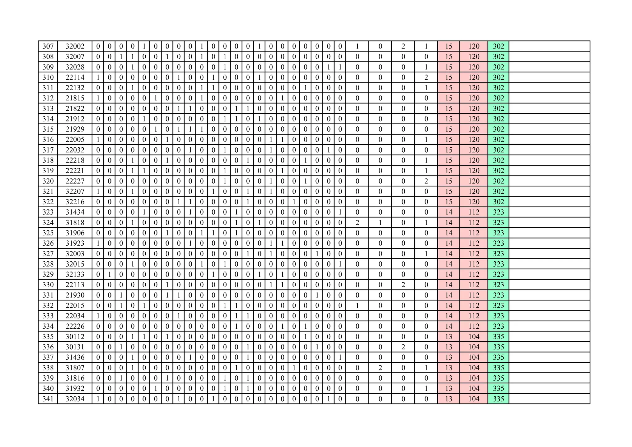 307 32002 0 0 0 0 1 0 0 0 0 1 0 0 0 0 1 0 0 0 0 0 0 0 1 0 2 1 15 120 302
308 32007 0 0 1 1 0 0 1 0 0 1 0 1 0 0 0 0 0 0 0 0 0 0 0 0 0 0 15 120 302
309 32028 0 0 0 1 0 0 0 0 0 0 0 1 0 0 0 0 0 0 0 0 1 1 0 0 0 1 15 120 302
310 22114 1 0 0 0 0 0 0 1 0 0 1 0 0 0 1 0 0 0 0 0 0 0 0 0 0 2 15 120 302
311 22132 0 0 0 1 0 0 0 0 0 1 1 0 0 0 0 0 0 0 1 0 0 0 0 0 0 1 15 120 302
312 21815 1 0 0 0 0 1 0 0 0 1 0 0 0 0 0 0 1 0 0 0 0 0 0 0 0 0 15 120 302
313 21822 0 0 0 0 0 0 0 1 1 0 0 0 1 1 0 0 0 0 0 0 0 0 0 0 0 0 15 120 302
314 21912 0 0 0 0 1 0 0 0 0 0 0 1 1 0 1 0 0 0 0 0 0 0 0 0 0 0 15 120 302
315 21929 0 0 0 0 0 1 0 1 1 1 0 0 0 0 0 0 0 0 0 0 0 0 0 0 0 0 15 120 302
316 22005 1 0 0 0 0 0 1 0 0 0 0 0 0 0 0 1 1 0 0 0 0 0 0 0 0 1 15 120 302
317 22032 0 0 0 0 0 0 0 0 1 0 0 1 0 0 0 1 0 0 0 0 1 0 0 0 0 0 15 120 302
318 22218 0 0 0 1 0 0 1 0 0 0 0 0 0 1 0 0 0 0 1 0 0 0 0 0 0 1 15 120 302
319 22221 0 0 0 1 1 0 0 0 0 0 0 1 0 0 0 0 1 0 0 0 0 0 0 0 0 1 15 120 302
320 22227 0 0 0 0 0 0 0 0 0 0 0 1 0 0 0 1 0 0 1 0 0 0 0 0 0 2 15 120 302
321 32207 1 0 0 1 0 0 0 0 0 0 1 0 0 1 0 1 0 0 0 0 0 0 0 0 0 0 15 120 302
322 32216 0 0 0 0 0 0 0 1 1 0 0 0 0 1 0 0 0 1 0 0 0 0 0 0 0 0 15 120 302
323 31434 0 0 0 0 1 0 0 0 1 0 0 0 1 0 0 0 0 0 0 0 0 1 0 0 0 0 14 112 323
324 31818 0 0 0 1 0 0 0 0 0 0 0 0 1 0 1 0 0 0 0 0 0 0 2 1 0 1 14 112 323
325 31906 0 0 0 0 0 0 1 0 0 1 1 0 1 0 0 0 0 0 0 0 0 0 0 0 0 0 14 112 323
326 31923 1 0 0 0 0 0 0 0 1 0 0 0 0 0 0 1 1 0 0 0 0 0 0 0 0 0 14 112 323326 31923 1 0 0 0 0 0 0 0 1 0 0 0 0 0 0 1 1 0 0 0 0 0 0 0 0 0 14 112 323
327 32003 0 0 0 0 0 0 0 0 0 0 0 0 0 1 0 1 0 0 0 1 0 0 0 0 0 1 14 112 323
328 32015 0 0 0 1 0 0 0 0 0 1 0 1 0 0 0 0 0 0 0 0 0 1 0 0 0 0 14 112 323
329 32133 0 1 0 0 0 0 0 0 0 0 1 0 0 0 1 0 1 0 0 0 0 0 0 0 0 0 14 112 323
330 22113 0 0 0 0 0 0 1 0 0 0 0 0 0 0 0 1 1 0 0 0 0 0 0 0 2 0 14 112 323
331 21930 0 0 1 0 0 0 1 1 0 0 0 0 0 0 0 0 0 0 0 1 0 0 0 0 0 0 14 112 323
332 22015 0 0 1 0 1 0 0 0 0 0 0 1 1 0 0 0 0 0 0 0 0 0 1 0 0 0 14 112 323
333 22034 1 0 0 0 0 0 0 1 0 0 0 0 1 1 0 0 0 0 0 0 0 0 0 0 0 0 14 112 323
334 22226 0 0 0 0 0 0 0 0 0 0 0 0 1 0 0 0 1 0 1 0 0 0 0 0 0 0 14 112 323
335 30112 0 0 0 1 1 0 1 0 0 0 0 0 0 0 0 0 0 0 1 0 0 0 0 0 0 0 13 104 335
336 30131 0 0 1 0 0 0 0 0 0 0 0 0 0 1 0 0 0 0 0 1 0 0 0 0 2 0 13 104 335
337 31436 0 0 0 1 0 0 0 0 1 0 0 0 0 1 0 0 0 0 0 0 0 1 0 0 0 0 13 104 335
338 31807 0 0 0 1 0 0 0 0 0 0 0 0 1 0 0 0 0 1 0 0 0 0 0 2 0 1 13 104 335
339 31816 0 0 1 0 0 0 1 0 0 0 0 1 0 1 0 0 0 0 0 0 0 0 0 0 0 0 13 104 335
340 31932 0 0 0 0 0 1 0 0 0 0 0 1 0 1 0 0 0 0 0 0 0 0 0 0 0 1 13 104 335
341 32034 1 0 0 0 0 0 0 1 0 0 1 0 0 0 0 0 0 0 0 0 1 0 0 0 0 0 13 104 335
 