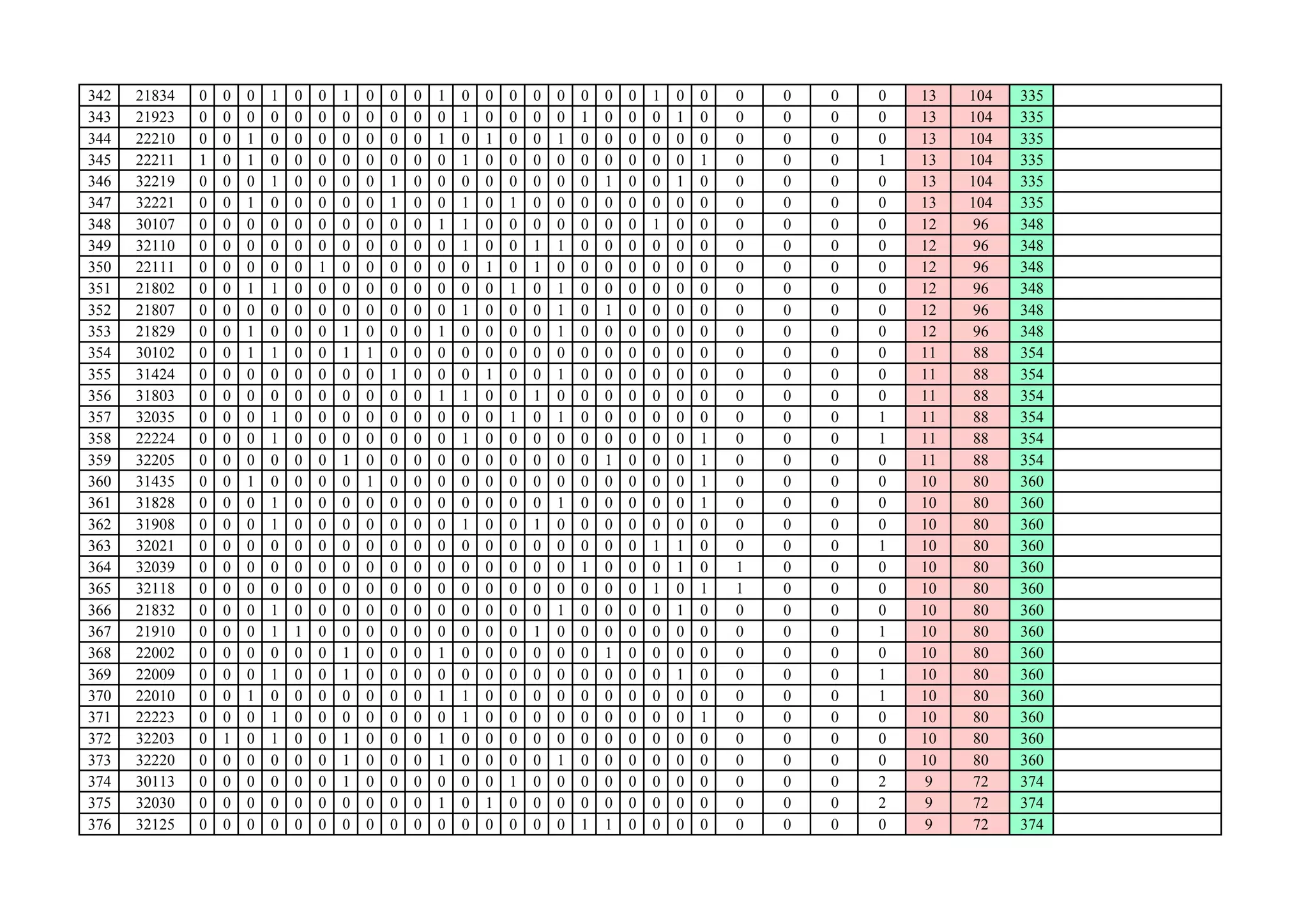 342 21834 0 0 0 1 0 0 1 0 0 0 1 0 0 0 0 0 0 0 0 1 0 0 0 0 0 0 13 104 335
343 21923 0 0 0 0 0 0 0 0 0 0 0 1 0 0 0 0 1 0 0 0 1 0 0 0 0 0 13 104 335
344 22210 0 0 1 0 0 0 0 0 0 0 1 0 1 0 0 1 0 0 0 0 0 0 0 0 0 0 13 104 335
345 22211 1 0 1 0 0 0 0 0 0 0 0 1 0 0 0 0 0 0 0 0 0 1 0 0 0 1 13 104 335
346 32219 0 0 0 1 0 0 0 0 1 0 0 0 0 0 0 0 0 1 0 0 1 0 0 0 0 0 13 104 335
347 32221 0 0 1 0 0 0 0 0 1 0 0 1 0 1 0 0 0 0 0 0 0 0 0 0 0 0 13 104 335
348 30107 0 0 0 0 0 0 0 0 0 0 1 1 0 0 0 0 0 0 0 1 0 0 0 0 0 0 12 96 348
349 32110 0 0 0 0 0 0 0 0 0 0 0 1 0 0 1 1 0 0 0 0 0 0 0 0 0 0 12 96 348
350 22111 0 0 0 0 0 1 0 0 0 0 0 0 1 0 1 0 0 0 0 0 0 0 0 0 0 0 12 96 348
351 21802 0 0 1 1 0 0 0 0 0 0 0 0 0 1 0 1 0 0 0 0 0 0 0 0 0 0 12 96 348
352 21807 0 0 0 0 0 0 0 0 0 0 0 1 0 0 0 1 0 1 0 0 0 0 0 0 0 0 12 96 348
353 21829 0 0 1 0 0 0 1 0 0 0 1 0 0 0 0 1 0 0 0 0 0 0 0 0 0 0 12 96 348
354 30102 0 0 1 1 0 0 1 1 0 0 0 0 0 0 0 0 0 0 0 0 0 0 0 0 0 0 11 88 354
355 31424 0 0 0 0 0 0 0 0 1 0 0 0 1 0 0 1 0 0 0 0 0 0 0 0 0 0 11 88 354
356 31803 0 0 0 0 0 0 0 0 0 0 1 1 0 0 1 0 0 0 0 0 0 0 0 0 0 0 11 88 354
357 32035 0 0 0 1 0 0 0 0 0 0 0 0 0 1 0 1 0 0 0 0 0 0 0 0 0 1 11 88 354
358 22224 0 0 0 1 0 0 0 0 0 0 0 1 0 0 0 0 0 0 0 0 0 1 0 0 0 1 11 88 354
359 32205 0 0 0 0 0 0 1 0 0 0 0 0 0 0 0 0 0 1 0 0 0 1 0 0 0 0 11 88 354
360 31435 0 0 1 0 0 0 0 1 0 0 0 0 0 0 0 0 0 0 0 0 0 1 0 0 0 0 10 80 360
361 31828 0 0 0 1 0 0 0 0 0 0 0 0 0 0 0 1 0 0 0 0 0 1 0 0 0 0 10 80 360361 31828 0 0 0 1 0 0 0 0 0 0 0 0 0 0 0 1 0 0 0 0 0 1 0 0 0 0 10 80 360
362 31908 0 0 0 1 0 0 0 0 0 0 0 1 0 0 1 0 0 0 0 0 0 0 0 0 0 0 10 80 360
363 32021 0 0 0 0 0 0 0 0 0 0 0 0 0 0 0 0 0 0 0 1 1 0 0 0 0 1 10 80 360
364 32039 0 0 0 0 0 0 0 0 0 0 0 0 0 0 0 0 1 0 0 0 1 0 1 0 0 0 10 80 360
365 32118 0 0 0 0 0 0 0 0 0 0 0 0 0 0 0 0 0 0 0 1 0 1 1 0 0 0 10 80 360
366 21832 0 0 0 1 0 0 0 0 0 0 0 0 0 0 0 1 0 0 0 0 1 0 0 0 0 0 10 80 360
367 21910 0 0 0 1 1 0 0 0 0 0 0 0 0 0 1 0 0 0 0 0 0 0 0 0 0 1 10 80 360
368 22002 0 0 0 0 0 0 1 0 0 0 1 0 0 0 0 0 0 1 0 0 0 0 0 0 0 0 10 80 360
369 22009 0 0 0 1 0 0 1 0 0 0 0 0 0 0 0 0 0 0 0 0 1 0 0 0 0 1 10 80 360
370 22010 0 0 1 0 0 0 0 0 0 0 1 1 0 0 0 0 0 0 0 0 0 0 0 0 0 1 10 80 360
371 22223 0 0 0 1 0 0 0 0 0 0 0 1 0 0 0 0 0 0 0 0 0 1 0 0 0 0 10 80 360
372 32203 0 1 0 1 0 0 1 0 0 0 1 0 0 0 0 0 0 0 0 0 0 0 0 0 0 0 10 80 360
373 32220 0 0 0 0 0 0 1 0 0 0 1 0 0 0 0 1 0 0 0 0 0 0 0 0 0 0 10 80 360
374 30113 0 0 0 0 0 0 1 0 0 0 0 0 0 1 0 0 0 0 0 0 0 0 0 0 0 2 9 72 374
375 32030 0 0 0 0 0 0 0 0 0 0 1 0 1 0 0 0 0 0 0 0 0 0 0 0 0 2 9 72 374
376 32125 0 0 0 0 0 0 0 0 0 0 0 0 0 0 0 0 1 1 0 0 0 0 0 0 0 0 9 72 374
 