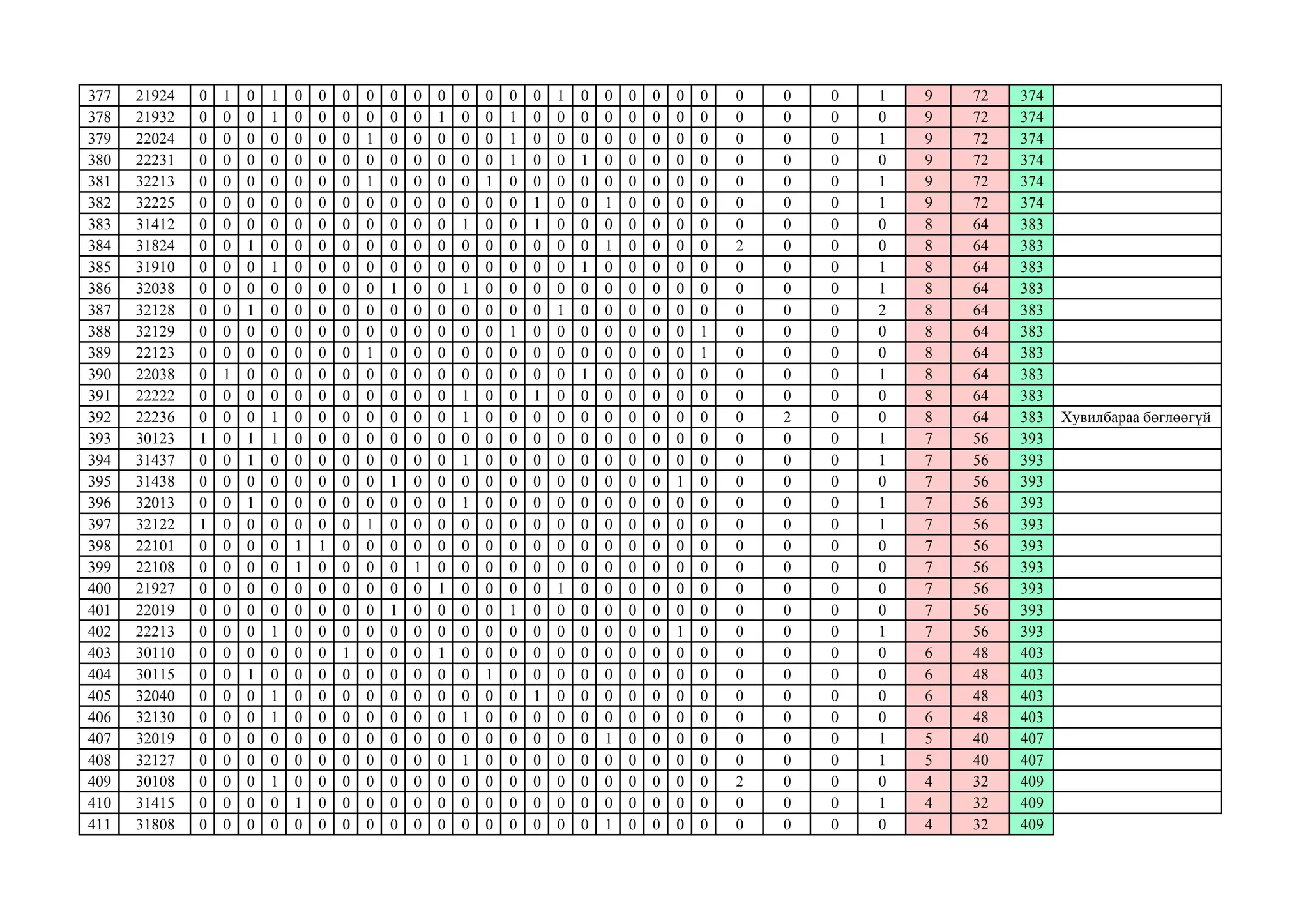 377 21924 0 1 0 1 0 0 0 0 0 0 0 0 0 0 0 1 0 0 0 0 0 0 0 0 0 1 9 72 374
378 21932 0 0 0 1 0 0 0 0 0 0 1 0 0 1 0 0 0 0 0 0 0 0 0 0 0 0 9 72 374
379 22024 0 0 0 0 0 0 0 1 0 0 0 0 0 1 0 0 0 0 0 0 0 0 0 0 0 1 9 72 374
380 22231 0 0 0 0 0 0 0 0 0 0 0 0 0 1 0 0 1 0 0 0 0 0 0 0 0 0 9 72 374
381 32213 0 0 0 0 0 0 0 1 0 0 0 0 1 0 0 0 0 0 0 0 0 0 0 0 0 1 9 72 374
382 32225 0 0 0 0 0 0 0 0 0 0 0 0 0 0 1 0 0 1 0 0 0 0 0 0 0 1 9 72 374
383 31412 0 0 0 0 0 0 0 0 0 0 0 1 0 0 1 0 0 0 0 0 0 0 0 0 0 0 8 64 383
384 31824 0 0 1 0 0 0 0 0 0 0 0 0 0 0 0 0 0 1 0 0 0 0 2 0 0 0 8 64 383
385 31910 0 0 0 1 0 0 0 0 0 0 0 0 0 0 0 0 1 0 0 0 0 0 0 0 0 1 8 64 383
386 32038 0 0 0 0 0 0 0 0 1 0 0 1 0 0 0 0 0 0 0 0 0 0 0 0 0 1 8 64 383
387 32128 0 0 1 0 0 0 0 0 0 0 0 0 0 0 0 1 0 0 0 0 0 0 0 0 0 2 8 64 383
388 32129 0 0 0 0 0 0 0 0 0 0 0 0 0 1 0 0 0 0 0 0 0 1 0 0 0 0 8 64 383
389 22123 0 0 0 0 0 0 0 1 0 0 0 0 0 0 0 0 0 0 0 0 0 1 0 0 0 0 8 64 383
390 22038 0 1 0 0 0 0 0 0 0 0 0 0 0 0 0 0 1 0 0 0 0 0 0 0 0 1 8 64 383
391 22222 0 0 0 0 0 0 0 0 0 0 0 1 0 0 1 0 0 0 0 0 0 0 0 0 0 0 8 64 383
392 22236 0 0 0 1 0 0 0 0 0 0 0 1 0 0 0 0 0 0 0 0 0 0 0 2 0 0 8 64 383 Хувилбараа бөглөөгүй
393 30123 1 0 1 1 0 0 0 0 0 0 0 0 0 0 0 0 0 0 0 0 0 0 0 0 0 1 7 56 393
394 31437 0 0 1 0 0 0 0 0 0 0 0 1 0 0 0 0 0 0 0 0 0 0 0 0 0 1 7 56 393
395 31438 0 0 0 0 0 0 0 0 1 0 0 0 0 0 0 0 0 0 0 0 1 0 0 0 0 0 7 56 393
396 32013 0 0 1 0 0 0 0 0 0 0 0 1 0 0 0 0 0 0 0 0 0 0 0 0 0 1 7 56 393396 32013 0 0 1 0 0 0 0 0 0 0 0 1 0 0 0 0 0 0 0 0 0 0 0 0 0 1 7 56 393
397 32122 1 0 0 0 0 0 0 1 0 0 0 0 0 0 0 0 0 0 0 0 0 0 0 0 0 1 7 56 393
398 22101 0 0 0 0 1 1 0 0 0 0 0 0 0 0 0 0 0 0 0 0 0 0 0 0 0 0 7 56 393
399 22108 0 0 0 0 1 0 0 0 0 1 0 0 0 0 0 0 0 0 0 0 0 0 0 0 0 0 7 56 393
400 21927 0 0 0 0 0 0 0 0 0 0 1 0 0 0 0 1 0 0 0 0 0 0 0 0 0 0 7 56 393
401 22019 0 0 0 0 0 0 0 0 1 0 0 0 0 1 0 0 0 0 0 0 0 0 0 0 0 0 7 56 393
402 22213 0 0 0 1 0 0 0 0 0 0 0 0 0 0 0 0 0 0 0 0 1 0 0 0 0 1 7 56 393
403 30110 0 0 0 0 0 0 1 0 0 0 1 0 0 0 0 0 0 0 0 0 0 0 0 0 0 0 6 48 403
404 30115 0 0 1 0 0 0 0 0 0 0 0 0 1 0 0 0 0 0 0 0 0 0 0 0 0 0 6 48 403
405 32040 0 0 0 1 0 0 0 0 0 0 0 0 0 0 1 0 0 0 0 0 0 0 0 0 0 0 6 48 403
406 32130 0 0 0 1 0 0 0 0 0 0 0 1 0 0 0 0 0 0 0 0 0 0 0 0 0 0 6 48 403
407 32019 0 0 0 0 0 0 0 0 0 0 0 0 0 0 0 0 0 1 0 0 0 0 0 0 0 1 5 40 407
408 32127 0 0 0 0 0 0 0 0 0 0 0 1 0 0 0 0 0 0 0 0 0 0 0 0 0 1 5 40 407
409 30108 0 0 0 1 0 0 0 0 0 0 0 0 0 0 0 0 0 0 0 0 0 0 2 0 0 0 4 32 409
410 31415 0 0 0 0 1 0 0 0 0 0 0 0 0 0 0 0 0 0 0 0 0 0 0 0 0 1 4 32 409
411 31808 0 0 0 0 0 0 0 0 0 0 0 0 0 0 0 0 0 1 0 0 0 0 0 0 0 0 4 32 409
 