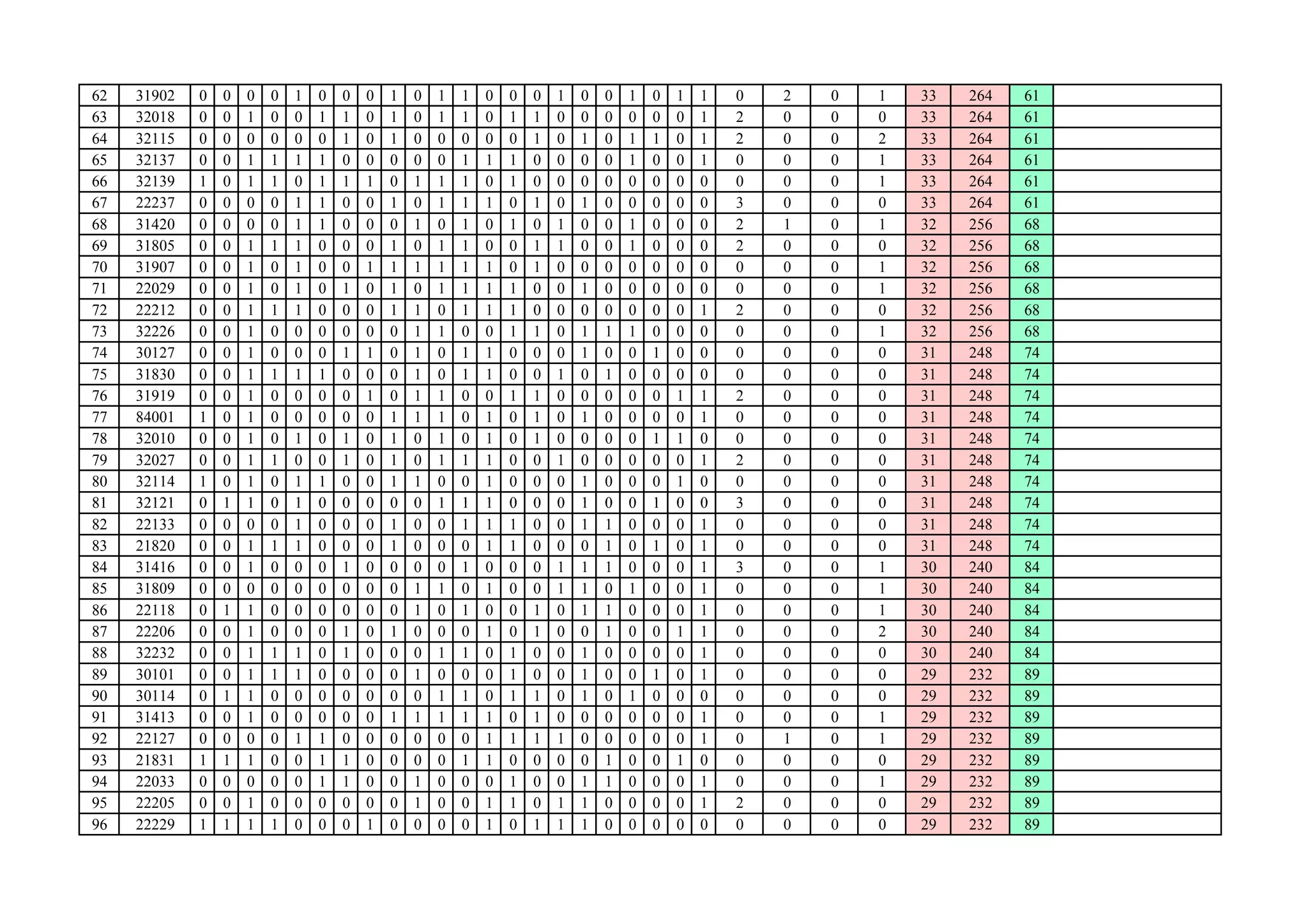62 31902 0 0 0 0 1 0 0 0 1 0 1 1 0 0 0 1 0 0 1 0 1 1 0 2 0 1 33 264 61
63 32018 0 0 1 0 0 1 1 0 1 0 1 1 0 1 1 0 0 0 0 0 0 1 2 0 0 0 33 264 61
64 32115 0 0 0 0 0 0 1 0 1 0 0 0 0 0 1 0 1 0 1 1 0 1 2 0 0 2 33 264 61
65 32137 0 0 1 1 1 1 0 0 0 0 0 1 1 1 0 0 0 0 1 0 0 1 0 0 0 1 33 264 61
66 32139 1 0 1 1 0 1 1 1 0 1 1 1 0 1 0 0 0 0 0 0 0 0 0 0 0 1 33 264 61
67 22237 0 0 0 0 1 1 0 0 1 0 1 1 1 0 1 0 1 0 0 0 0 0 3 0 0 0 33 264 61
68 31420 0 0 0 0 1 1 0 0 0 1 0 1 0 1 0 1 0 0 1 0 0 0 2 1 0 1 32 256 68
69 31805 0 0 1 1 1 0 0 0 1 0 1 1 0 0 1 1 0 0 1 0 0 0 2 0 0 0 32 256 68
70 31907 0 0 1 0 1 0 0 1 1 1 1 1 1 0 1 0 0 0 0 0 0 0 0 0 0 1 32 256 68
71 22029 0 0 1 0 1 0 1 0 1 0 1 1 1 1 0 0 1 0 0 0 0 0 0 0 0 1 32 256 68
72 22212 0 0 1 1 1 0 0 0 1 1 0 1 1 1 0 0 0 0 0 0 0 1 2 0 0 0 32 256 68
73 32226 0 0 1 0 0 0 0 0 0 1 1 0 0 1 1 0 1 1 1 0 0 0 0 0 0 1 32 256 68
74 30127 0 0 1 0 0 0 1 1 0 1 0 1 1 0 0 0 1 0 0 1 0 0 0 0 0 0 31 248 74
75 31830 0 0 1 1 1 1 0 0 0 1 0 1 1 0 0 1 0 1 0 0 0 0 0 0 0 0 31 248 74
76 31919 0 0 1 0 0 0 0 1 0 1 1 0 0 1 1 0 0 0 0 0 1 1 2 0 0 0 31 248 74
77 84001 1 0 1 0 0 0 0 0 1 1 1 0 1 0 1 0 1 0 0 0 0 1 0 0 0 0 31 248 74
78 32010 0 0 1 0 1 0 1 0 1 0 1 0 1 0 1 0 0 0 0 1 1 0 0 0 0 0 31 248 74
79 32027 0 0 1 1 0 0 1 0 1 0 1 1 1 0 0 1 0 0 0 0 0 1 2 0 0 0 31 248 74
80 32114 1 0 1 0 1 1 0 0 1 1 0 0 1 0 0 0 1 0 0 0 1 0 0 0 0 0 31 248 74
81 32121 0 1 1 0 1 0 0 0 0 0 1 1 1 0 0 0 1 0 0 1 0 0 3 0 0 0 31 248 7481 32121 0 1 1 0 1 0 0 0 0 0 1 1 1 0 0 0 1 0 0 1 0 0 3 0 0 0 31 248 74
82 22133 0 0 0 0 1 0 0 0 1 0 0 1 1 1 0 0 1 1 0 0 0 1 0 0 0 0 31 248 74
83 21820 0 0 1 1 1 0 0 0 1 0 0 0 1 1 0 0 0 1 0 1 0 1 0 0 0 0 31 248 74
84 31416 0 0 1 0 0 0 1 0 0 0 0 1 0 0 0 1 1 1 0 0 0 1 3 0 0 1 30 240 84
85 31809 0 0 0 0 0 0 0 0 0 1 1 0 1 0 0 1 1 0 1 0 0 1 0 0 0 1 30 240 84
86 22118 0 1 1 0 0 0 0 0 0 1 0 1 0 0 1 0 1 1 0 0 0 1 0 0 0 1 30 240 84
87 22206 0 0 1 0 0 0 1 0 1 0 0 0 1 0 1 0 0 1 0 0 1 1 0 0 0 2 30 240 84
88 32232 0 0 1 1 1 0 1 0 0 0 1 1 0 1 0 0 1 0 0 0 0 1 0 0 0 0 30 240 84
89 30101 0 0 1 1 1 0 0 0 0 1 0 0 0 1 0 0 1 0 0 1 0 1 0 0 0 0 29 232 89
90 30114 0 1 1 0 0 0 0 0 0 0 1 1 0 1 1 0 1 0 1 0 0 0 0 0 0 0 29 232 89
91 31413 0 0 1 0 0 0 0 0 1 1 1 1 1 0 1 0 0 0 0 0 0 1 0 0 0 1 29 232 89
92 22127 0 0 0 0 1 1 0 0 0 0 0 0 1 1 1 1 0 0 0 0 0 1 0 1 0 1 29 232 89
93 21831 1 1 1 0 0 1 1 0 0 0 0 1 1 0 0 0 0 1 0 0 1 0 0 0 0 0 29 232 89
94 22033 0 0 0 0 0 1 1 0 0 1 0 0 0 1 0 0 1 1 0 0 0 1 0 0 0 1 29 232 89
95 22205 0 0 1 0 0 0 0 0 0 1 0 0 1 1 0 1 1 0 0 0 0 1 2 0 0 0 29 232 89
96 22229 1 1 1 1 0 0 0 1 0 0 0 0 1 0 1 1 1 0 0 0 0 0 0 0 0 0 29 232 89
 