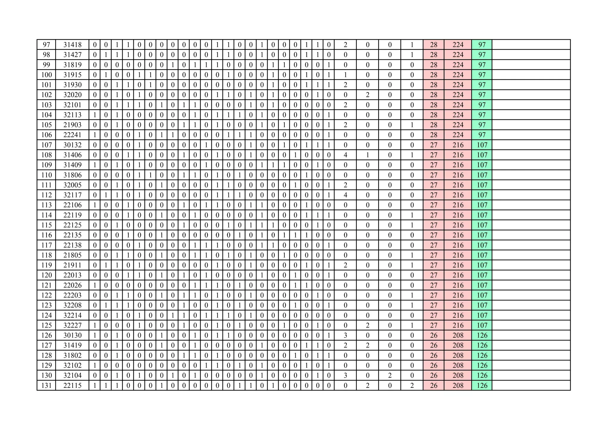 97 31418 0 0 1 1 0 0 0 0 0 0 0 1 1 0 0 1 0 0 0 1 1 0 2 0 0 1 28 224 97
98 31427 0 1 1 1 0 0 0 0 0 0 0 1 1 0 0 1 0 0 0 1 1 0 0 0 0 1 28 224 97
99 31819 0 0 0 0 0 0 0 1 0 1 1 1 0 0 0 0 1 1 0 0 0 1 0 0 0 0 28 224 97
100 31915 0 1 0 0 1 1 0 0 0 0 0 0 1 0 0 0 1 0 0 1 0 1 1 0 0 0 28 224 97
101 31930 0 0 1 1 0 1 0 0 0 0 0 0 0 0 0 0 1 0 0 1 1 1 2 0 0 0 28 224 97
102 32020 0 0 1 0 1 0 0 0 0 0 0 1 1 0 1 0 1 0 0 0 1 0 0 2 0 0 28 224 97
103 32101 0 0 1 1 1 0 1 0 1 1 0 0 0 0 1 0 1 0 0 0 0 0 2 0 0 0 28 224 97
104 32113 1 0 1 0 0 0 0 0 0 1 0 1 1 1 0 1 0 0 0 0 0 1 0 0 0 0 28 224 97
105 21903 0 0 1 0 0 0 0 0 1 1 0 1 0 0 0 1 0 1 0 0 0 1 2 0 0 1 28 224 97
106 22241 1 0 0 0 1 0 1 1 0 0 0 0 1 1 1 0 0 0 0 0 0 1 0 0 0 0 28 224 97
107 30132 0 0 0 0 1 0 0 0 0 0 1 0 0 0 1 0 0 1 0 1 1 1 0 0 0 0 27 216 107
108 31406 0 0 0 1 1 0 0 0 1 0 0 1 0 0 1 0 0 0 1 0 0 0 4 1 0 1 27 216 107
109 31409 1 0 1 0 1 0 0 0 0 0 1 0 0 0 0 1 1 1 0 0 1 0 0 0 0 0 27 216 107
110 31806 0 0 0 0 1 1 0 0 1 1 0 1 0 1 0 0 0 0 0 1 0 0 0 0 0 0 27 216 107
111 32005 0 0 1 0 1 0 1 0 0 0 0 1 1 0 0 0 0 0 1 0 0 1 2 0 0 0 27 216 107
112 32117 0 1 1 0 1 0 0 0 0 0 0 1 1 1 0 0 0 0 0 0 0 1 4 0 0 0 27 216 107
113 22106 1 0 0 1 0 0 0 0 1 0 1 1 0 0 1 1 0 0 0 1 0 0 0 0 0 0 27 216 107
114 22119 0 0 0 1 0 0 1 0 0 1 0 0 0 0 0 1 0 0 0 1 1 1 0 0 0 1 27 216 107
115 22125 0 0 1 0 0 0 0 0 1 0 0 0 1 0 1 1 1 0 0 0 1 0 0 0 0 1 27 216 107
116 22135 0 0 0 1 0 0 1 0 0 0 0 0 0 1 0 1 0 1 1 1 0 0 0 0 0 0 27 216 107116 22135 0 0 0 1 0 0 1 0 0 0 0 0 0 1 0 1 0 1 1 1 0 0 0 0 0 0 27 216 107
117 22138 0 0 0 0 1 0 0 0 0 1 1 1 0 0 0 1 1 0 0 0 0 1 0 0 0 0 27 216 107
118 21805 0 0 1 1 0 0 1 0 0 1 1 0 1 0 1 0 0 1 0 0 0 0 0 0 0 1 27 216 107
119 21911 0 1 1 0 1 0 0 0 0 0 0 1 0 0 1 0 0 0 0 1 0 1 2 0 0 1 27 216 107
120 22013 0 0 0 1 1 0 1 0 1 0 1 0 0 0 0 1 0 0 1 0 0 1 0 0 0 0 27 216 107
121 22026 1 0 0 0 0 0 0 0 0 1 1 1 0 1 0 0 0 0 1 1 0 0 0 0 0 0 27 216 107
122 22203 0 0 1 1 0 0 1 0 1 1 0 1 0 0 1 0 0 0 0 0 1 0 0 0 0 1 27 216 107
123 32208 0 1 1 1 0 0 0 0 1 0 0 1 0 1 0 0 0 0 1 0 0 1 0 0 0 1 27 216 107
124 32214 0 0 1 0 1 0 0 1 1 0 1 1 1 0 1 0 0 0 0 0 0 0 0 0 0 0 27 216 107
125 32227 1 0 0 0 1 0 0 0 1 0 0 1 0 1 0 0 0 1 0 0 1 0 0 2 0 1 27 216 107
126 30130 1 0 1 0 0 0 1 0 0 1 0 1 1 0 0 0 0 0 0 0 0 1 3 0 0 0 26 208 126
127 31419 0 0 1 0 0 0 1 0 0 1 0 0 0 0 0 1 0 0 0 1 1 0 2 2 0 0 26 208 126
128 31802 0 0 1 0 0 0 0 0 1 1 0 1 0 0 0 0 0 0 1 0 1 1 0 0 0 0 26 208 126
129 32102 1 0 0 0 0 0 0 0 0 0 1 1 0 1 0 1 0 0 0 1 0 1 0 0 0 0 26 208 126
130 32104 0 0 1 0 1 0 0 1 0 1 0 0 0 0 0 1 0 0 0 0 1 0 3 0 2 0 26 208 126
131 22115 1 1 1 0 0 0 1 0 0 0 0 0 0 1 1 0 1 0 0 0 0 0 0 2 0 2 26 208 126
 