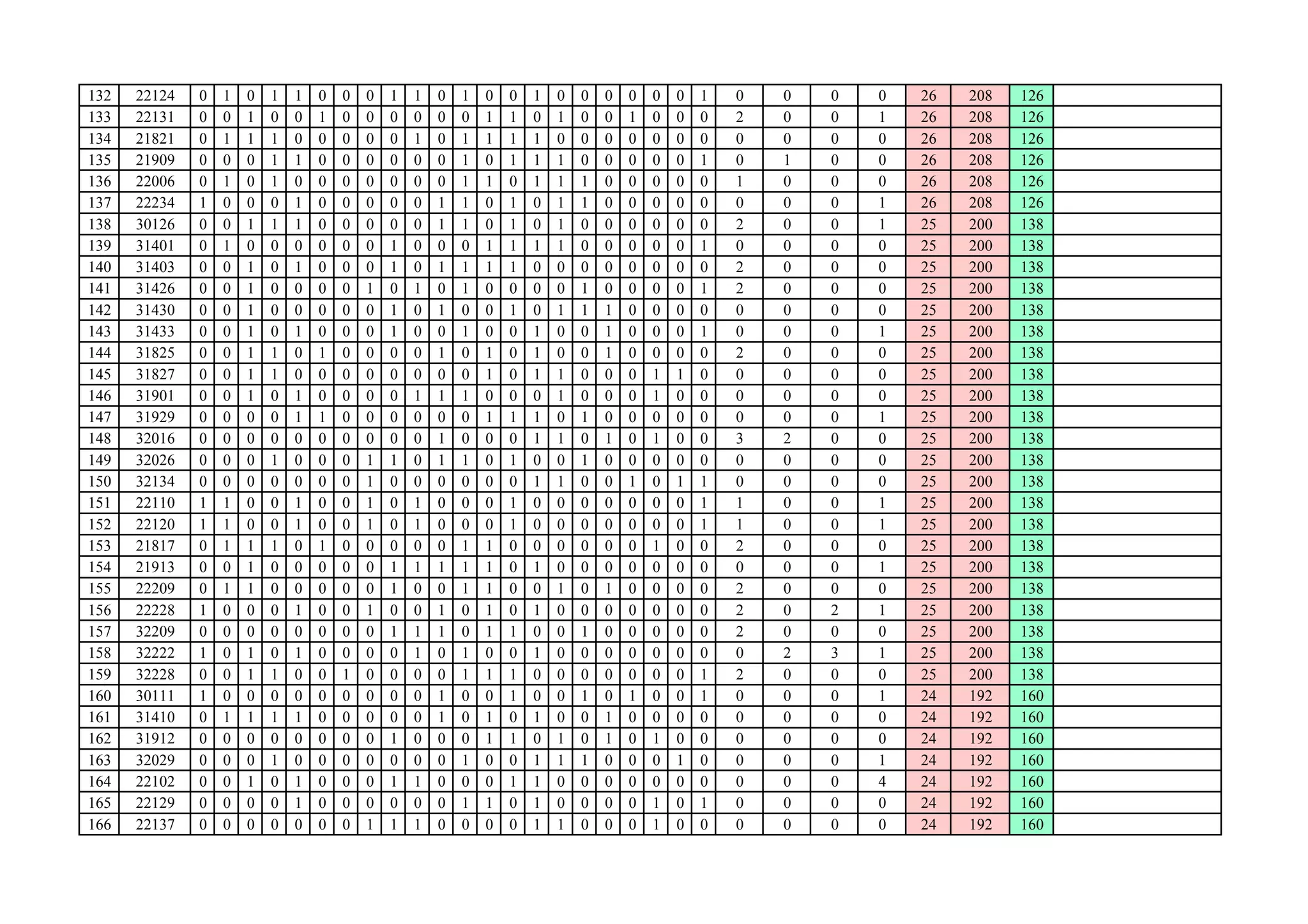 132 22124 0 1 0 1 1 0 0 0 1 1 0 1 0 0 1 0 0 0 0 0 0 1 0 0 0 0 26 208 126
133 22131 0 0 1 0 0 1 0 0 0 0 0 0 1 1 0 1 0 0 1 0 0 0 2 0 0 1 26 208 126
134 21821 0 1 1 1 0 0 0 0 0 1 0 1 1 1 1 0 0 0 0 0 0 0 0 0 0 0 26 208 126
135 21909 0 0 0 1 1 0 0 0 0 0 0 1 0 1 1 1 0 0 0 0 0 1 0 1 0 0 26 208 126
136 22006 0 1 0 1 0 0 0 0 0 0 0 1 1 0 1 1 1 0 0 0 0 0 1 0 0 0 26 208 126
137 22234 1 0 0 0 1 0 0 0 0 0 1 1 0 1 0 1 1 0 0 0 0 0 0 0 0 1 26 208 126
138 30126 0 0 1 1 1 0 0 0 0 0 1 1 0 1 0 1 0 0 0 0 0 0 2 0 0 1 25 200 138
139 31401 0 1 0 0 0 0 0 0 1 0 0 0 1 1 1 1 0 0 0 0 0 1 0 0 0 0 25 200 138
140 31403 0 0 1 0 1 0 0 0 1 0 1 1 1 1 0 0 0 0 0 0 0 0 2 0 0 0 25 200 138
141 31426 0 0 1 0 0 0 0 1 0 1 0 1 0 0 0 0 1 0 0 0 0 1 2 0 0 0 25 200 138
142 31430 0 0 1 0 0 0 0 0 1 0 1 0 0 1 0 1 1 1 0 0 0 0 0 0 0 0 25 200 138
143 31433 0 0 1 0 1 0 0 0 1 0 0 1 0 0 1 0 0 1 0 0 0 1 0 0 0 1 25 200 138
144 31825 0 0 1 1 0 1 0 0 0 0 1 0 1 0 1 0 0 1 0 0 0 0 2 0 0 0 25 200 138
145 31827 0 0 1 1 0 0 0 0 0 0 0 0 1 0 1 1 0 0 0 1 1 0 0 0 0 0 25 200 138
146 31901 0 0 1 0 1 0 0 0 0 1 1 1 0 0 0 1 0 0 0 1 0 0 0 0 0 0 25 200 138
147 31929 0 0 0 0 1 1 0 0 0 0 0 0 1 1 1 0 1 0 0 0 0 0 0 0 0 1 25 200 138
148 32016 0 0 0 0 0 0 0 0 0 0 1 0 0 0 1 1 0 1 0 1 0 0 3 2 0 0 25 200 138
149 32026 0 0 0 1 0 0 0 1 1 0 1 1 0 1 0 0 1 0 0 0 0 0 0 0 0 0 25 200 138
150 32134 0 0 0 0 0 0 0 1 0 0 0 0 0 0 1 1 0 0 1 0 1 1 0 0 0 0 25 200 138
151 22110 1 1 0 0 1 0 0 1 0 1 0 0 0 1 0 0 0 0 0 0 0 1 1 0 0 1 25 200 138151 22110 1 1 0 0 1 0 0 1 0 1 0 0 0 1 0 0 0 0 0 0 0 1 1 0 0 1 25 200 138
152 22120 1 1 0 0 1 0 0 1 0 1 0 0 0 1 0 0 0 0 0 0 0 1 1 0 0 1 25 200 138
153 21817 0 1 1 1 0 1 0 0 0 0 0 1 1 0 0 0 0 0 0 1 0 0 2 0 0 0 25 200 138
154 21913 0 0 1 0 0 0 0 0 1 1 1 1 1 0 1 0 0 0 0 0 0 0 0 0 0 1 25 200 138
155 22209 0 1 1 0 0 0 0 0 1 0 0 1 1 0 0 1 0 1 0 0 0 0 2 0 0 0 25 200 138
156 22228 1 0 0 0 1 0 0 1 0 0 1 0 1 0 1 0 0 0 0 0 0 0 2 0 2 1 25 200 138
157 32209 0 0 0 0 0 0 0 0 1 1 1 0 1 1 0 0 1 0 0 0 0 0 2 0 0 0 25 200 138
158 32222 1 0 1 0 1 0 0 0 0 1 0 1 0 0 1 0 0 0 0 0 0 0 0 2 3 1 25 200 138
159 32228 0 0 1 1 0 0 1 0 0 0 0 1 1 1 0 0 0 0 0 0 0 1 2 0 0 0 25 200 138
160 30111 1 0 0 0 0 0 0 0 0 0 1 0 0 1 0 0 1 0 1 0 0 1 0 0 0 1 24 192 160
161 31410 0 1 1 1 1 0 0 0 0 0 1 0 1 0 1 0 0 1 0 0 0 0 0 0 0 0 24 192 160
162 31912 0 0 0 0 0 0 0 0 1 0 0 0 1 1 0 1 0 1 0 1 0 0 0 0 0 0 24 192 160
163 32029 0 0 0 1 0 0 0 0 0 0 0 1 0 0 1 1 1 0 0 0 1 0 0 0 0 1 24 192 160
164 22102 0 0 1 0 1 0 0 0 1 1 0 0 0 1 1 0 0 0 0 0 0 0 0 0 0 4 24 192 160
165 22129 0 0 0 0 1 0 0 0 0 0 0 1 1 0 1 0 0 0 0 1 0 1 0 0 0 0 24 192 160
166 22137 0 0 0 0 0 0 0 1 1 1 0 0 0 0 1 1 0 0 0 1 0 0 0 0 0 0 24 192 160
 