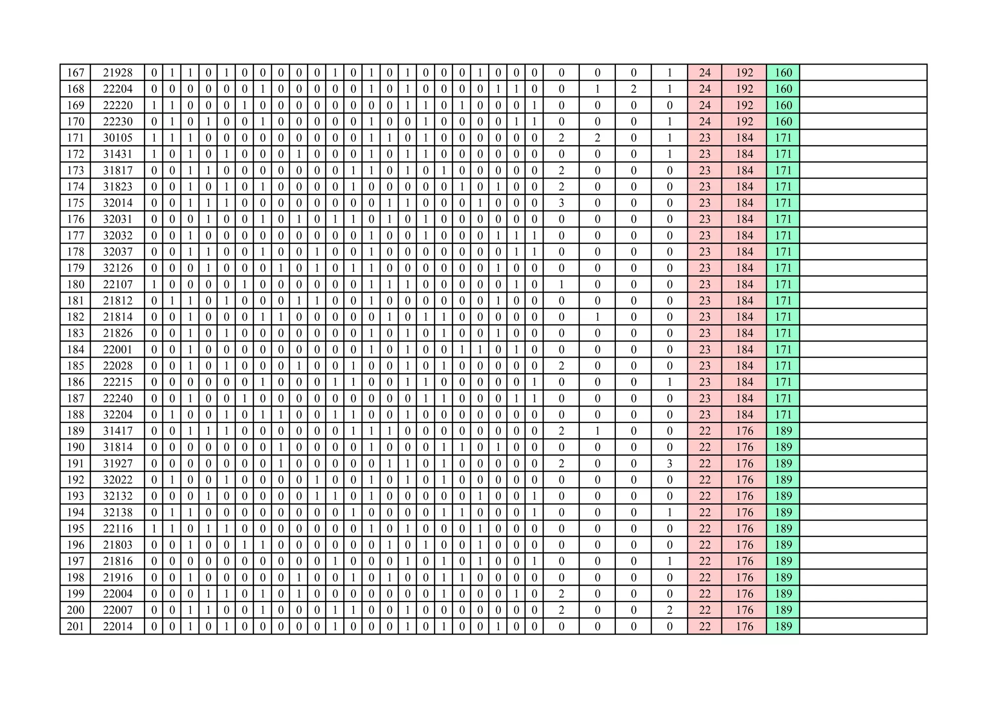 167 21928 0 1 1 0 1 0 0 0 0 0 1 0 1 0 1 0 0 0 1 0 0 0 0 0 0 1 24 192 160
168 22204 0 0 0 0 0 0 1 0 0 0 0 0 1 0 1 0 0 0 0 1 1 0 0 1 2 1 24 192 160
169 22220 1 1 0 0 0 1 0 0 0 0 0 0 0 0 1 1 0 1 0 0 0 1 0 0 0 0 24 192 160
170 22230 0 1 0 1 0 0 1 0 0 0 0 0 1 0 0 1 0 0 0 0 1 1 0 0 0 1 24 192 160
171 30105 1 1 1 0 0 0 0 0 0 0 0 0 1 1 0 1 0 0 0 0 0 0 2 2 0 1 23 184 171
172 31431 1 0 1 0 1 0 0 0 1 0 0 0 1 0 1 1 0 0 0 0 0 0 0 0 0 1 23 184 171
173 31817 0 0 1 1 0 0 0 0 0 0 0 1 1 0 1 0 1 0 0 0 0 0 2 0 0 0 23 184 171
174 31823 0 0 1 0 1 0 1 0 0 0 0 1 0 0 0 0 0 1 0 1 0 0 2 0 0 0 23 184 171
175 32014 0 0 1 1 1 0 0 0 0 0 0 0 0 1 1 0 0 0 1 0 0 0 3 0 0 0 23 184 171
176 32031 0 0 0 1 0 0 1 0 1 0 1 1 0 1 0 1 0 0 0 0 0 0 0 0 0 0 23 184 171
177 32032 0 0 1 0 0 0 0 0 0 0 0 0 1 0 0 1 0 0 0 1 1 1 0 0 0 0 23 184 171
178 32037 0 0 1 1 0 0 1 0 0 1 0 0 1 0 0 0 0 0 0 0 1 1 0 0 0 0 23 184 171
179 32126 0 0 0 1 0 0 0 1 0 1 0 1 1 0 0 0 0 0 0 1 0 0 0 0 0 0 23 184 171
180 22107 1 0 0 0 0 1 0 0 0 0 0 0 1 1 1 0 0 0 0 0 1 0 1 0 0 0 23 184 171
181 21812 0 1 1 0 1 0 0 0 1 1 0 0 1 0 0 0 0 0 0 1 0 0 0 0 0 0 23 184 171
182 21814 0 0 1 0 0 0 1 1 0 0 0 0 0 1 0 1 1 0 0 0 0 0 0 1 0 0 23 184 171
183 21826 0 0 1 0 1 0 0 0 0 0 0 0 1 0 1 0 1 0 0 1 0 0 0 0 0 0 23 184 171
184 22001 0 0 1 0 0 0 0 0 0 0 0 0 1 0 1 0 0 1 1 0 1 0 0 0 0 0 23 184 171
185 22028 0 0 1 0 1 0 0 0 1 0 0 1 0 0 1 0 1 0 0 0 0 0 2 0 0 0 23 184 171
186 22215 0 0 0 0 0 0 1 0 0 0 1 1 0 0 1 1 0 0 0 0 0 1 0 0 0 1 23 184 171186 22215 0 0 0 0 0 0 1 0 0 0 1 1 0 0 1 1 0 0 0 0 0 1 0 0 0 1 23 184 171
187 22240 0 0 1 0 0 1 0 0 0 0 0 0 0 0 0 1 1 0 0 0 1 1 0 0 0 0 23 184 171
188 32204 0 1 0 0 1 0 1 1 0 0 1 1 0 0 1 0 0 0 0 0 0 0 0 0 0 0 23 184 171
189 31417 0 0 1 1 1 0 0 0 0 0 0 1 1 1 0 0 0 0 0 0 0 0 2 1 0 0 22 176 189
190 31814 0 0 0 0 0 0 0 1 0 0 0 0 1 0 0 0 1 1 0 1 0 0 0 0 0 0 22 176 189
191 31927 0 0 0 0 0 0 0 1 0 0 0 0 0 1 1 0 1 0 0 0 0 0 2 0 0 3 22 176 189
192 32022 0 1 0 0 1 0 0 0 0 1 0 0 1 0 1 0 1 0 0 0 0 0 0 0 0 0 22 176 189
193 32132 0 0 0 1 0 0 0 0 0 1 1 0 1 0 0 0 0 0 1 0 0 1 0 0 0 0 22 176 189
194 32138 0 1 1 0 0 0 0 0 0 0 0 1 0 0 0 0 1 1 0 0 0 1 0 0 0 1 22 176 189
195 22116 1 1 0 1 1 0 0 0 0 0 0 0 1 0 1 0 0 0 1 0 0 0 0 0 0 0 22 176 189
196 21803 0 0 1 0 0 1 1 0 0 0 0 0 0 1 0 1 0 0 1 0 0 0 0 0 0 0 22 176 189
197 21816 0 0 0 0 0 0 0 0 0 0 1 0 0 0 1 0 1 0 1 0 0 1 0 0 0 1 22 176 189
198 21916 0 0 1 0 0 0 0 0 1 0 0 1 0 1 0 0 1 1 0 0 0 0 0 0 0 0 22 176 189
199 22004 0 0 0 1 1 0 1 0 1 0 0 0 0 0 0 0 1 0 0 0 1 0 2 0 0 0 22 176 189
200 22007 0 0 1 1 0 0 1 0 0 0 1 1 0 0 1 0 0 0 0 0 0 0 2 0 0 2 22 176 189
201 22014 0 0 1 0 1 0 0 0 0 0 1 0 0 0 1 0 1 0 0 1 0 0 0 0 0 0 22 176 189
 