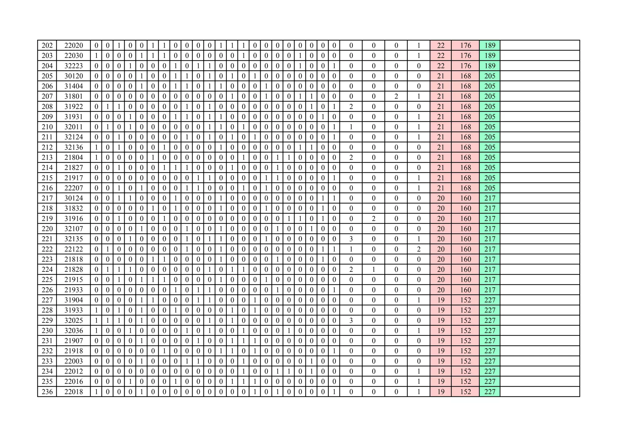 202 22020 0 0 1 0 0 1 1 0 0 0 0 1 1 1 0 0 0 0 0 0 0 0 0 0 0 1 22 176 189
203 22030 1 0 0 0 1 1 1 0 0 0 0 0 0 1 0 0 0 0 1 0 0 0 0 0 0 1 22 176 189
204 32223 0 0 0 1 0 0 0 1 0 1 1 0 0 0 0 0 0 0 1 0 0 1 0 0 0 0 22 176 189
205 30120 0 0 0 0 1 0 0 1 1 0 1 0 1 0 1 0 0 0 0 0 0 0 0 0 0 0 21 168 205
206 31404 0 0 0 0 1 0 0 1 1 0 1 1 0 0 0 1 0 0 0 0 0 0 0 0 0 0 21 168 205
207 31801 0 0 0 0 0 0 0 0 0 0 0 0 1 0 0 1 0 0 1 1 0 0 0 0 2 1 21 168 205
208 31922 0 1 1 0 0 0 0 0 1 0 1 0 0 0 0 0 0 0 0 1 0 1 2 0 0 0 21 168 205
209 31931 0 0 0 1 0 0 0 1 1 0 1 1 0 0 0 0 0 0 0 0 1 0 0 0 0 1 21 168 205
210 32011 0 1 0 1 0 0 0 0 0 0 1 1 0 1 0 0 0 0 0 0 0 1 1 0 0 1 21 168 205
211 32124 0 0 1 0 0 0 0 0 1 0 1 0 1 0 1 0 0 0 0 0 0 1 0 0 0 1 21 168 205
212 32136 1 0 1 0 0 0 1 0 0 0 0 1 0 0 0 0 0 0 1 1 0 0 0 0 0 0 21 168 205
213 21804 1 0 0 0 0 1 0 0 0 0 0 0 0 1 0 0 1 1 0 0 0 0 2 0 0 0 21 168 205
214 21827 0 0 1 0 0 0 1 1 1 0 0 0 1 0 0 0 1 0 0 0 0 0 0 0 0 0 21 168 205
215 21917 0 0 0 0 0 0 0 0 0 1 1 0 0 0 0 1 1 0 0 0 0 1 0 0 0 1 21 168 205
216 22207 0 0 1 0 1 0 0 0 1 1 0 0 0 1 0 1 0 0 0 0 0 0 0 0 0 1 21 168 205
217 30124 0 0 1 1 0 0 0 1 0 0 0 1 0 0 0 0 0 0 0 0 1 1 0 0 0 0 20 160 217
218 31832 0 0 0 0 0 1 0 1 0 0 0 1 0 0 0 1 0 0 0 0 1 0 0 0 0 0 20 160 217
219 31916 0 0 1 0 0 0 1 0 0 0 0 0 0 0 0 0 0 1 1 0 1 0 0 2 0 0 20 160 217
220 32107 0 0 0 0 1 0 0 0 1 0 0 1 0 0 0 0 1 0 0 1 0 0 0 0 0 0 20 160 217
221 32135 0 0 0 1 0 0 0 0 1 0 1 1 0 0 0 1 0 0 0 0 0 0 3 0 0 1 20 160 217221 32135 0 0 0 1 0 0 0 0 1 0 1 1 0 0 0 1 0 0 0 0 0 0 3 0 0 1 20 160 217
222 22122 0 1 0 0 0 0 0 0 1 0 0 1 0 0 0 0 0 0 0 0 1 1 1 0 0 2 20 160 217
223 21818 0 0 0 0 0 1 1 0 0 0 0 1 0 0 0 0 1 0 0 0 1 0 0 0 0 0 20 160 217
224 21828 0 1 1 1 0 0 0 0 0 0 1 0 1 1 0 0 0 0 0 0 0 0 2 1 0 0 20 160 217
225 21915 0 0 1 0 1 1 1 0 0 0 0 1 0 0 0 1 0 0 0 0 0 0 0 0 0 0 20 160 217
226 21933 0 0 0 0 0 0 0 1 0 1 1 0 0 0 0 0 1 0 0 0 0 1 0 0 0 0 20 160 217
227 31904 0 0 0 0 1 1 0 0 0 1 1 0 0 0 1 0 0 0 0 0 0 0 0 0 0 1 19 152 227
228 31933 1 0 1 0 1 0 0 1 0 0 0 0 1 0 1 0 0 0 0 0 0 0 0 0 0 0 19 152 227
229 32025 1 1 1 0 1 0 0 0 0 0 1 0 1 0 0 0 0 0 0 0 0 0 3 0 0 0 19 152 227
230 32036 1 0 0 1 0 0 0 0 1 0 1 0 0 1 0 0 0 1 0 0 0 0 0 0 0 1 19 152 227
231 21907 0 0 0 0 1 0 0 0 0 1 0 0 1 1 1 0 0 0 0 0 0 0 0 0 0 0 19 152 227
232 21918 0 0 0 0 0 0 1 0 0 0 0 1 1 0 1 0 0 0 0 0 0 1 0 0 0 0 19 152 227
233 22003 0 0 0 0 1 0 0 0 1 1 0 0 0 1 0 0 0 0 0 1 0 0 0 0 0 0 19 152 227
234 22012 0 0 0 0 0 0 0 0 0 0 0 0 0 1 0 0 1 1 0 1 0 0 0 0 0 1 19 152 227
235 22016 0 0 0 1 0 0 0 1 0 0 0 0 1 1 1 0 0 0 0 0 0 0 0 0 0 1 19 152 227
236 22018 1 0 0 0 1 0 0 0 0 0 0 0 0 0 1 0 1 0 0 0 0 1 0 0 0 1 19 152 227
 