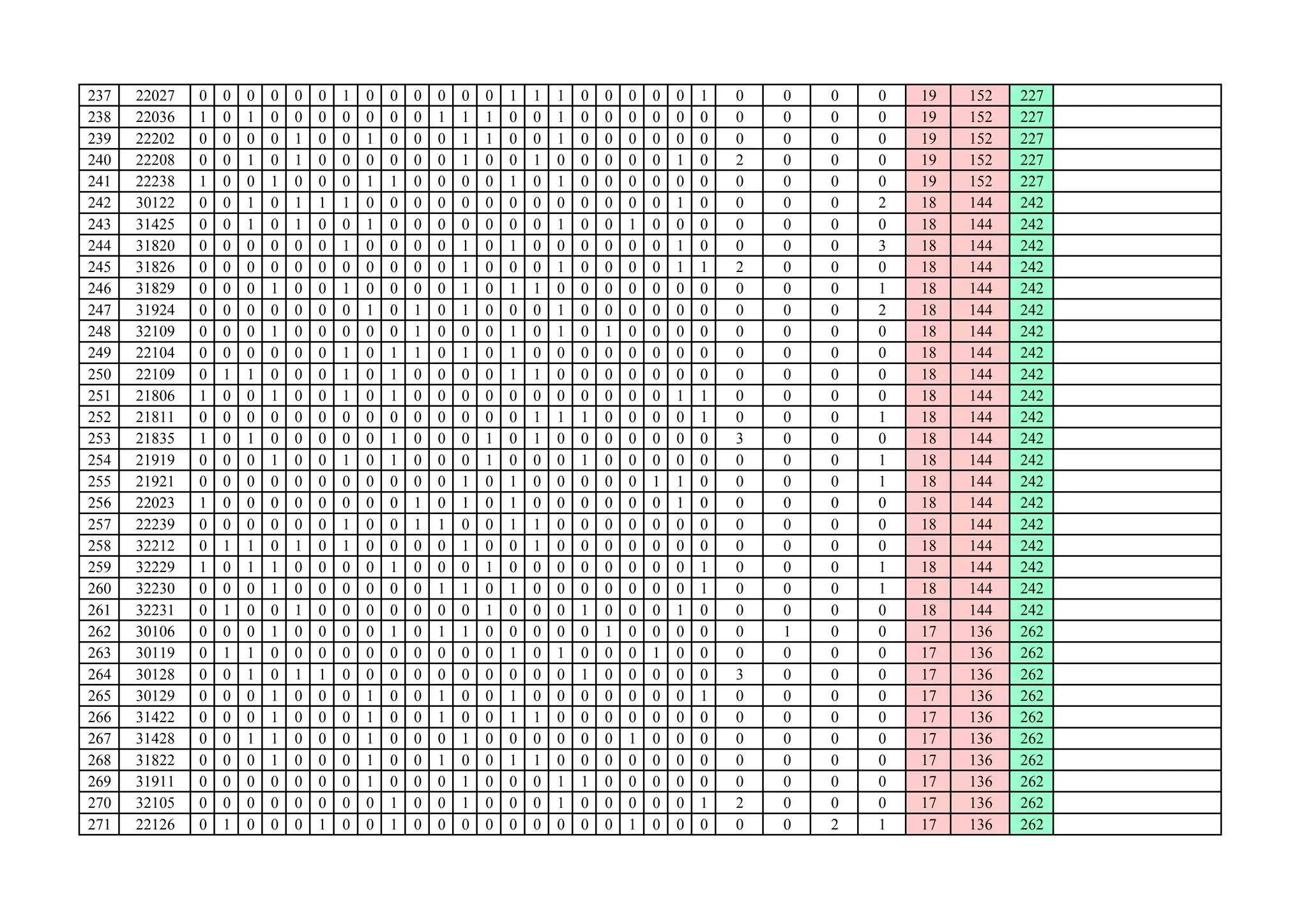 237 22027 0 0 0 0 0 0 1 0 0 0 0 0 0 1 1 1 0 0 0 0 0 1 0 0 0 0 19 152 227
238 22036 1 0 1 0 0 0 0 0 0 0 1 1 1 0 0 1 0 0 0 0 0 0 0 0 0 0 19 152 227
239 22202 0 0 0 0 1 0 0 1 0 0 0 1 1 0 0 1 0 0 0 0 0 0 0 0 0 0 19 152 227
240 22208 0 0 1 0 1 0 0 0 0 0 0 1 0 0 1 0 0 0 0 0 1 0 2 0 0 0 19 152 227
241 22238 1 0 0 1 0 0 0 1 1 0 0 0 0 1 0 1 0 0 0 0 0 0 0 0 0 0 19 152 227
242 30122 0 0 1 0 1 1 1 0 0 0 0 0 0 0 0 0 0 0 0 0 1 0 0 0 0 2 18 144 242
243 31425 0 0 1 0 1 0 0 1 0 0 0 0 0 0 0 1 0 0 1 0 0 0 0 0 0 0 18 144 242
244 31820 0 0 0 0 0 0 1 0 0 0 0 1 0 1 0 0 0 0 0 0 1 0 0 0 0 3 18 144 242
245 31826 0 0 0 0 0 0 0 0 0 0 0 1 0 0 0 1 0 0 0 0 1 1 2 0 0 0 18 144 242
246 31829 0 0 0 1 0 0 1 0 0 0 0 1 0 1 1 0 0 0 0 0 0 0 0 0 0 1 18 144 242
247 31924 0 0 0 0 0 0 0 1 0 1 0 1 0 0 0 1 0 0 0 0 0 0 0 0 0 2 18 144 242
248 32109 0 0 0 1 0 0 0 0 0 1 0 0 0 1 0 1 0 1 0 0 0 0 0 0 0 0 18 144 242
249 22104 0 0 0 0 0 0 1 0 1 1 0 1 0 1 0 0 0 0 0 0 0 0 0 0 0 0 18 144 242
250 22109 0 1 1 0 0 0 1 0 1 0 0 0 0 1 1 0 0 0 0 0 0 0 0 0 0 0 18 144 242
251 21806 1 0 0 1 0 0 1 0 1 0 0 0 0 0 0 0 0 0 0 0 1 1 0 0 0 0 18 144 242
252 21811 0 0 0 0 0 0 0 0 0 0 0 0 0 0 1 1 1 0 0 0 0 1 0 0 0 1 18 144 242
253 21835 1 0 1 0 0 0 0 0 1 0 0 0 1 0 1 0 0 0 0 0 0 0 3 0 0 0 18 144 242
254 21919 0 0 0 1 0 0 1 0 1 0 0 0 1 0 0 0 1 0 0 0 0 0 0 0 0 1 18 144 242
255 21921 0 0 0 0 0 0 0 0 0 0 0 1 0 1 0 0 0 0 0 1 1 0 0 0 0 1 18 144 242
256 22023 1 0 0 0 0 0 0 0 0 1 0 1 0 1 0 0 0 0 0 0 1 0 0 0 0 0 18 144 242256 22023 1 0 0 0 0 0 0 0 0 1 0 1 0 1 0 0 0 0 0 0 1 0 0 0 0 0 18 144 242
257 22239 0 0 0 0 0 0 1 0 0 1 1 0 0 1 1 0 0 0 0 0 0 0 0 0 0 0 18 144 242
258 32212 0 1 1 0 1 0 1 0 0 0 0 1 0 0 1 0 0 0 0 0 0 0 0 0 0 0 18 144 242
259 32229 1 0 1 1 0 0 0 0 1 0 0 0 1 0 0 0 0 0 0 0 0 1 0 0 0 1 18 144 242
260 32230 0 0 0 1 0 0 0 0 0 0 1 1 0 1 0 0 0 0 0 0 0 1 0 0 0 1 18 144 242
261 32231 0 1 0 0 1 0 0 0 0 0 0 0 1 0 0 0 1 0 0 0 1 0 0 0 0 0 18 144 242
262 30106 0 0 0 1 0 0 0 0 1 0 1 1 0 0 0 0 0 1 0 0 0 0 0 1 0 0 17 136 262
263 30119 0 1 1 0 0 0 0 0 0 0 0 0 0 1 0 1 0 0 0 1 0 0 0 0 0 0 17 136 262
264 30128 0 0 1 0 1 1 0 0 0 0 0 0 0 0 0 0 1 0 0 0 0 0 3 0 0 0 17 136 262
265 30129 0 0 0 1 0 0 0 1 0 0 1 0 0 1 0 0 0 0 0 0 0 1 0 0 0 0 17 136 262
266 31422 0 0 0 1 0 0 0 1 0 0 1 0 0 1 1 0 0 0 0 0 0 0 0 0 0 0 17 136 262
267 31428 0 0 1 1 0 0 0 1 0 0 0 1 0 0 0 0 0 0 1 0 0 0 0 0 0 0 17 136 262
268 31822 0 0 0 1 0 0 0 1 0 0 1 0 0 1 1 0 0 0 0 0 0 0 0 0 0 0 17 136 262
269 31911 0 0 0 0 0 0 0 1 0 0 0 1 0 0 0 1 1 0 0 0 0 0 0 0 0 0 17 136 262
270 32105 0 0 0 0 0 0 0 0 1 0 0 1 0 0 0 1 0 0 0 0 0 1 2 0 0 0 17 136 262
271 22126 0 1 0 0 0 1 0 0 1 0 0 0 0 0 0 0 0 0 1 0 0 0 0 0 2 1 17 136 262
 