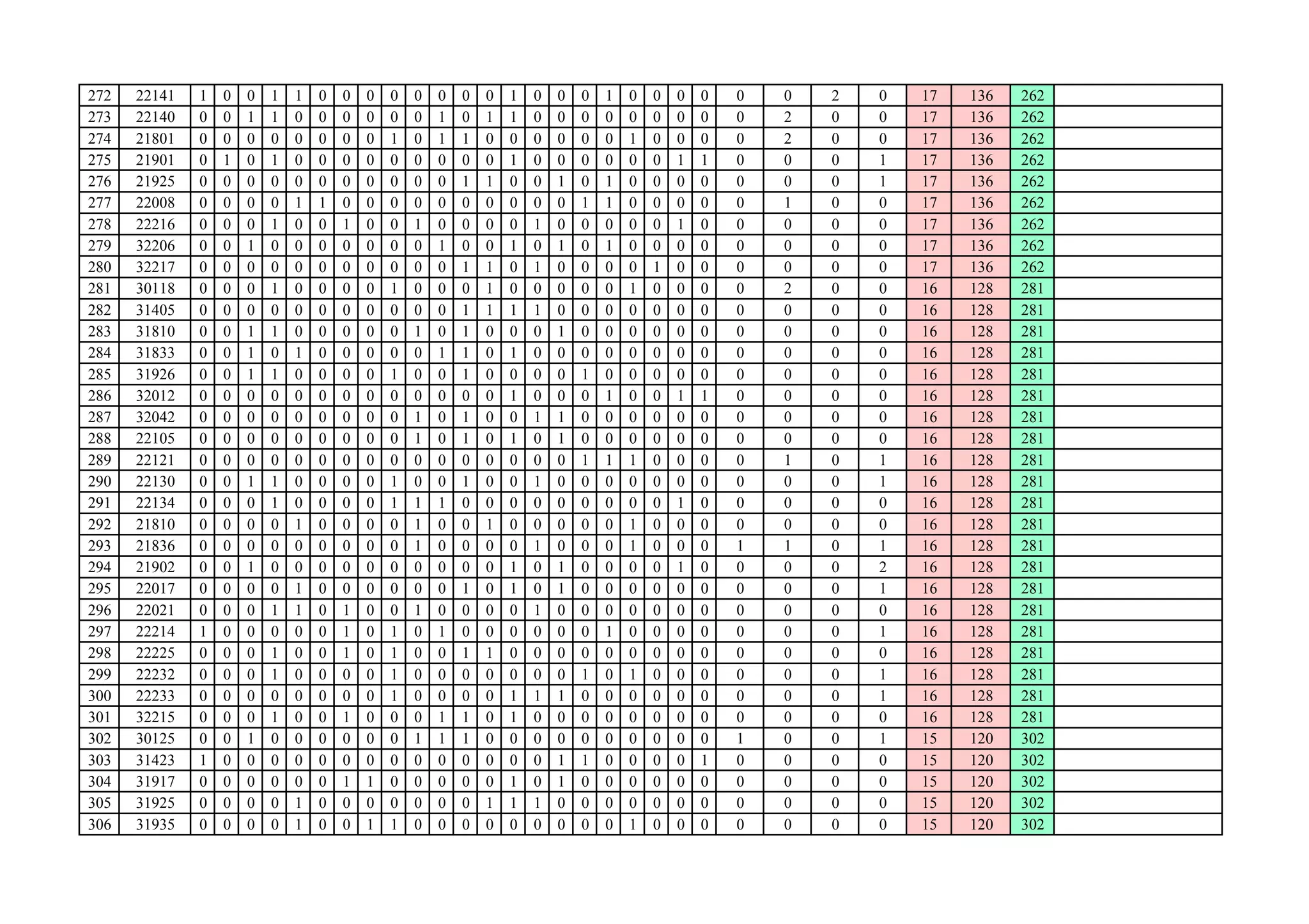 272 22141 1 0 0 1 1 0 0 0 0 0 0 0 0 1 0 0 0 1 0 0 0 0 0 0 2 0 17 136 262
273 22140 0 0 1 1 0 0 0 0 0 0 1 0 1 1 0 0 0 0 0 0 0 0 0 2 0 0 17 136 262
274 21801 0 0 0 0 0 0 0 0 1 0 1 1 0 0 0 0 0 0 1 0 0 0 0 2 0 0 17 136 262
275 21901 0 1 0 1 0 0 0 0 0 0 0 0 0 1 0 0 0 0 0 0 1 1 0 0 0 1 17 136 262
276 21925 0 0 0 0 0 0 0 0 0 0 0 1 1 0 0 1 0 1 0 0 0 0 0 0 0 1 17 136 262
277 22008 0 0 0 0 1 1 0 0 0 0 0 0 0 0 0 0 1 1 0 0 0 0 0 1 0 0 17 136 262
278 22216 0 0 0 1 0 0 1 0 0 1 0 0 0 0 1 0 0 0 0 0 1 0 0 0 0 0 17 136 262
279 32206 0 0 1 0 0 0 0 0 0 0 1 0 0 1 0 1 0 1 0 0 0 0 0 0 0 0 17 136 262
280 32217 0 0 0 0 0 0 0 0 0 0 0 1 1 0 1 0 0 0 0 1 0 0 0 0 0 0 17 136 262
281 30118 0 0 0 1 0 0 0 0 1 0 0 0 1 0 0 0 0 0 1 0 0 0 0 2 0 0 16 128 281
282 31405 0 0 0 0 0 0 0 0 0 0 0 1 1 1 1 0 0 0 0 0 0 0 0 0 0 0 16 128 281
283 31810 0 0 1 1 0 0 0 0 0 1 0 1 0 0 0 1 0 0 0 0 0 0 0 0 0 0 16 128 281
284 31833 0 0 1 0 1 0 0 0 0 0 1 1 0 1 0 0 0 0 0 0 0 0 0 0 0 0 16 128 281
285 31926 0 0 1 1 0 0 0 0 1 0 0 1 0 0 0 0 1 0 0 0 0 0 0 0 0 0 16 128 281
286 32012 0 0 0 0 0 0 0 0 0 0 0 0 0 1 0 0 0 1 0 0 1 1 0 0 0 0 16 128 281
287 32042 0 0 0 0 0 0 0 0 0 1 0 1 0 0 1 1 0 0 0 0 0 0 0 0 0 0 16 128 281
288 22105 0 0 0 0 0 0 0 0 0 1 0 1 0 1 0 1 0 0 0 0 0 0 0 0 0 0 16 128 281
289 22121 0 0 0 0 0 0 0 0 0 0 0 0 0 0 0 0 1 1 1 0 0 0 0 1 0 1 16 128 281
290 22130 0 0 1 1 0 0 0 0 1 0 0 1 0 0 1 0 0 0 0 0 0 0 0 0 0 1 16 128 281
291 22134 0 0 0 1 0 0 0 0 1 1 1 0 0 0 0 0 0 0 0 0 1 0 0 0 0 0 16 128 281291 22134 0 0 0 1 0 0 0 0 1 1 1 0 0 0 0 0 0 0 0 0 1 0 0 0 0 0 16 128 281
292 21810 0 0 0 0 1 0 0 0 0 1 0 0 1 0 0 0 0 0 1 0 0 0 0 0 0 0 16 128 281
293 21836 0 0 0 0 0 0 0 0 0 1 0 0 0 0 1 0 0 0 1 0 0 0 1 1 0 1 16 128 281
294 21902 0 0 1 0 0 0 0 0 0 0 0 0 0 1 0 1 0 0 0 0 1 0 0 0 0 2 16 128 281
295 22017 0 0 0 0 1 0 0 0 0 0 0 1 0 1 0 1 0 0 0 0 0 0 0 0 0 1 16 128 281
296 22021 0 0 0 1 1 0 1 0 0 1 0 0 0 0 1 0 0 0 0 0 0 0 0 0 0 0 16 128 281
297 22214 1 0 0 0 0 0 1 0 1 0 1 0 0 0 0 0 0 1 0 0 0 0 0 0 0 1 16 128 281
298 22225 0 0 0 1 0 0 1 0 1 0 0 1 1 0 0 0 0 0 0 0 0 0 0 0 0 0 16 128 281
299 22232 0 0 0 1 0 0 0 0 1 0 0 0 0 0 0 0 1 0 1 0 0 0 0 0 0 1 16 128 281
300 22233 0 0 0 0 0 0 0 0 1 0 0 0 0 1 1 1 0 0 0 0 0 0 0 0 0 1 16 128 281
301 32215 0 0 0 1 0 0 1 0 0 0 1 1 0 1 0 0 0 0 0 0 0 0 0 0 0 0 16 128 281
302 30125 0 0 1 0 0 0 0 0 0 1 1 1 0 0 0 0 0 0 0 0 0 0 1 0 0 1 15 120 302
303 31423 1 0 0 0 0 0 0 0 0 0 0 0 0 0 0 1 1 0 0 0 0 1 0 0 0 0 15 120 302
304 31917 0 0 0 0 0 0 1 1 0 0 0 0 0 1 0 1 0 0 0 0 0 0 0 0 0 0 15 120 302
305 31925 0 0 0 0 1 0 0 0 0 0 0 0 1 1 1 0 0 0 0 0 0 0 0 0 0 0 15 120 302
306 31935 0 0 0 0 1 0 0 1 1 0 0 0 0 0 0 0 0 0 1 0 0 0 0 0 0 0 15 120 302
 