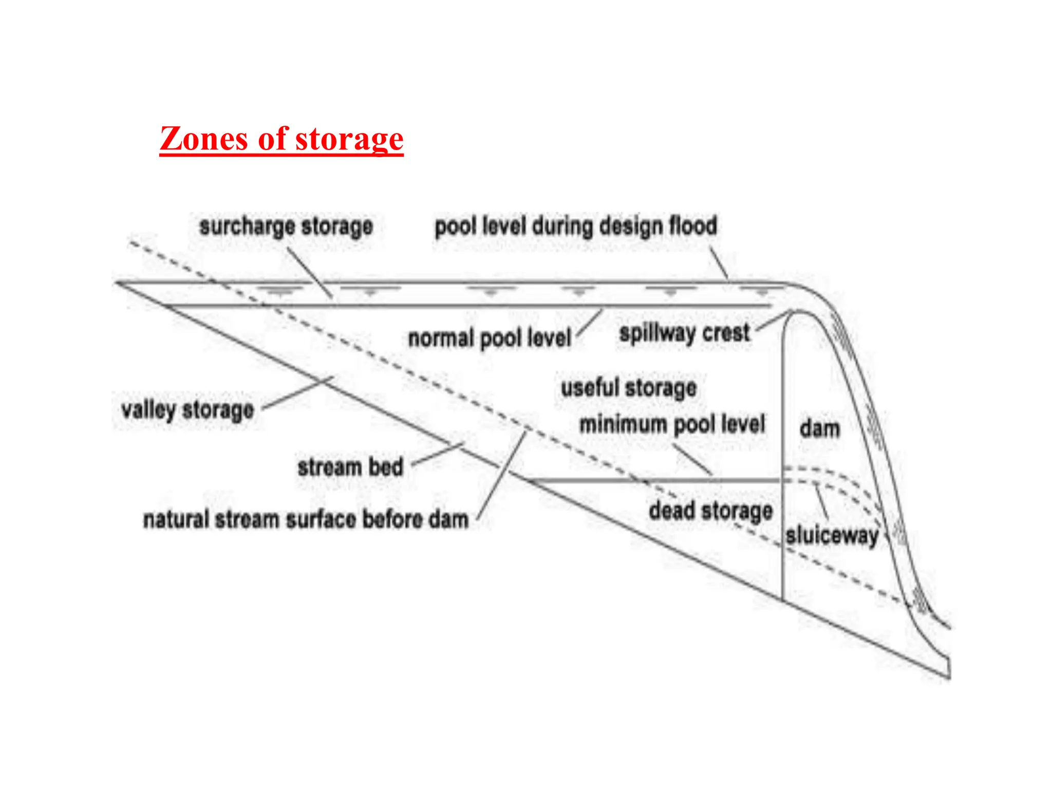 Zones of storage
 