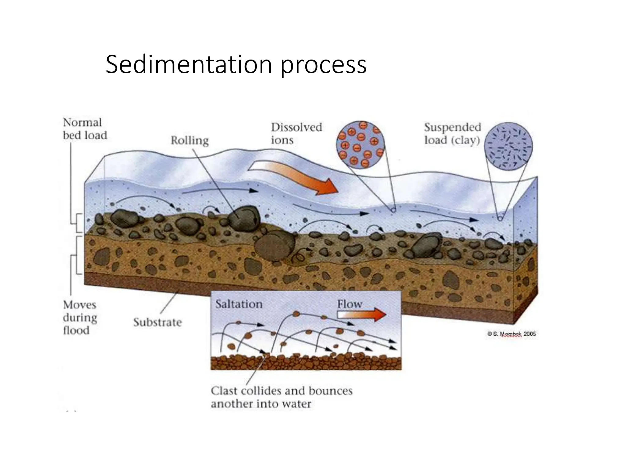 Sedimentation process
 